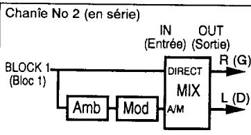 KORG AX30B - 3-3. Edition de chaînes (Bloc 1, Bloc 2) - 3