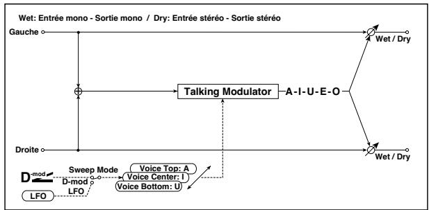 KORG PA50 - Filtre aléatoire stéréo - 5