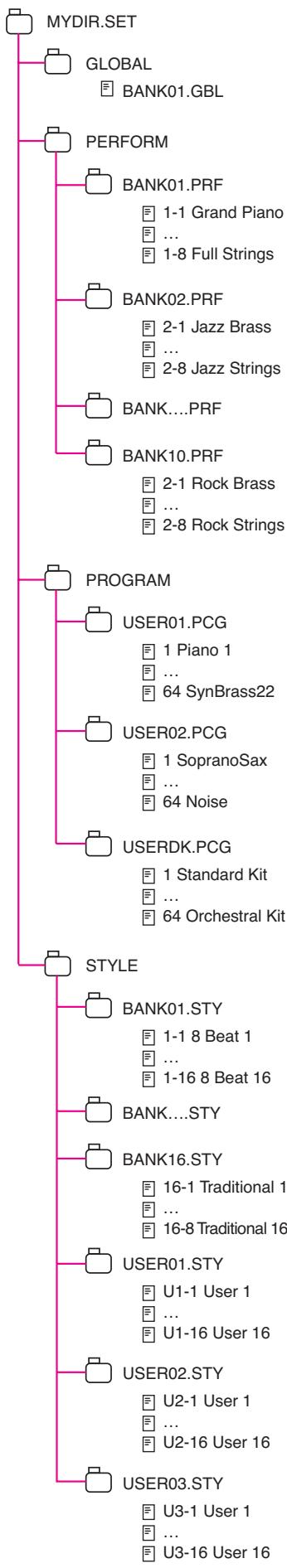 KORG PA50 - SHIFT + Maintenir enforcé le bouton SHIFT en appuyant sur le bouton < ou > pour se déplacer sur le précédent ou successif événement enregistré. COMMENT SUPPRIMER UN MORCEAU ENTIER Maintenant, on peut supprimer un Morceau ENTIER en modes SONG et Backing Sequence, en appuyant simplement sur SHIFT + DELETE. 1. Afficher le mode SONG ou Backing Sequence, à partir de la page principale du mode désire. Si c'est le mode RECORD qui est affché, il faut returner en mode Playback. 2. Appuyer sur SHIFT + DELETE. 3. L'écran affiche le message "DELETE SONG? (Supprimer le Morceau ?)" Appuyer sur ENTER pour confirmer, sur EXIT pour quitter. 13. MODE OPÉRATIONNEL SONG Le mode opérationnel SONG est le séquenceur de pointe intégré qui vous permet de créé ou d'editor un Morceau. Avec ce mode, vous pouvez également editor les paramètres originaux d'un Fichier Standard MIDI, réalisé soit par le biais d'un séquenceur externe, soit par le biais des modes SONG et Backing Sequence du PA50 même. Le Morceau ainsi créé peut être sauvégardé sous forme de Fichier Standard MIDI (fichier“. MID”) et produit soit en mode SONG PLAY, soit en mode Backing Sequence, soit en mode SONG. Voir un exemple pratique d'édition d'un Morceau dans "5 - Editor un Morceau" à page 35. CONTROLES DE TRANSPORT En mode SONG, utilisez les contrôle de transport de SEQ1 pour reproductive le Morceau. Voir “CONTROLES DE SEQUENCER TRANSPORT - SEQ1 et SEQ2” à page 19 for more information). MASTER VOLUME ET SEQUENCER VOLUME Pour réglez le volume, utilisez soit le curseur MASTER VOLUME, soit celui ACC/SEQ VOLUME. Voir “MASTER Volume et Sequencer Volume” à page 75. Positionné le curseur BALANCE à mi-course (ou à gauche) pour obtenir le maximum de volume du séquenceur (le mode SONG exploite le Séquenceur 1). FORMAT DES MORCEAUX ET DES FICHIERS STANDARD MIDI Le FORMAT original des Morceaux du PA50 est le Fichier Standard MIDI. Voir "FORMAT des morceaux et des fichiers Standard MIDI" à page 74. Lorsque vous sauvegardez un Morceau sous forme de SMF, une mesure vide est automatiquement insérée au début du Morceau même. Cette mesure contient plusieurs paramètres d'initialisation du Morceau. Lors du chargement du SMF, la mesure vide est automatiquement eliminée. SUPPRESSION RAPIDE D'UNE PISTE Dans la page principale du mode SONG RECORD, avec les PISTES du Morceau affichées à l'écran, il suffit d'enforcer DELETE et d'appuyer sur l'un des boutons VOLUME/VALUE correspondant à la PISTE que l'on peut supprimer pour lancer l'opération. Le message "Are you sure? (sûr ?)" est affché à l'écran. Appuyez sur ENTER pour supprimer la PISTE, sur EXIT pour la quitter. COMMENT SUPPRIMER UN MORCEAU ENTIER Dans la page Principale, il suffit d'appuyer sur SHIFT + DELETE pour supprimer tout un Morceau. 1. Afficher le mode SONG à partir des la page Principale. En mode RECORD, il faut returner en mode Playback. 2. Appuyer sur SHIFT + DELETE. 3. L'écran affiche le message "DELETE SONG? (supprimer le Morceau ?)". Appuyer sur ENTER pour confirmer, sur EXIT pour quitter. PAGE PRINCIPALE Appuyez sur SONG pour afficher cette page à partir d'un autre mode opérationnel. Note: Lorsque vous passez de Style PLAY à SONG, SONG SETUP est automatiquement sélectionné et plusieurs paramétres des PISTES peuvent être modifiés. Appuyez sur EXIT/NO pour afficher cette page depuis MENU ou depuis une page quelconque d'edition de SONG PLAY. Pour afficher les PISTES du Morceau, appuyez sur TRK SELECT pour passer de la page principale aux PISTES. Lors de la première pression sur ce bouton, ce sont les PISTES 1-8 qui sont affichées (le tímoin de TRK SELECT s'allume); lors de la seconde pression, ce sont les PISTES 9-16 qui sont affichées (tímoin de TRK SELECT clignotant); appuyez de nouveau sur ce bouton pour returner à la page principale (le tímoin de TRK SELECT s'eteint). ![](images/4b51c6cd5d5a72898b02bc35c6507270065f569b0411cd2c866ffdea49a0de35. jpg) Icone du SONG En-tete de page Numéro de la mesure Icône du SONG Si allumée, cette icône indique que l'instrument est prédisposé en mode SONG. En-tete de page Le nom du Morceau selectionné est affiché sur cette ligne. Numéro de la mesure Ce paramètre indique le numéro de la position de la mesure du Morceau sélectionné. Load SONG Appuyez sur ces boutons pour sélectionner un Morceau (par ex. un Fichier Standard MIDI). La page SONG SELECT s'ouvre et vous pouvez y sélectionner un Morceau (voir below "Page SONG SELECT"). SAVE SONG Cette commande sauvegarde le Morceau edited sous forme de Fichier Standard MIDI. Lors de la pression sur cette commande, la page SAVE SONG s'ouvre (voir "Page SAVE SONG" à page 95). Sel. TEMPO (SELECT TEMPO) Selectionnez ce paramètre pour utiliser la section TEMPO/ VALUE et programmer le TEMPO désiré. Lorsque vous selectionnez ce paramètre, le tímein de VALUE s'eteint. Note : Le TEMPO est toujours enregistré en mode “overwrite” (c'est à dire que les données antérieures sont replacées par les nouvelles). Metro (Metronome) Ces boutons activent/désactivent le métronome pendant la reproduction du Morceau. Meter Ce paramètre (que l'on ne peut pas modifier) indique la mesure de départ (soit la time signature) du Morceau sélectionné. TEMPO (TEMPO Mode) Règle le mode de changement du TEMPO. Man(ual) Si le curseur est positionné sur le paramètre "Sel. TEMPO (SELECT TEMPO)", vous pouze modifier le TEMPO à l'aide des contrôleles de la section TEMPO/VALUE. Le Morceau sera reproduit en utilisant le TEMPO sélectionné manuellement. Auto Le TEMPO enregistré dans le Morceau sera utilisé. PAGE DES PISTES 1-8 Pour afficher et éoperator les PISTES 1-8, appuyez sur TRK SELECT dans la page principale. Le tímein de TRK SELECT s'allume. Appuyez deux fois sur TRK SELECT pour returner à la page principale. ![](images/a16d4c31917f1b8a8e7b23ff0a32634964104277264b2a111f1949cdde93b8d8. jpg) A-H (Tracks 1-8 programs) Nom des Programs affectés aux PISTE 1-8. Utilisez ces boutons pour selectionner, couper/activer ou modifier le volume des PISTES correspondantes. PAGE DES PISTES 9-16 Pour afficher et éoperator les PISTES 9-16, appuyez sur TRK SELECT dans la page des PISTES 1-8 ou deux fois dans la page principale. Le témoin de TRK SELECT clignote. Appuyez de nouveau sur TRK SELECT pour returner à la page principale. ![](images/9650d56ca06be11089b69bb133b025d36dabf757b6471e63d3a7529bd0ae0019. jpg) A-H (Tracks 9-16 programs) Nom des Programs affectés aux PISTE 9-16. Utilisez ces boutons pour selectionner, couper/activer ou modifier le volume des PISTES correspondantes. PAGE SONG SELECT Cette page est affichée lorsque vous appuyez sur PAGE + ou simultanément sur les boutons B (Load SONG) dans la page principale. Appuyez sur EXIT pour returner à la Page principale du mode opérationnel SONG, sans selectionner un Morceau. ![](images/de5635417c1648fdbcc681602b3244cb5a0d75ef197c0d45666f33efe7b47f32. jpg) A-C (File, folder) Positionné le fjichier ou le répertoire à sélectionner sur la première ligne de l'écran. Pour sélectionner un fjichier, appuyez sur F2 (Load). Pour ouvrir un réseau, appuyez sur F3 (Open). Le symbole “  ” indique un repertoire. E-F (Scroll UP) Déroule la LISTE vers le HAUT. G-H (Scroll Down) Déroule la LISTE vers le BAS. Section TEMPO/VALUE Ces contrôles déroulent la LISTE vers le HAUT ou vers le BAS. F1 (Dispositif de sauvegarde) Appuyez sur ce bouton après avoir remplaced la disnette du lecteur. La nouvelle disnette insérée sera lue et la LISTE affichée à l'écran sera remplaced par la LISTE que celle-ci contient. F2 (Load) Charge le Morceau sur la première ligne de l'écran. F3 (Open) Ouvre le repertoire sélectionné (fichiers dont le nom commence par le symbole “  ). F4 (Close) Ferme le repertoire en cours, en returnant au repertoire principal ("supérieur"). PAGE SAVE SONG Le Morceau créé ou edited est stocké dans la mémoire RAM et il sera perdu lors de la mise hors tension de l'instrument. Le Morceau est également perdu si vous le remplacez en mode Backing Sequence RECORD ou si vous passez au mode SONG PLAY. Pour le conserver, vous doivent le stocker sur un dispositif. Le Morceau est sauvégarde sous FORMAT de Fichier Standard MIDI (SMF). Note : Lorsque vous sauvegardez un Morceau sous forme de SMF, une mesure vide est automatiquement insérée au début du Morceau même. Cette mesure contient plusieurs paramètres d'initialisation du Morceau. 1. Si la page Principale n'est pas affichée, appuyez sur EXIT. 2. Sélectionnéz SAVE SONG. La page SAVE SONG s'ouvre. ![](images/3bae90038a513c18a17362fcc6ab12a34ca8a6bdad6a0d318a09a7974a0ce1fa. jpg) 3. Positionnez le repertoire dans lequel vous désirez sauvégarder votre Morceau sur la première ligne de l'écran, en appuyant sur les boutons E-F (En-haut) et G-H (En-bas) de la section VOLUME/VALUE ou sur ceux de TEMPO/VALUE. Appuyez sur F3 (Open) pour l'ouvrir. Appuyez sur F4 (Close) pour le fermer. 4. Lorsque le Morceau est stocké dans le repertoire sélectionné, vous pouvez soit le sauvegarder sur un fichier MIDI déjà present (un fichier ayant extension "MID"), soit créé un nouveau fichier MIDI. - Pour remplaçer un fichier MIDI déjà présent, le positionner sur la première ligne de l'écran. - Pour creer un nouveau fichier MIDI, positionnez le parametre "NEW_NAME. MID" sur la première ligne de l'écran. 5. Lorsque le paramètre “NEW_NAME. MID” est sélectionné, appuyez sur l'un des boutons A de la section VOLUME/VALUE. Maintenant, vous pouvez affecter un nouveau nom à votre fjichier : RELINE. MID Déplacez le curseur en appuyant sur les boutons En-bas/ - et En-haut UP/+. Sélectionnez un caractère à l'aide du DIAL. Insérez un caractère sur la position du curseur en appuyant sur INSERT. Supprimez un caractère sur la position du curseur en appuyant sur DELETE. 6. Lorsque l'écriture du nom du nouveau fjichier est terminée, appuyez sur F2 (SAVE) pour confirmer. L'écran affiche le message "Are you sure? (Sûr ?)". Appuyez sur ENTER pour confirmer ou sur EXIT pour quitter. Etat play/mute sauvegardé dans le Morceau Lors de la sauvegarde d'un Morceau (SONG), l'etat de PLAY/ Mute est sauvegarde dans le Morceau même. C'est ainsi que lors de la reproduction d'un Morceau en mode SONG PLAY, cet etat est conservé. MASTER Transpose sauvegardé dans le Morceau (sous forme de données SysEx) Lors de la sauvegarde d'un Morceau, la valeur de MASTER Transpose est sauvégardée dans le Morceau. Du moment que cette valeur est conservée sous forme d'une série de données de System Exclusive, cet état est conservé même lors de la reproduction du Morceau en mode SONG PLAY. Astuce: Vu que MASTER Transpose est un paramètre GLOBAL, lors du chargement d'un Morceau dont la transposition (décalage) n'est pas standard, il se peut que lors du chargement de Morceaux successifs ne contenant pas de données propres de transposition, une transposition indésirable soit appliquée. Pour transposer un Morceau, il vaut moins utiliser la fonction Edit-Transpose à laquelle on accede en appuyant sur MENU et sur l'un des boutons de la section VOLUME/VALUE E (voir "Page 18 - EDIT: Transpose" à page 105). Vous pouvez également “verrouiller” MASTER Transpose sur les différentes PISTES, afin d'empêcher toute transposition indésirable. Voir “Page 2 - MASTER Transpose (transposition principale)” à page 134. En général, il vaut mistroux utiliser la fonction MASTER Transpose (boutons TRANSPOSE sur le tableau de bord) pour transposer les PISTES clavier (Realtime) avec le Morceau, tandis qu'il vaut mistroux utiliser la fonction Edit-Transpose (mode SONG EDIT) pour ne transposer que le Morceau. Note : La valeur de MASTER Transpose est toujours affichée en HAUT à droite de l'écran: ![](images/2a22806ff9f3e691b4583f4f12208692ed01556c1546a4cc68eec163ffb4a5d7. jpg) PROCEDURE REALTIME RECORD Pour enregistrer un nouveau Morceau, procéder comme suit: 1. Appuyer sur SONG pour afficher le mode SONG. 2. Appuyer sur RECORD pour afficher le mode SONG RECORD. La page Principale du mode SONG RECORD est visualisée et l'instrument est pré à l'enregistrement. (Voir les informations détaillées dans le chapitre "Page SONG RECORD" à page 97) ![](images/bdc86963333946b5f8ed4989b0d866d5d2daa7fd635e6e4e0fc2ada992c15e94. jpg) 3. Vérifiez que l'une des options d'enregistrement Overdub ou Overwrite est bien selectionnée (voir "Rec (RECORD mode)" à page 97). 4. Regler le TEMPO. On peut proceder de deux manières différentes: - Enconcer SHIFT et utiliser les contrôleles de la section TEMPO/VALUE pour modifier le TEMPO. - Déplacer le curseur sur le paramètre "Sel. TEMPO" et régler les contrôleles de la section TEMPO/VALUE pour modifier le TEMPO. 5. Appuyer sur TRK SELECT pour passer à la page SONG Tracks 1-8 ![](images/7591b03527b962ff31d51c77462ddb8d01e9b79f942f8a28dd49e79a0b0ff69d. jpg) Appuyer de nouveau sur ce bouton pour passer à la page SONG Tracks 9-16. ![](images/f4a5241216a275bacb8f5e177027722d7c4525c14536198ec5354cb6f21638b4. jpg) 6. Si nécessaire, vous pouvez de nouveau modifier le TEMPO dans ces PAGES : il suffit d'utiliser les contrôleles de la section TEMPO/VALUE. 7. Affector le bon Program à chaque PISTE. 8. Définir la PISTE à enregistrer. Son icône d'etat commence automatiquement à clignoter. 9. Pendant que l'icone d'etat clignote, appuyer sur PLAY/ STOP pour lancer l'enregistrement. Une ou deux mesures de compte à rebours joueront avant que l'enregistre ment effectif ne commence, en fonction du réglage de l'option Metro. Lorsque l'enregistrement commence, jouer librement. - Si le mode d'enregistrement Auto Punch a eté sélectionné, l'enregistrement début seulement sur la position START. - Si le mode d'enregistrement PEDAL Punch a eté sélectionné, il faut appuyer sur la pédale pour lancer l'enregistrement. L'appuyer de nouveau pour stopper l'enregistrement. Note: La fonction Punch n'est pas disponible si le Morceau est vide. Au moins une PISTE doit être enregistrée. 10. Lorsque l'enregistrement est terminé, appuyer sur PLAY/STOP pour arreter le séquenceur. Sélectionner une autre PISTE et continuer ainsi, PISTE après PISTE, l'enregistrement de tout le Morceau. 11. Lorsque l'enregistrement du nouveau Morceau est terminé, appuyer sur RECORD pour quitter le mode RECORD. Le Morceau est sauvégardi dans la mémoire. Attention: Le Morceau doit être mémorisé sur un dispositif de sauvégarde afin de pas en provoquer la perte lors de la mise hors tension de l'instrument. Note : Lorsque vous quittez le mode RECORD, la fonction Octave Transpose est automatiquement rétablie à “ 0 ”. 12. Editor le nouveau Morceau; appuyer sur la page MENU et selectionner les différentes PAGES d'edition. PROCEDURE STEP RECORD La fonction STEP RECORD vous permet de creator un nouveau Morceau en introduisant des notes ou des accords individuels dans chaque PISTE. Cela est très utile pour transcribe une partie existante ou si vous Morceau nécessite de beaucoup de détails; cette fonction est aussi très utile pour creator des PISTES de batterie et de percussion. 1. Dans la page principale du mode SONG, appuyez sur RECORD pour afficher le mode SONG RECORD. L'écran affiche la page principale du mode SONG RECORD. ![](images/0d30ff49ad5e920201fffc8582133e510f13076e250eec6e86184790d9023fb0. jpg) 2. Appuyez sur l'un des boutons de la section VOLUME/ VALUE A pour sélectionner le paramètre "Rec" (Recording Mode - mode d'enregistrement). Appuyez sur les boutons ou sur les contrôles de TEMPO/VALUE pour sélectionner le mode d'enregistrement "STEP Dub" (STEP Overdub - superposition pas à pas) ou "StepOwr" (STEP Overwrite - remplacement pas à pas). - Le mode STEP Overdub permet d'ajouter des événements à ceux existants. - Le mode STEP Overwrite remplace tous les événements existants. 3. Appuyez sur SEQ1 PLAY/STOP: le témoin s'allume et affichez la page STEP RECORD. (Voir "Page STEP RECORD" à page 98 les informations détaillées de chaque paramètre de cette page). ![](images/c18b872a2c421df5e8051455c8d150fb82f61b12f03788e4737d39e22eb7a703. jpg) Evénement Evénément à insérer Les deux premières lignes (a) correspondant aux derniers événements insérés. Les deux autres lignes (b) correspondant à l'évenement en cours d'edition, préts à être inséré. L'évenement "Empty" marque le commencement du Morceau, siaucun événement n'est inséré. Il est automatiquement inséré lorsque vous lancez l'enregistrement. Il est supprimé lorsque vous introduizez un événement. 4. Le paramètre "Maaa. bb. ccc" affiché dans (b) correspond à la position en cours. C'est l'emplacement sur lequel sera insérée la note en édition. - Si vous ne désirez pas insérer une note sur cette position, insérez un silence, comme détaillé au point 6. - Pour passer à la mesure suivant, replissez les temps successifs avec des silences en appuyant sur le bouton >>. 5. Pour modifier la valeur du pas (STEP), utilisez les boutons NOTE VALUE situés en BAS à gauche du tableau de bord. ![](images/f2853faa7b7c435e9545b67aa85868fa966c8e05ac9e71557db4efe5cdc60fb5. jpg) ![](images/b3017bd7801b6baabc6721776b043a21777c65f50a9f540a22189dd5aaad94b6. jpg) ![](images/6c768f71705828867dca94b1ec30f998fa83a70e09f6aa4e2dacbebc56b8b377. jpg) 6. Insérez une note, une silence ou un accord sur la position en cours. - Pour insérer une seule note, il suffit de la jouer sur le clavier. La longueur de la note insérée correspond à la longueur du pas. Vous pouvez modifier la velocité et sa durée en édotant les paramètres V (Velocity) et D (Duration). Voir “V (Velocity)” et “D (Duration)” à page 99. - Pour insérer un silence, il suffit d'appuyer sur le bouton REST. Sa longueur correspondra à la valeur du pas. - Pour lier la note à insérer à la précédente, appuyez sur le bouton TIE. Une note sera insérée, liée à la précédent et ayant exactement le même nom. Vous ne devez pas la jouer de nouveau sur le clavier. - Pour insérer un accord ou une deuxième timbre, voir le paragraphe "Accords et deuxieme timbre" détaillé successivement. 7. ÀpRES avoir inséré un nouvel événement, vous pouvez returner en arrêté en appuyant sur le bouton <. Cela supprime l'événement inséré précédemment et rétablit le pas en édition. 8. Lorsque l'enregistrement est terminé, appuyez sur SEQ1 PLAY/STOP pour êtreindre le témoin. L'écran affiche de nouveau la page principale du mode SONG RECORD. ![](images/3e752bfa7eff48273df214a35b9a358cc62a7670440fdb5516c0cef8075b83cd. jpg) 9. Dans la page principale du mode SONG RECORD, appuyez sur RECORD pour quitter le mode RECORD. Dans la page principale du mode SONG, appuyez sur SEQ1 PLAY/ STOP pour réproduire votre Morceau ou sélectionnez la commande SAVE SONG pour le sauvegarder. Accords et deuxieme timbre Le PA50 vous permit d'insérer simultanément plusieurs notes sur la PISTE. Il y a différentes manières d'insérer des accords ou deux timbres. Voir les informations détaillées dans la section "Accords et deuxième timbre" à la page 64. PAGE SONG RECORD En mode SONG, appuyer sur RECORD pour afficher le mode SONG RECORD. La page SONG RECORD se présente comme suit. ![](images/53ba0c1ae77385be74b37e45898614a82e921111cc5ee60f9f2362c7d8f51cdb. jpg) Rec (RECORD mode) Régler ce paramètre pour définir le mode d'enregistrement. Overdub Les nouveaux événements enregistrés s'ajoutent à ceux précédemment prênts. Overwrite Les nouveaux événements enregistrés rempla- cent et effacent leurs précédemment prêsents. Auto Punch L'enregistrement débute automatiquement sur la position "S" et s'arrête sur la position "E" (voir paragraphe suivant). Note: La fonction Auto Punch n'est pas disponible si le Morceau est vide. Au moins une PISTE doit être enregistrée. PedalPunch L'enregistrement commence en appuyant sur la pédale précédément régée à "Punch In/Out" et s'arrête en appuyant de nouveau sur la pédale. Note: La fonction PEDAL Punch n'est pas disponible si le Morceau est vide. Au moins une PISTE doit être enregistrée. TRK (TRACK) PISTE en enregistrement. 1...16 L'une des 16 PISTES selectionnée. Pour selectionner une PISTE, afficher les PAGES TRACK (voir "Page des PISTES 1-8" et "Page des PISTES 9-16" à page 94). S/E (Start/End) Ces paramètres sont affichés uniquement lorsque la fonction "Auto Punch" est sélectionnée. Ils définissant le point de départ et d'arrêt de l'enregistrement Punch. Metro (Metronome) C'est le mouvement du métronome que l'on entendpendant l'enregistrement. Off Aucun click du métronome n'est émis pendant l'enregistrement. Une mesure de compte à rebours sera jouée avant le début de l'enregistrement. ON1 Métronomé enclenché, avec une mesure de compte à rebours avant le début de l'enregistrement. ON2 Métronomé enclenché, avec deux mesures de compte à rebours avant le début de l'enregistrement. Resol (Resolution) Ce paramètre définit la quantification pendant l'enregistrement. La quantification est la correction des erreurs de temps; les notes jouées trop tout ou en retard sont déplacées sur l'axe le plus proche d'une "grille" rythmique que l'on règle via ce paramètre et permettant ainsi de jourer correctement. Hi Aucune quantification appliquee. $. .. .. ...............................................................Résolution de la grille, exprimée en valeurs musicales. Par exemple, si vous sélectionnez 1/16, toutes les notes sont déplacées sur la division 1/16 la plus proche; de même si vous sélectionnez 1/8, toutes les notes sont déplacées sur la division 1/8 la plus proche. ![](images/de58e9225f661b48f0105665dcc74fa4869b605b62aa73cdab2d2f5d607abf51. jpg) Meter C'est la métrique (ou signature) du Morceau. Ce paramètre peut être régle uniquement si le Morceau est vide, par exemple avant d'enregistrer. Pour insérer un changement de métrique à mi-Morceau, utiliser la fonction "INSERT Measure" (voir page 106). Sel. TEMPO (SELECT TEMPO) Appuyer sur les contrôle de la section TEMPO/VALUE pour selectionner ce paramètre qui regle le TEMPO. Note: Mème si d'autres paramètres sont sélectionnés, on peut modifier le TEMPO en, enfantant le bouton SHIFT et en tournant le DIAL. Note: Les données du TEMPO remplacent et suppliment toujours les précédentes données de TEMPO évientuèlement générées. TEMPO (TEMPO Mode) Ce paramètre définit la lecture des événements du TEMPO. RECORD Tous les changements de TEMPO effectuels pendant l'enregistrement sont enregistrres dans la MASTER TRACK. Le Sèquenceur reproduit tous les événements de TEMPO enregistrés. Aucun nouvel événement de TEMPO ne sera enregistré. Manual Le dernier réglage manuel du TEMPO (définit via les contrôle de la section TEMPO/VALUE) déterminé la valeur de TEMPO en cours. Aucun changement de TEMPO ne sera enregistré. C'est très pratique pour enregistrer le Morceau beaucoup plus lentement qu'avac son TEMPO usuel. PAGE STEP RECORD Vous affichez cette page dans la page principale du mode SONG RECORD, en selectionnant le mode d'enregistrement "StepDub" ou "StepOwr" (paramètre "Rec") et en appuyant sur SEQ1 PLAY/STOP. ![](images/3b9c932aa81142d95fadab406123829f7974fd92b19dae4a2088a4cc6c6db7b3. jpg) (a) section Evénement inséré précédemment. Vous pouvez supprimer cet événement et l'editor à nouveau en appuyant sur le bouton <. (b) section Evénement à insérer. Voir les paramètres suivants pour des informations détaillées relativement à chaque élément de cette section. M (Measure) C'est la position de l'évenement (note, silence ou accord) qui doit être inséré. Meter Métrique de la mesure en cours. Ce paramètre ne peut pas être modifié. Vous pouvez prédisposer un changement de Métrique (Meter) en utilisant la fonction INSERT du MENU EDIT et insérer une nouvelle série de mesures ayant une métrique différente (voir "Page 22 - EDIT: INSERT Measures" à page 106). key? C'est un "prompt" qui vous demande de journée une note ou un accord sur le clavier, pour entrer l'évenement sur la position en cours. STEP VALUE Longueur de l'évenement que l'on peut insérer. Pour modifier cette valeur, utilisez les boutons de NOTE VALUE disponibles en BAS à gauche sur le tableau de bord. ![](images/4aa4f03d53c583828186475535edb8f981a2e98eb2fc9d3c9159d6f3a5941590. jpg) ![](images/a2d62ac743f7fced50bf685ce3ce4cc95f4a0ec27d72577c9800c2260d76b32f. jpg) ![](images/d7a770153cc6997d621f52bdb3c62ba649c5a4e554282cf6ae540bca9061d2fb. jpg) w... r Valeur de la note. Dot (.) Augmente de moitié de sa valeur la note sélectionnée. Triplet (3) Modifie la note selectionnée en triolet (triplet note). V (Velocity) Il faut régler ce paramètre avant d'insérer une note ou un accord. Sa valeur influence la manière de jour (par ex. valeur de velocité) de l'évenement que l'on peut insérer (toucher lourd). KBD Clavier. Vous pouvez selectionner ce paramètre, en tournant le DIAL dans le sens contraire des aiguilles d'une montre. Lorsque cette option est selectionnée, le toucher lourd des notes jouées est reconnu et enregistré. 1...127 Valeur de Velocité. L'évenement sera inséré avec cette valeur de velocation et le toucher lourd actuel de la note jouée sur le clavier sera ignore. D (Duration) Durée de la note insérée. Le pourcentage correspond jusqu'à la valeur du pas. 50% Staccato. 85% Articulation ordinaire. 100% Legato. Boutons utilisés en mode STEP RECORD Bouton TIE Lie la note que l'on insere à la précédente. Bouton REST Insere un silence. Boutons NOTE VALUE Selectionnent la valeur du pas. Bouton SEQ1 PLAY/STOP Quitte le mode STEP RECORD. < (En arrrière) Allez au pas precedent pour supprimer l'évenement inséré. >> (En avant) Allez au pas suivant pour replir les espaces vides avec des silences. MENU Appuyez sur MENU dans n'importequelle page pour afficher le MENU d'édition SONG. Ce MENU permet d'afficher les diverses sections d'édition de SONG. Dans le MENU, Sélectionnez une section d'édition en appuyant sur les boutons VOLUME/VALUE (A-H), Sélectionnez une page d'édition en appuyant sur PAGE + ou appuyez sur EXIT pour quitter le MENU. Dans une page d'édition, appuyez sur EXIT pour returner à la page principale du mode opérationnel SONG. ![](images/7dc1cd7dc370b96e80627e713e869e90e447d87d2c63d676f1c594413df01c0f. jpg) Chaque paramètre de ce MENU correspond à une section d'edition. Chaque section d'édition présente à son tour plusieurs PAGES. STRUCTURES DES PAGES D'ÉDITION Dans MENU, sélectionner une section d'édition et/ou appuyer sur les boutons PAGE pour afficher la page désirée. Appuyer sur EXIT pour returner à la page principale du mode SONG. Toutes les PAGES d'edition présente la même structure. Icône du SONG En-tête de page Numéro de page ![](images/ecb4d70615facd2037c62f92b0820a046ddcf2e154da39e9a75feb334cdc3433. jpg) Icône du SONG Si allumée, l'icone indique que l'instrument est régle en mode SONG. En-tete de page L'en-tête affiche le nom de la page d'édition sélectionnée. Normalement, l'en-tête est formé de deux mots, le premier identifient le nom de la section (par ex. "MIXER: FX SEND" est une page de la section "MIXER") et le second se référant au nom de la page (par ex. "FX SEND"). Nom de la section Nom de la ![](images/137a9d3033eb0af3562e93695eb3fff33aec7238bbbafe4216c640430af065ca. jpg) Page Cette case affiche le numero de la page en cours. A-H Chaque paire de boutons de VOLUME/VALUE selectionne une PISTE différente, un paramètre de commande, en fonction de la page d'edition. Icones de I'etat des PISTES Une série d'icones à côté de chaque PISTE affiche l'état des PISTES. ![](images/2c07ea3b79ed331dd7315e14caf4d68a5482ded7ab404976bc56925e93d51548. jpg) PISTE ou paramètre sélectionné. Lorsque ce symbole est affché, vous pouvez procéder à toutes les opérations disponibles pour ce paramètre. 116 PISTE en reproduction ou a peine enregistrree. (aucune icône)La PISTE est coupée ou ne contient pas de données. PAGE 1 - MIXER: VOLUME Dans cette page vous reglez le volume de chacune des 16 PISTES du séquenceur. Appuyez sur les boutons VOLUME/ VALUE pour couper/activer la PISTE correspondante. Une PISTE coupée reste désactivée tant qu'un autre Morceau n'est pas sélectionné. Appuyez sur TRK SELECT pour afficher alternatively les PISTES des Morceaux 1-8 et celles des Morceaux 9-16. ![](images/73992bb8241737fdde80a56066cd9502dc14ca0e54db9d81153dbc83c084f721. jpg) ![](images/c7231111d5a2548532f42ee5a05669d701ebd435f0d2e304e66cc0509c2056a5. jpg) PAGE 2 - MIXER: PAN Dans cette page vous reglez la position panoramicique de chaque PISTE du SONG. Appuyez sur TRK SELECT pour afficher alternatively les PISTES des Morceaux 1-8 et celles des Morceaux 9-16. ![](images/d12dda6717f11dfe3070840ad15ba052fd9bb1329c25f3d08c3fcf680519158a. jpg) ![](images/01d5e5c59b1c609ca25894b31288f862c9b1bf95ffd00148879b3193a52e21d2. jpg) PAN -64 Tout à gauche. +00 Au centre. +63 Tout à droite. Off Le signal direct (non soumis aux effets) n'est pas adressé aux sorties; la PISTE ne produit que le signal FX. PAGE 3 - MIXER: FX BLOCK Dans cette page vous sélectionnez une paire de processeurs d'effets (AB ou CD) pour chaque PISTE du SONG. Appuyez sur TRK SELECT pour afficher alternatively les PISTES des Morceaux 1-8 et celles des Morceaux 9-16. ![](images/b1516ddca763438581eb7927841b8b2b3ea9721af3dc4c34fef9c7a29299a7f6. jpg) ![](images/cb417c059762a44b1915a0c4318d27042b5439a285bb8cb6be408bbf08ca7fc0. jpg) PAGE 4 - MIXER: FX SEND A/B (OU C/D) Dans cette page, vous reglez le niveau du signal direct (non soumis aux effets) des PISTES adressé à la paire de processeurs d'Internal FX A et B ou C et D. Affichez la page précédente ("Page 3 - MIXER: FX BLOCK") pour selectionner une paire de FX. Appuyez sur TRK SELECT pour afficher alternatively les PISTES des Morceaux 1-8 et celles des Morceaux 9-16. ![](images/77619c0c9be9b9b4abf32af289a5db7da59fd614756efd7a4b4b1ed4300c636f. jpg) ![](images/361abc8ea0288f117e7243d4b57ba30b68952c8a65fee9ee4aecaab609dc68f7. jpg) Procedez comme suit: 1. Appuyez sur les boutons VOLUME/VALUE (A-H) pour selectionner une PISTE. 2. Appuyez sur les boutons F1-F4 pour selectionner un paramètre pour la PISTE selectionnée. 3. Appuyez sur les boutons TEMPO/VALUE pour modifier la valeur du paramètre. Paramètres 000 Aucun effet. Uniquement le signal direct (non soumis aux effets) est adressé aux sorties. 127 Effet au100\%. Le signal direct (non soumis aux effets) et les signaux soumis aux effets sont adressés aux sorties avec le même niveau. PAGE 5 - TUNING: DETUNE Dans cette page, vous reglez le désaccordage de chaque PISTE. Appuyez sur TRK SELECT pour afficher alternatively les PISTES des Morceaux 1-8 et celles des Morceaux 9-16. ![](images/043662e4849792e5f24c8f25062bd1e4d8f10f91321679cf67b94c92d3f0ae4a. jpg) ![](images/98960ef60f99ad7b43aef853d29cc2d9e8997d194e893b1a88bfc6f76bb8b0c6. jpg) DETUNE C'estle desaccordage fin. -64 Hauteur la plusasse. 0 Accordage standard. +63 Hauteur la plus aiguë. PAGE 6 - TUNING: SCALE Dans cette page, vous sélectionnez une gamme alternative pour les PISTE du SONG. ![](images/224760b635fdf410e228fcfdd74b4d29c1f302a4f1378facb992c5c7b158d6e2. jpg) SCALE Gamme alternative pour les PISTES du SONG. Voir la LISTE des games disponibles dans “Gammes” à page 234. Pour couper/activer la gamme alternative sur chaque PISTE du SONG, voir “Page 7 - TUNING: PitchBend/Scale” à page 102. Key Paramètre nécessaire pour certaines Gamas (Scales), lorsqu'vousdezregleruneclé préféree. Note Note en édition. Ce paramètre est affché lorsqu'une USER SCALE (Gamage Utilisateur) est sélectionnée. DETUNE Variation de la note par rapport à l'accordage standard (standard Equal TUNING). Ce paramètre est affiché lorsqu'une USER SCALE est sélectionnée. PAGE 7 - TUNING: PITCHBEND/SCALE Dans cette page, vous sélectionnez la plage d'action du PITCH Bend sur les PISTES du SONG. Cette fonction permet également d'activer/de couper la gamme alternative sur chaque PISTE. Appuyez sur TRK SELECT pour afficher alternatively les PISTES des Morceaux 1-8 et celles des Morceaux 9-16. ![](images/4cae46e96263c16e82ef96a54d8b4b455c68253cf5c623ed940f9c55e4494776. jpg) ![](images/ca615f807f63499c1194a6e4aa46dc97f9fbdf51dd0c736419d17d1669e711c5. jpg) PB (PITCH Bend) Ces paramètres indiquent la plage de PITCH Bend de chaque PISTE, par pas de demi-tons. 01...12 Plage maximum de Pitchbend positif ou négatif (par pas de demi-tons).12 = \pm 1octave. Off Aucun Pitchbend disponible. Sc (SCALE) Ce paramètre permet d'activer/de couper la gamme alternative sur chaque PISTE. Voir comment selectionner une gamme alternative dans "Page 6 - TUNING: SCALE" à page 101. YES (oui) La PISTE joue la gamme alternative. NO (non) La PISTE joue la gamme GLOBAL (voir "SCALE (Gammé)" à page 133) PAGE 8 - FX: A/B SELECT Dans cette page, vous sélectionnez les effets A et B; l'effet A est un effet de réverbération, tandis que l'effet B est un effet modulant. Les Fichiers Standard MIDI Files utilisent généralement deux effets. Néanmoins, vous pouvez affecter quatre effets à chaque Morceau (voir "Page 3 - MIXER: FX BLOCK" à page 100). ![](images/e0a112bf293f5309ac70494661e33aa77de180f993c55124c984965daa14d1ab. jpg) Note: Lorsque vous arrêtez le Morceau ou vous en scélectionné un différent, les effets d'usine sont de nouveau scélectionnés. Néanmoins, vous pouvez arrêter le Morceau, modifier les effets et relancer le Morceau. Sauvegardez le Morceau pour conserver de manière permanente les effets. A, B Effets affectés aux proceseurs d'effets A et B. Normalement, A correspond à l'effet de réverbération et B à l'effet modulant (chorus, flanger, delay...). Voir la LISTE des effets disponibles dans "Effets" à page 187. ModTrk (Modulating TRACK) PISTE SOURCE pour les messages modulants MIDI. Vous pouvez modifier un paramètre d'effet par le biais d'un message MIDI créé par un contrôleur physique. B>Asend (B>A SEND) Quantité d'effet B renvoyé à l'entrée de l'effect A. PAGE 9 - FX: C/D SELECT Dans cette page, vous sélectionnez les effets C et D. Généralement l'effet C correspond à un effet de réverbération, tandis que l'effet D à un effet modulant. Les Fichiers Standard MIDI Files utilisent généralement deux effets. Néanmoins, vous pouvez affecter quatre effets à chaque Morceau (voir "Page 3 - MIXER: FX BLOCK" à page 100). ![](images/e103d1d8e8abc64d6d2be978bf1cfd38b8d9266266936f9748745a2449c7df3f. jpg) Note: Lorsque vous arrêtez le Morceau ou vous en scélectionné un différent, les effets d'usine sont de nouveau scélectionnés. Néanmoins, vous pouvez arrêtier le Morceau, modifier les effets et relancer le Morceau. Sauvegardez le Morceau pour conserver de manière permanente les effets. C, D Effets affectés aux proceseurs d'effets C et D. Normalement, C correspond à l'effet de réverbération et D à l'effet modulant (chorus, flanger, delay...). Voir la LISTE des effets disponibles dans "Effets" à page 187. ModTrk (Modulating TRACK) PISTE SOURCE pour les messages modulants MIDI. Vous pouvez modifier un paramètre d'effet par le biais d'un message MIDI créé par un contrôleur physique. D>Csend (D>C SEND) Quantité d'effet D renvoyé à l'entrée de l'effet C. PAGE 10 - FX: A EDITING Cette page affiche les paramètres d'édition de l'effect A (généralement une réverbération). ![](images/0d9104bd8b09a80b1a1e290cfad2a7dd372ccd92d59d983cf298690ee3b03851. jpg) Appuyez sur la paire de boutons E-F et G-H de la section VOLUME/VALUE pour dérouler la LISTE des paramétres. Appuyez sur la paire de boutons A-D de la section VOLUME/ VALUE pour sélectionner et(editer un paramètre. Appuyez sur les boutons TEMPO/VALUE pour éditer le paramètre sélectionné. Note: Lorsque vous arrêtez le Morceau ou vous en scélectionné un différent, les effets d'usine sont de nouveau scélectionnés. Néanmoins, vous pouvez arrêter le Morceau, modifier les effets et relancer le Morceau. Sauvegardez le Morceau pour conserver de manière permanente les effets. Paramètres Voir la LISTE des paramètres disponibles pour chaque effet dans "Effets" à page 187. PAGE 11 - FX: B EDITING Cette page affiche les paramètres d'édition de l'effect B (généralement un effet modulant). Voir les informations détaillées dans le paragraphe précédent "Page 10 - FX: A Editing". PAGE 12 - FX: C EDITING Cette page affiche les paramètres d'édition de l'effect C. Voir les informations détaillées dans le paragraphe précédent "Page 10 - FX: A Editing". PAGE 13 - FX: D EDITING Cette page affiche les paramètres d'édition de l'effect D. Voir les informations détaillées dans le paragraphe précédent "Page 10 - FX: A Editing" above. PAGE 14 - TRACK: EASY EDIT Dans cette page, vous éditez les paramètres principaux des Programs (sons) affectés à chaque PISTE. Note: Toutes les valeurs sont relatives à la valeur originale du Program. Vous pouvez également modifier le volume de chaque classe de Drums et de Percussions, si la PISTE sélectionnée est prédisposée en mode DRUM (voir successivement "Page 15 - TRACK: Mode"). Appuyez sur TRK SELECT pour afficher alternatively les PISTES des Morceaux 1-8 et celles des Morceaux 9-16. ![](images/d8068e69e81939d40e71daf6f80eb263f3b30da390d1a4c027c7d6b2c469a13f. jpg) ![](images/934052e952373c009be86d1a50f0f1438fdee3c74cfbce67370f3ebef87362d7. jpg) Procedez comme suit: 1. Appuyez sur les boutons VOLUME/VALUE (A-H) pour selectionner une PISTE. 2. Appuyez sur les boutons F1-F4 pour selectionner un paramètre du son ou sa valeur. (Voir la section "DRUM tracks" pour les PISTES DRUM et Percussion). 3. Appuyez sur les boutons TEMPO/VALUE pour modifier le paramètre du son ou sa valeur. Paramètres Attack Délai d'attaque. Spécifie le volume du son qui part de 0 (c'est à dire quand vous appuyez sur la touche) jusqu'à son niveau maximum, Decay Délai de chute. Sécífie la vitesse entre le niveau final de l'Attack et le commencement du Release (relâchement). Release Delai de relâchement. Spécife le temps requis pour la transition du volume de la phase de maintainien (ou du Decay) au niveau zéro. La fonction Release est activée en relâchant une touche. Cutoff Filtre de coupure. Regle le brillant du son. Resonance Utilisez le Filtre de Résonance pour régler l'ampleur de la plage de fréquence affectée au Filtre. Vibrato Rate Vitesse du Vibrato. Vibrato Depth Intensité du Vibrato. Vibrato Delay Sécicie le délambda qui doit s'écouler avant que le Vibrato ne commence, ensuite le son démarre. PISTES DRUM Lorsqu'une PISTE est prédisposée en Mode DRUM ( comme les PISTES DRUM et Percussion), vous pouvez régler le volume de chaque catégorie de DRUM et de Percussion. Kick V Volume de Kick drums. Snare V Volume de Snare drums. Tom V Volume de Toms. HiHat V Volume de Hi-Hat. CymbalV Volume de Ride, Crash et cymbales diverses. PERCUS1V Règle le volume de “Classic” percussion. PERCUS2V Règle le volume de “Ethnic” percussion. SFX V Volume des effets spéciaux. Reset Vous pouvez rétabrir la valeur du paramètre en maintainant enforcé le bouton SHIFT et en appuyant simultanément sur le bouton VOLUME/VALUE de la PISTE sélectionnée. Lorsque vous appuyez sur la susdite combinaison de boutons, la fenêtre Reset est affichée à l'écran: ![](images/4b049b945be6916db3c34dc5ce0fa2e214644029d39a436341718801de1a776d. jpg) Appuyez sur ENTER/YES pour rétabir la PISTE sélectionnée. Maintenez enforcé SHIFT et appuyez sur ENTER/YES pour rétabrir toutes les PISTES. Appuyez sur EXIT/NO pour quitter et laisser les paramètresinchangés. PAGE 15 - TRACK: MODE Dans cette page, vous reglez le mode polyphonique de chaque PISTE. Appuyez sur TRK SELECT pour afficher alternatively les PISTES des Morceaux 1-8 et celles des Morceaux 9-16. ![](images/067b43e088f418cfc5492ffff5a3027410e0233a7626ae29fdcc49775523c494. jpg) ![](images/ff9e25ef83545e751b151e1eac5d2843e7151526a652b2f7cbc1d396bfacceb4. jpg) Paramètres DRUM C'est une PISTE Drum/Percussion Vous ne pouvez affecter ni une fonction MASTER Transpose, ni octave Transpose à ces PISTES. Vous pouvez régler le volume pour chaque classe d'instruments de percussion ("Page 14 - TRACK: EASY EDIT" à page 103). Poly Ce type de PISTES est polyphonique, vous pou-vez, par exemple, jouer plus d'une note simulanément. Mono Ce type de PISTES est monophonique, c'est a dire que chaque nouvelle note interrupt la precedente. Mono Right C'est une PISTE mono mais dont la priorite est affectée à la note la plus aiguè jouée. PAGE 16 - TRACK: INTERNAL/EXTERNAL Dans cette page, vous reglez l'etat Internal ou External de chaque PISTE. Très pratique pour piloter un expendeur externe par le biais d'une PISTE SONG. Appuyez sur TRK SELECT pour afficher alternatively les PISTES des Morceaux 1-8 et celles des Morceaux 9-16. ![](images/0119658f7ad25a8edced25a6b19a51156bac3d8f60e42bb4573a2fc30e886b93. jpg) ![](images/c8804b6afbe100d2a4b69fa727e798f9b88395189d74600fce970572b44f61c6. jpg) Paramètres Internal La PISTE joue lessons générespar le dispositif de sons interne. Elle ne produit pas un instrument externé connecté à la borne MIDI OUT. External La PISTE produit un instrument externe connecté à la borne MIDI OUT. Elle ne produit pas lessons internes, excepts qui sauvégardent la polyphonie. Lorsqu'une PISTE est reglee sur "External", les données de Control Change et Program Change transmises sont affichees à la place du nom du Program affecté à la PISTE. Dans l'exemple suivant, CC#0 correspond au Control Change 0 (Bank SELECT MSB), CC#32 correspond au Control Change 32 (Bank SELECT LSB), PC correspond à Program Change.. ![](images/8337507ed639a69cccbf7cb8b3edd3ed2e86e21ccc3721c2fa8ba657f046f7cb. jpg) Both La PISTE produit tant lessons internes que leurs d'un instrument externe connecté à la borne MIDI OUT. PAGE 17 - EDIT: QUANTIZE La fonction de quantification permet de corriger les erreurs de rhythmie commises pendant l'enregistrement. ![](images/d2f4d426710ccad0b27a8b949a6f86d552e86933ff03e30cb20d0c58e336e89a. jpg) Après avoir reglé les différents paramètres, appuyer sur ENTER pour les exécuter. L'écran affiche le message “Are you sure? (Sûr ?)”. Appuyer sur ENTER pour confirmer, sur EXIT pour quitter. TRK (TRACK) Définir ce paramètre pour sélectionner une PISTE. All Toutes les PISTES selectionnées. 1...16 PISTE selectionnee. Resol (Resolution) Ce paramètre définit la quantification après l'enregistrement. Si vous scélectionné, par exemple, 1/8a, toutes les notes sont déplacées sur la division 1/8 la plus proche. En scélectionnant 1/4, toutes les notes sont déplacées sur la division 1/4 la plus proche. ![](images/d4134777ba3f418bf820b9625d0becb04dba2fd439e5d0477aae987852a4703c. jpg) 1/32...1/4 Résolution de grille exprimée sous forme de valeurs musicales. La dette “a” après la valeur signifie qu'açun swing n'est appliqué. Les lettres “b... f” après la valeur significant qu'un swing-quantization est appliqué. S / E (Start/End) Ces paramètres définissent le début (S) et la fin (E) de la plage de quantification. Pour sélectionner une série de quatre mesures commençant au début du Morceau, START doit être régle à 1.01.000 et End à 5.01.000. Bottom / Top Ces paramètres définissant les limites inférieure et supérieure de la plage de quantification du clavier. Si la même note est seLECTIONnée dans les paramètres Bottom et Top, on peut seLECTIONner un instrument de percussion individuel dans une PISTE DRUM. Note: Ces paramètres sont disponibles uniquement si une PISTE DRUM est seLECTIONnée. PAGE 18 - EDIT: TRANSPOSE Dans cette page vous définisse la valeur de transposition (décalage) d'un Morceau, d'une PISTE ou d'une partie d'une PISTE. ![](images/f8e75834c5b70ca67adfd57a1597c7cc49ed8a61a1f13eb8aa8fad23c3a7bceb. jpg) Après avoir reglé les différents paramètres, appuyer sur ENTER pour les executer. L'écran affiche le message “Are you sure? (Sûr ?)”. Appuyer sur ENTER pour confirmer, sur EXIT pour quitter. TRK (TRACK) Définir ce paramètre pour sélectionner une PISTE. All Toutes les PISTES selectionnées (sauf les PISTES DRUM). 1...16 PISTE selectionnee. VALUE Valeur de la transposition (par pas de demi-tons)). S / E (Start/End) Ces paramètres définissant le début (S) et la fin (E) de la plage de transposition. Pour selectionner une série de quatre mesures commençant au début du Morceau, START doit être régle à 1.01.000 et End à 5.01.000. Bottom / Top Ces paramètres définissant les limites inférieure et supérieure de la plage de transposition du clavier. Si la même note est seLECTIONnée dans les paramètres Bottom et Top, on peut seLECTIONner un instrument de percussion individuel dans une PISTE DRUM. PAGE 19 - EDIT: VELOCITY Dans cette page vous définisse la valeur de Velocity (toucher) des notes. ![](images/07b38d269bb7f8d7ef3ce878a1ea676f2f2031353709d42af5e4e3e8224e49b5. jpg) Après avoir reglé les différents paramètres, appuyer sur ENTER pour les exécuter. L'écran affiche le message “Are you sure? (Sûr ?)”. Appuyer sur ENTER pour confirmer, sur EXIT pour quitter. TRK (TRACK) Définir ce paramètre pour sélectionner une PISTE. All Toutes les PISTES selectionnées. 1...16 PISTE selectionnee. VALUE Valeur du changement de Velocity. S / E (Start/End) Ces paramètres définissent le début (S) et la fin (E) de la plage sur laquelle appliquer le changement de toucher. Pour sélectionner une série de quatre mesures commençant au début du Morceau, START doit être régle à 1.01.000 et End à 5.01.000. Bottom / Top Ces paramètres définissant les limites inférieure et supérieure de la plage du clavier sur laquelle appliquer le changement du toucher. Si la même note est sélectionnée dans les paramètres Bottom et Top, on peut selectionner un instrument de percussion individuel dans une PISTE DRUM. PAGE 20 - EDIT: DELETE Dans cette page, vous pouvez supprimer des événements MIDI du Morceau. ![](images/6490e29bc6c6cf74ea857bd6f1eedcc308ca5eef9fa813e1957a39258562c9ce. jpg) Après avoir reglé les différents paramètres, appuyer sur ENTER pour les executer. L'écran affiche le message “Are you sure? (Sûr ?)”. Appuyer sur ENTER pour confirmer, sur EXIT pour quitter. TRK (TRACK) Définir ce paramètre pour sélectionner une PISTE. All Toutes les PISTES selectionnées (sauf les PISTES DRUM). 1...16 PISTE selectionnee. Ev(Event) Type d'évenement MIDI à supprimer. All Tous les événements. La mesure, même vide, n'est pas supprimée. Note Toutes les notes dans la plage selectionnée. Dup. Note Toutes les notes doubles. Lorsque deux notes ayant même hauteur sont presents dans le même tick, celle dont le toucher est inférieur sera supprimée. A. Touch Evénements After Touch. P. Bend Evénements PITCH Bend. PrChange Evénements Program Change, les blocs Control Change #00 (Bank SELECT MSB) et #32 (Bank SELECT LSB) étant exclus. C. Change Tous les événements de Control Change, par exemple Bank SELECT, Modulation, Damper, Soft PEDAL... CC00/32... CC127 Evénements Single Control Change. Numéroros doubles (teils que 00/32) de Control Change sont des blocs MSB/LSB. S / E (Start/End) Ces paramètres définissant le début (S) et la fin (E) de la plage à supprimer. Pour sélectionner une série de quatre mesures commençant au début du Morceau, START doit être régle à 1.01.000 et End à 5.01.000. Bottom / Top Ces paramètres définissant les limites inférieure et supérieure de la plage de clavier à supprimer. Si la même note est sélectionnée dans les paramètres Bottom et Top, on peut sélectionner un instrument de percussion individuel dans une PISTE DRUM. Note : Ces paramètres sont disponibles uniquement si les options All ou Note sont sélectionnées. PAGE 21 - EDIT: CUT MEASURES Dans cette page, vous pouvez couper des mesures du Morceau. ![](images/c61107537e5d3eb62a77f7cb9fa391732b6c61d57e5ae0ea02b9dc877d74663b. jpg) Après avoir réglé les paramètres START et Length, appuyer sur ENTER pour les exécuter. L'écran affiche le message “Are you sure? (Sûr ?)”. Appuyer sur ENTER pour confirmer, sur EXIT pour quitter. Après la coupure, les mesures successives sont déplacées en arrêté, de manière à ne pas créé des vides entre une mesure et une autre. START Première mesure sur laquelle commencer la coupure. Length Nombre de mesures à couper. PAGE 22 - EDIT: INSERT MEASURES Dans cette page, vous pouvez insérer des mesures dans le Morceau. Cette fonction permet egressement d'insérer des mesures avec une métrique différente (signature). ![](images/645c11e4a4aca6e0c666cc38e201e96c0712693acb7377f6f5c17bb573191a28. jpg) Après avoir reglé les paramètres Meter, START et Length, appuyer sur ENTER pour les exécuter. L'écran affiche le message “Are you sure? (Sûr ?)”. Appuyer sur ENTER pour confirmer, sur EXIT pour quitter. Note : On ne peut pas ajouter des mesures après le point final du Morceau. Pour ajouter des mesures après le point final, il faut utiliser les fonctions RECORD ou COPY. Note: Si le morceau est vide, la fonction ne produit aucun effet. Meter Métrique de la mesure à insérer. START Première des mesures insérées. Length Nombre de mesures à insérer. PAGE 23 - EDIT: COPY Dans cette page, vous pouvez copier des PISTES ou des phrases. ![](images/4f9de731233c9a6ce92bd55ae51a47cc51a1b0bdbb8b88083c5f4109337cfd6d. jpg) Après avoir reglé les divers paramètres, appuyer sur ENTER pour les exécuter. L'écran affiche le message “Are you sure? (Sûr ?)”. Appuyer sur ENTER pour confirmer, sur EXIT pour quitter. Note: Si l'on copie trop d'événements sur le même "tick", l'écran affiche le message "Too many events! (trop d'événements !)" et l'opération COPY ne produit aucun effet. Mode Ce paramètre sélectionne le mode COPY. Merge Les données copiees sont ajoutees aux données presents sur la position cible. Overwrite Les données copiées replacent toutes les données sur la position cible. Attention : Les données suprimées ne peuvent pas etre récapurées ! FromTrk (From TRACK) ToTrk (TO TRACK) Définir ces paramètres pour sélectionner la PISTE SOURCE et cible à copier. All Toutes les PISTES. La PISTE cible ne peut pas etre selectionnee. 1...16 PISTES SOURCE et cible selectionnées. S/E Les paramètres “S/E” de gauche déterminent le début et la fin de la mesure à copier. Par exemple, siS = 1etE = 4, Les quatre premières mesures sont copiées. s Le paramètre "S" de droite est la première mesure cible. T Nombre de fois que la copie doit être effectuee. PAGE 24 - EVENT EDIT On accede à cette page depuis le MENU du mode SONG. Dans la page EVENT EDIT, vous pouvez éoperator chaque événement d'une PISTE. Voir les informations détaillées de la procédure d'édition d'évenement dans “Procedure EVENT EDIT” à page 109. ![](images/9eeabcf6d89448b35157459c23d506160d80cac1451b61cebf545ebc45445d4d. jpg) Type d'évenement Première valeur Deuxieme valeur TRK (TRACK) PISTE en édition. Pour sélectionner une PISTE différente, appuyez sur l'un des boutons de la section VOLUME/VALUE A et ainsi ouvrir la fenêtre Go TO TRACK. ![](images/b74fc1f83a9ecabb84383271d2e6f79895d4a8ac5ebb7c59556da52647baf4bc. jpg) Utilisez les contrôle de TEMPO/VALUE pour sélectionner la PISTE et appuyez sur ENTER pour confirmer ou sur EXIT pour quitter. 1...16 L'une des PISTES normales du Morceau. Ces PISTES contiennent des données musicales telles que notes et contrôleurs. MASTER C'est une PISTE spéciale qui contient les changements de TEMPO, de Métrique, de données de Gamme et de Transposition, ainsi que les effets des paramètres. Position Position de l'évenement affché à l'écran, exprime sous forme 'aaa. bb. ccc', où: aaa' correspond à la mesure - 'bb' correspond au battement - 'ccc' correspond au tick (chaque quart de battement = 384 ticks) Vou puezéditer ce paramètre pour déplacer l'évenement sur une position différente. Ev (EVENT) Type et valeurs de l'évenement affiché à l'écran. En fonction de l'évenement sélectionné, la valeur peut changer. Ce paramètre visualise également le symbole (non-editable) "End Loop" qui signale la fin d'une variation d'accord (Chord Variation). Voici les événements présents dans les PISTES normales (1-16). Evénement Première valeur Deuxème valeur Note Nom de la note Velocité Prog Nombre de Program Change - Ctrl Nombre de Control Change Valeur de Control Change Bend Valeur de Bending - Aftt Valeur de Mono (Channel) Aftertouch - PAft Note à laquelle l'Aftertouch est appliqué Valeur de Poly Aftertouch Ci-dessous, les événements présents dans la PISTE MASTER. Evénement Première valeur Deuxième valeur TEMPO Changements de TEMPO - Volume Valeur de MASTER Volume - Meter Changement de Métri-quea - SCALE L'une des gamas prédisposées par défaut Note fondamen-tale de la gamme sélec-tionnée UScale (USER SCALE) L'une des gamas prédisposées par l'Utili-sateur Note fondamen-tale de la gamme sélec-tionnée QoT (Quarter of Tone) Note algériée Alteration de noteb QoT Clear (Quar-ter of Tone Clea-ring) Remise à zéro de tous les changements de gamme - FXType L'un des quatre proces-seurs FX disponibles Numéro de l'effetc FXSend Feedback SEND (B>A ou D>C) Niveau d'envoi du Feedback a. Les changements de Métrique ne peuvent être ni modifiés, ni insérés. Pour insérer un changement de Métrique, il faut utiliser la fonction INSERT disponible dans la section EDIT et insérer une série de mesures ayant une Métrique différente. b. Pour modifier les régles de Quarter of Tone, Sélectionnéz la première valeur, ensuite Sélectionnéz la hauteur de gamme à modifier. Editez la deuxieme valeur pour modifier l'accordage des notes de la gamme sélectionnée. c. Lors de la sélection d'un numero d'effectif différent pendant une édition, les réglages d'usine sont affectés à cet événement. Pour modifier le type d'évenement, utilisez les boutons de la section VOLUME/VALUE C pour sélectionner la ligne EVENT et ensuite appuyez sur ces mêmes boutons, ou sur les contrôle des TEMPO/VALUE, pour sélectionner un type d'évenement différent. Pour selectionner et modifier la valeur de l'évenement, appuyez sur les touches de fonction F3 et F4 et utilisez les boutons de la section VOLUME/VALUE G ou les contrôleles de TEMPO/VALUE. Length Longueur de l'évenement de Note seLECTIONné. La grandeur de cette valeur est identique à la valeur de la Position. Note: Si vous modifiez une longueur "000.00.000" en une longueur différente, vous ne pouvez plus rétabrir la valeur originaire. Cette valeur de longueur zéro, d'ailleurs assez rare, peut se trouver dans les PISTES de batterie et de percussion d'un Morceau réalisé en mode Backing Sequence. Contrôles de transport, navigation et d'édition Boutons VOLUME/VALUE E/F et H Ces boutons correspondant aux contrôle "Aller à l'évenement précédent" et "Aller à l'évenement suivant". Ils correspondant aux flèches de défilament affichées à l'écran. Boutons VOLUME/VALUE G Appuyez sur ces boutons pour selectionner la plage de valeur du paramètre correspondant. Touches F3 et F4 Après avoir sélectionné la plage de valeur du paramètre via les boutons VOLUME/VALUE G, appuyez sur ces touches pour sélectionner, respectivement, la première et la deuxième valeur de l'évenement en édition. Bouton SEQ1 PLAY/STOP Appuyez sur PLAY/STOP pour reproductive le Morceau en édition. Appuyez de nouveau sur PLAY/STOP pour l'arrêté. SHIFT^+< > Enoncez le bouton SHIFT et appuyez sur les boutons<<ou >> pour ouvrir la fenetre Go TO Measure. ![](images/938228cda5dccf56db53330a8b1686f3e9fb52f95ccc5463db7409c4624706b3. jpg) Utilisez les contrôle de TEMPO/VALUE pour sélectionner une mesure et appuyez sur ENTER pour confirmer ou sur EXIT pour quitter. SHIFT + PAUSE Avec le séquenceur en fonction, enforcez SHIFT et appuyez sur PAUSE pour afficher à l'écran l'évenement qui est en train de jour. Cette fonction est dénommée Catch Locator. INSERT Appuyez sur le bouton INSERT pour insérer un nouveau événement sur la Position affichée. Les valeurs par défaut sont Type = Note, Hauteur = DO4, Velocité = 100, Longueur = 192. Note: Vous ne pouvez pas insérer de nouveaux événements dans un Morceau vide non enregistré. Pour insérer un événement, vous doivent d'abord insérer quelques mesures vides. Utilisez la fonction INSERT à laquelle vous accédez en appuyant sur MENU et sur l'un des boutons de la section VOLUME/VALUE F et en appuyant ensuite deux fois sur PAGE+. DELETE Appuyez sur le bouton DELETE pour supprimer l'évenement affché à l'écran. PAGE 25 - EVENT FILTER Dans cette page, vous sélectionnez les types d'événements qui doivent être affichés dans la page EVENT EDIT. Dans la page EVENT EDIT, appuyez sur PAGE + pour acceder à cette page. ![](images/837f55e4cdddcc2fac67cb5c3e9ac53ada9140cabd4de438ff594c7739290e30. jpg) Réglez à Off le filtré de tous les types d'événements qui doivent être affichés dans la page EVENT EDIT. Note Notes. Prog Valeurs de Program Change. Ctrl Evénements de Control Change. T/Meter Changements de TEMPO et de Métrique (uniquement MASTER TRACK). Aftt Evénements Mono (Channel) Aftertouch. PAft Evénements Poly Aftertouch. Bend Evénements de PITCH Bend. PaCtrl Contrôles exclusifs du PA50, tels que réglages de FX et SCALE. Ces contrôle sont enregistrés dans la MASTER TRACK et sauvégardés dans les données de System Exclusive. PROCEDURE EVENT EDIT EVENT EDIT est la page dans laquelle vous pouvez modifier individuellement chaque événement MIDI de la PISTE sélectionnée. Vous pouvez, par exemple, replacer une note par une autre ou modifier son toucher. La procédure générale d'edition d'un événement est la suivante: 1. Dans la page principale du mode SONG, chargez le Morceau que vous désirez(editer (voir "Page Principale" à page 93). Si vous avez déjà charge ou enregistré un Morceau, cette opération n'est pas nécessaire. 2. Appuyez sur MENU et sur l'un des boutons de la section VOLUME/VALUE H pour sélectionner la section EVENT EDIT. L'écran affiche la page EVENT EDIT (voir les informations détaillées de "Page 24 - EVENT EDIT" à page 107). ![](images/f4304af55031cbea1776cd8c96b15bfa2ac646ca3a657e01c1219e43bb03209d. jpg) 3. Appuyez sur SEQ1 PLAY/STOP pour reproductive le Morceau. Appuyez de nouveau sur SEQ1 PLAY/STOP pour l'arrête. 4. Appuyez sur PAGE+ pour afficher la page EVENT FILTER et réglez le filtré à “Off” pour tous les types d'événements que vous voulez afficher (voir les informations détaillées de “Page 25 - EVENT FILTER” à page 109). ![](images/849bfb3f553f1aab4ff6e0eefa8b5f92c99e5a14a43169ef017d818a48a437ec. jpg) 5. Appuyez sur PAGE- pour returner à la page EVENT EDIT. 6. Appuyez sur le bouton VOLUME/VALUE A (TRK) pour selectionner la PISTE à éditer. La fenêtre Go TO TRACK est affichée. ![](images/5eef4d3fe10c904b028b4fa178c830e2a7966d9cf96fbabb393074724963e010. jpg) Utilisez les contrôle de la section TEMPO/VALUE pour selectionner la PISTE et appuyez sur ENTER pour confirmer (ou sur EXIT pour quitter). 7. La LISTE des événements présents dans la PISTE selec-tionnée est affichée à l'écran. ![](images/9e129dca1f6985ed2825e657302ae3b513592f971cc15d07a15922ffdcfb98f2. jpg) Voir les informations détaillées sur les types d'événements et leurs valeurs dans le paragraphe "Page 24 - EVENT EDIT" plus BAS. 8. Utilisez les boutons de la section VOLUME/VALUE B pour sélectionner la Position de la ligne. Utilisez ces boutons ou les contrôleles de la section TEMPO/VALUE pour modifier la position de l'évenement. ![](images/cd7988e06d81266a741f77731e48bb08b7170325c668b91f1cbeaab6fbdf7ead. jpg) 9. Utilisez les boutons de la section VOLUME/VALUE C pour sélectionner la ligne EVENT. Pour modifier le type d'évenement, appuyez sur les boutons de la section VOLUME/VALUE C ou sur les contrôleles de TEMPO/ VALUE. Appuyez sur les boutons de la section VOLUME/VALUE G et sur les touches de fonction F3 et F4 pour sélectionner respectivement la première et la deuxième valeur du paramètre. Utilisez les boutons de la section VOLUME/VALUE G ou les contrôleles de TEMPO/VALUE pour modifier la valeur sélectionnée. ![](images/dcd6dad2541a34b3c0d1a651b930abb769d9c8379a6cfa82914285010c018a62. jpg) 10. Si un événement de Note est sélectionné, utilisez les boutons de la section VOLUME/VALUE D pour sélec tionner la longueur (Length) de la ligne et toujours les mêmes boutons, ou les contrôle des TEMPO/VALUE, pour modifier la longueur de l'évenement. ![](images/29e2c332013e3b71fedf1b7b63e001e57658f73f145c7e4ded9d9852b06e380a. jpg) - Àprouv avoir modifié l'évenement visualisé, vous pouvez passer à l'évenement suivant en appuyant sur les boutons de la section VOLUME/VALUE H (Pour aller au suivant) ou au précédent en appuyant sur les boutons de la section VOLUME/VALUE E/F (Pour aller au précédent). - Vous pouvez appuyer sur SHIFT + sur les raccourcis << ou >> pour aller à une mesure différente (voir "SHIFT + << ou >>" à page 108) - Lorsque le séquenceur est en fonction, les raccourcis SHIFT + PAUSE permettent de déplacer l'évenement en cours dans l'écran (voir “SHIFT + PAUSE” à page 108). - Comme détaillé au point 3, il suffit d'appuyer sur SEQ1 PLAY/STOP pour réduire le Morceau et appuyez de nouveau sur SEQ1 PLAY/STOP pour arrêté le séquenceur. 11. Le bouton INSERT permit d'insérer un événement sur la Position affichée (un événement de Note avec des valeurs par défaut sera inséré). Appuyez sur DELETE pour supprimer l'évenement affiqué à l'écran. 12. Lorsque l'edition est terminée, vous pouvez selectionner une autre PISTE (aller au point 6). 13. Lorsque l'edition du Morceau ENTIER est terminée, appuyez sur EXIT pour returner dans la page principale du mode SONG et selectionnez la commande SAVE SONG pour sauvegarder le Morceau. Voir à page 95 les informations détaillées de la sauvegarde d'un Morceau. 14. MODE OPÉRATIONNEL PROGRAM Le mode opérationnel Program permet de reproductive les Programs et de les modifier. Pour en selectionner un, voir le chapitre "Opérations de base". Dans ce mode, le Program sélectionné peut être produit sur toute l'extension du clavier. Pour sélectionner automatiquement le Program que l'on peut affecter à la première PISTE sélectionnée, enforcez le bouton SHIFT et appuyez sur le bouton PROGRAM. Astuce: C'est très pratique pour afficher le numéro de Bank Select/Program Change lors de la programmation d'un Morceau sur un séquenceur externe. PAGE PRINCIPALE La page principale du mode opérationnel Program se presente comme suit.. ![](images/71c023f885f33b3fe7c492c9788f407a972346488c284ebace296d36213cfd64. jpg) Icône de Program (Program icon) Lors de la mise sous tension de l'instrument, cette icone signale que l'instrument est prédisposé en mode Program. En-tête de page (Page Header) Cette ligne affiche le nom du Program sélectionné. Utilisez les contrôleles de la section TEMPO/VALUE ou ceux de la section PROGRAM/PERFORMANCE pour sélectionner un Program. (Voir les informations détaillées dans “Sélectionner un Program” à la page 6-3). TEMPO Correspond au TEMPO du Séquenceur 1. Le TEMPO est l'un des AMS (voir la LISTE des “LISTE AMS (Alternate Modulation SOURCE)” à page 131). Utilisez la combinaison SHIFT + DIAL pour le modifier. A (Group) Ce paramètre, non-editable, visualise dans quel groupe le Program est inclus. Un groupe correspond à un bouton PROGRAM/PERFORMANCE. B (CC00) Ce paramètre, non-editable, visualise la valeur du message de Control Change (CC) 00 (ou Bank SELECT MSB) du Program Sélectionné. C (CC32) Ce paramètre, non-editable, visualise la valeur du message de Control Change (CC) 32 (a. k. a. Bank SELECT LSB) du Program sélectionné. D (PC) Ce paramètre, non-editable, visualise la valeur du message de Program Change (PC) du Program sélectionné. Les valeurs sont exprimées sous la numération standard 0-127 MIDI. Note : Certains fabricants utilisent le système de numérotation 1-128; lors de la connexion de votre PA50 à un instrument de ce type, vous doivent augmenter la valeur PC d'une unité. Effects En mode Program, le Program exploite ses propres effets et non ceux liés aux effets A-D. Deux processeurs d'effets (FX1 et FX2) sont disponibles. Le canal MIDI En mode Program, le PA50 reçoit et transmet sur le même canal de la PISTE Upper 1. Si le canal GLOBAL est affecté, les notes peuvent également parvenir sur ce canal. Voir les informations détaillées dans "Page 6 - MIDI IN Channels (CANAUX MIDI IN)" à page 135 et "Page 10 - MIDI OUT Channles (CANAUX MIDI OUT)" à page 137. PROGRAMS SOUND ET PROGRAMS DRUM Le PA50 est doté de deux types différents de Programs : - Programs SOUND. Ce sont les Programs usuels de l'instrument tels que pianos, cordes, basses. - Programs DRUM. Ce sont les kits de batterie et de percussion où chaque note du clavier produit un son de percussion différent. Les Programs DRUM sont stockés dans les banques DRUM KIT et USER DK. Avant d'appuyer sur MENU pour acceder à l'environnement d'édition, vous doivent désigné un Program du type que vous désirez éditer ou créé. Les notes dédiées aux caractéristiques spéciale des Programs DRUM sont identifiées par l'icone DRUM. MENU Dans n'importe qu'elle page, appuyez sur MENU pour ouvrir le MENU d'edition Program. Ce MENU permet d'acceder aux différentes sections d'edition du Program. Dans le MENU, sélectionnez une section d'edition en appuyant sur les boutons de la section VOLUME/VALUE (A-G), sélectionnez une page d'edition en appuyant sur PAGE + ou appuyez sur EXIT pour quitter le MENU. Dans une page d'edition, appuyez sur EXIT pour returner à la page principale du mode opérationnel Program. ![](images/dfce292e28e348ca39a0ad8a2b613bff6295532a2e2707b5b6cabbd0408089c2. jpg) Chaque paramètre de ce MENU correspond à une section d'edition. Chaque section d'édition groupe plusieurs PAGES d'éditions. STRUCTURE DES PAGES D'ÉDITION Dans MENU, Sélectionnez une page d'édition et/ou utilisez les boutons PAGE pour afficher la page désirée. Appuyez sur EXIT pour returner à la page principale du mode Program. Toutes les PAGES d'edition présente la même structure. ![](images/8de20995590154660875778be545be8dccb2f9ad9378a304962b68add25c5aed. jpg) Icône de Program (Program icon) Lors de la mise sous tension de l'instrument, cette icone signale que l'instrument est prédisposé en mode Program. En-tête de page (Page Header) Cette ligne affiche le nom de la page d'édition. Oscillateur en édition Dans une page d'édition où il faut nécessairement sélectionner un oscillateur, cette case indique l'oscillateur sélectionné. Appuyez sur les boutons F1-F4 pour selectionner l'un des quatre oscillateurs disponibles. Numero de page Le numero de page en cours est affiché dans cette case. Paramètres Selectionnez un paramètre d'edition en appuyant sur les boutons de la section A-D VOLUME/VALUE. Déroulez la LISTE en appuyant sur les boutons E-F (En HAUT) et G-H (En BAS) de la section VOLUME/VALUE. Valeur du paramètre Appuyez sur les boutons de la section A-D VOLUME/VALUE ou utilisez les contrôles de TEMPO/VALUE pour modifier la valeur du paramètre. LA FONCTION COMPARE Pendant l'édition, vous pouvez comparer le Program en cours à ses valeurs originales. Vous ne pouvez pas modifier le Program tant que vous étés en mode Compare. - Enforcez le bouton SHIFT et appuyez sur ENTER pour afficher la fonction Compare. Le TEMOIN de PROGRAM commence à clignoter. Jouez sur le clavier pour reproductive le Program original. - Appuyez de nouveau sur SHITF + ENTER pour quitter le mode Compare et returnez à l'édition du Program. COMMENT SELECTIONNER LES OSCILLATEURS Dans une page d'édition où il faut nécessairement sélectionner un oscillateur, appuyez sur les boutons F1-F4 pour sélectionner l'un des oscillateurs disponibles. SUPPRIMER UN PROGRAM/OSCILLATEUR Vous pouvez rétablit la valeur initiale de tout paramètre en appliquant les raccourcis suivants: - Dans la page BASIC, enforcez le bouton SHIFT et appuyez sur DELETE pour rétablier le Program selon ses régles d'usine. - Dans une page d'édition, lorsque l'abréviation "OSC" est affichée dans la case supérieure droite de l'écran, enforcez le bouton SHIFT et appuyez sur DELETE pour rétablit l'oscillateur couramment sélectionné à ses réglages d'usine. Après avoir entré cette commande, l'écran affiche le message "Init OSC? (Rétablit l'oscillateur ?)". Appuyez sur ENTER pour confirmer, sur EXIT pour quitter. LA FENÊTRE 'WRITE' Cette page est affichée lorsque vous appuyez sur le bouton WRITE. Dans cette fenêtre vous pouvez sauvegarder un Program dans un emplacement USER Program de la mémoire. ![](images/5ca1fb7f1bce3c9e15c74a283d466a4ae9e0d2c3100eb424a8bc474e9ab5484a. jpg) 1. Sélectionnez un nom et un emplacement, ensuite appuyez sur ENTER pour sauvegarder le Program. 2. L'écran affiche le message "Are you sure? (Sûr ?)". Appuyez sur ENTER pour confirmer ou sur EXIT pour quitter. Attention: Si vous écrivez sur un USER Program existant, ce Program sera supprimé et remplace par celui que vous étés en train de sauvegarder ("fonction overwrite"). On conseille de sauvegarder sur disquette les Programs que l'on peut conserver. Nom (Name) Modifiez le nom du Program à l'aide de ce paramètre. Appuyez sur le bouton droit de la section A VOLUME/ VALUE pour entraer en édition. Modifiez le nom à l'aide des boutons EN HAUT/EN BAS pour déplacer le curseur et du DIAL pour sélectionner un caractère. Appuyez sur INSERT pour insérer un caractère sur la position du curseur ou sur DELETE pour le supprimer TO (Location number) Appuyez sur les boutons de la section B VOLUME/VALUE pour sélectionner un emplacement différent de USER Program dans la mémoire. Sinon, sélectionnez ce paramètre et utilisez les contrôle des VOLUME/VALUE pour sélectionner l'emplacement. Note: Vous ne pouvez pas sauvegarder sur un emplacement de Program d'usine. PAGE 1 - BASIC Dans cette page, vous pouvez effectuer des réglages élémentaires pour les Programs, tels que les réglages de base d'oscillateurs, le compteur d'oscillateur et lechioir de la gamme. ![](images/9aae02191f563e608032d3581bb9f6ab8c231be69cdf70088ad6a92c388497a2. jpg) Oscillators (Oscillateurs) Ce paramètre vous permet de définir le type de Program de base, c'est à dire si le Program utilise un ou plusieurs oscillateurs (jusqu'à quatre). ![](images/787886e28fdca6e2356be672b4f0de0d0c2bf0cf1aaffe1894eca75b884d7da2. jpg) Les Programs DRUM n'utilisent qu'un seul oscillateur. 1...4 Nombre d'oscillateurs que le Program peut utiliser. La polyphonie totale varie en fonction du nombre d'oscillateurs utilisés par le Program (maximum 62 notes avec 1 seul oscillateur ou maximum 15 notes avec 4 oscillateurs). Mode C'est le mode polyphonique du Program. Poly Le Program est polyphonique et permet donc de jouer des accords. Mono Le Program est monophonique et ne permet donc de jour qu'une note à la fois. Single Trigger Ce paramètre est disponible lorsque le paramètre "Mode" est régle à Poly. YES Lorsque you jouez plusieurs fois la même note, la reproduction de la première note est interrompue avant de journ de nouveau cette meme note, cela afin d'eviter un chevauchement de notes. NO Lorsque you jouez plusieurs fois la même note, la reproduction de la première note n'est pas interrompue avant de jour de nouveau cette même note. Legato Ce paramètre est disponible lorsque le paramètre "Mode" est réglé à Mono. YES Le mode Legato est activé. Lorsque vous jouez une phrase de plusieurs notes liées, les enveloppés ne partent du début que pour la première note et poursuivient leur trajet pour les notes suivantes. Lorsque le mode Legato est activé, la production d'une série de messages Note On ne redéclenchera pas le son. Si une note est déjà enclenchée et qu'une autre note est produit, l'instrument continuaera de produit le premier son. Le son de l'oscillateur, l'enveloppe et le LFO (oscillateur BASSE fréquence) ne seront pas initiaisés; seule la hauteur de l'oscillateur sera mise à jour. Ce réglage produit de bons résultats pour les sons d'instruments à vent et les sons de type synthé analogue. NO Le mode Legato est coupé. Chaque note que vous jouez pilotera les enveloppées depuis leur début. Si le mode Legato est coupé, lors de la production de plusieurs messages Note On, l'instrument redéclenchera le son pour chaque enclenchement de note. Le son de l'oscillateur, l'enveloppe et le LFO seront initiaisés (et redéclenchés) conformément aux réglages du Program. Note: Si "Legato" est régèle à On, certains multi-échantillons ou zones du clavier pourront produit une hauteur incorrecte. Priority Ce paramètre est disponible lorsque le paramètre "Mode" est régé à Mono. Grac à ce paramètre, vous pouvez définir qu'elle note a priorité de reproduction lorsque vous jouez simultanément deux notes ou plus. Low donne la priorite de jeu à la note la plus BASSE. High donne la priorite de jeu à la note la plus haute. Last donne la priorite de jeu à la dernière note. PAGE 2 - SAMPLE (SOUND PROGRAMS) Cette page vous permet de définir chacun des quatre multiéchantillons (forme d'onde) utilisés par le Program sélectionné. Chaque oscillateur peut utiliser 1 ou 2 multiéchantillons, chacun desquels affecté à la partie High ou Low. ![](images/33ff73494ad4538292b8b3b21e85174dcdc2d463398ed1da506fa4f07940618c. jpg) La mémoire interne Flash-ROM contient 340 différents multi-échantillons (définis à l'usine). Selected Sélectionne le paramètre à éditer. Vous pouvez également sélectionner les oscillateurs en appuyant sur les boutons F1-F4. MS Hi/Lo Bank/Num Ces paramètres permettent de sélectionner un multi-échantillon différent pour chacune des zones High et Low. On peut utiliser la commutation par toucher pour passer d'un multi-échantillon à l'autre. Reverse, Offset et Level peuvent être régles independamment pour les multi-échantillons High et Low. Dans la première ligne vous sélectionnez la banque (ROM), dans la deuxième le multi-échantillon. Le numéro du Program est affché à la fin de la ligne. Le multi-échantillon sélectionné ici pour High sera produit pour un-toucher plus fort que la valeur attribuée au paramètre “Velocity Switch (commutation par toucher)” (voir page 114). Si vous ne souhaitez pas employerer la commutation par toucher, réglez la valeur à 001 et sélectionnez uniquement le multi-échantillon High. Note : Chaque multi- échantillon a une limite supérieure et ne reproduira donc aucun son si joue au-dessus de cette limite. [H/L] Reverse Ce paramètre permet d'inverser la reproduction du multi'échantillon. Les multi'échantillons de la mémoire Flash-ROM définis à l'origine pour être produits en boucle, seront produits une seule fois en sens inverse. Les multi'échantillons conçus à l'origine pour être produits en sens inverse seront joués normalement. YES Le multi-échantillon est produit en sens inverse. NO Le multi-echantillon est produit normalement. [H/L] Use Offset (début de lecture) Ce paramètre définit le point de départ pour la reproduction du multi-échantillon. Pour certains multi-échantillons, ce paramètre ne produit aucun effet. YES La forme d'onde du multi-echantillon n'est pas reproduite depuis son début préprogramme mais à partir d'une position plus loin (qui est préprogrammée pour chaque multi-echantillon). NO La reproduction commence depuis le début de la forme d'onde du multi-échantillon. [H/L] Level (niveau) Ce paramètre permet de définir le niveau du multi-échantillon. 0...127 Niveau du multi-échantillon. Note : Selon le multi-échantillonCHOisi, le choix d'un niveau important pourrait entrainer une distorsion du son lorsque vous jouez un accord. Si c'est le cas, diminuez le niveau. Velocity Switch (commutation par toucher) A la valeur de commutation par toucher via ce paramètre, l'instrument passé du multi-échantillon High au multi-échantillon Low. Les notes jouées avec un toucher supérieur à cette valeur seront reproduites par le multi-échantillon High. V-Zone Top/Bottom (Velocity Zone) Dans cette case vous prédisPOSEz la plage de commutation de toucher de l'oscillateur sélectionné. Note : Vous ne pouvez pas régler Bottom Velocity plus HAUT que Top Velocity, ni Top Velocity plus BAS que Bottom Velocity. 0...127 Commutation de toucher affectee. Octave Ce paramètre permet de régler la hauteur de l'oscillateur sélectionné par pas d'octave. L'octave normale du multiéchantillon est "0". -2...+1 Transposition d'octave. Transpose Ce paramètre permet de régler la hauteur de l'oscillateur sélectionné par pas de demi-tons dans une plage de\pm 1octave. -12...+12 Transposition par pas de demi-tons. Tune Ce paramètre permet de régler la hauteur de l'échantillon par pas d'un cent (un demi-ton est égal à 100 cent) dans une plage de\pm 1octave. -1200...+1200 Réglage de la valeur par cent. Delay (MS) Permet de définir un temps de retard entre l'enclenchement de note et la reproduction du son. Le réglage KeyOff déclenché la reproduction du son à la réception du message de coupure. Très pratique pour creer dessons tels que le "click" produit lorsqu'on relâche une note harpsichord. Si vous désisses ce réglage, affectez la valeur "0" au paramètre "Sustain Level (niveau de maintainen)" (voir page 123). Key Off Le son est produit lorsque la note est reli- chee. 0...5000 Durée du Delay en milliseconds. PAGE 2 - DK SAMPLES (DRUM PROGRAMS) Cette page vous permet de définir l'edition des Programs DRUM. Vous pouvez selectionner un échantillon de percussion différent pour chaque zone (High et Low) sur chaque touche. ![](images/86c0dacd42f03418fb1ced4e6e6ffa22f104b3fef9afe7618f7f2725b08e3bf0. jpg) Key (touche) Touché en édition. Vous pouvez jouer une touche du clavier pour la sélectionner. Assigned Ce paramètre permet de définir si l'échantillon est activé/ coupé. YES L'échantillon est affecté à la touche selec-tionnée. NO L'échantillon n'est pas affecté. L'instrument utilise l'échantillon affecté à la touche la plus aiguè successive. MS Hi/Lo Bank/Num Ces paramètres vous permettent de sélectionner un multiechantillon différent (DRUM KIT) pour chacune des zones High et Low. Voir “MS Hi/Lo Bank/Num” à page 114. [H/L] Level Ce paramètre permet de définir le niveau de chaque multiéchantillon. Voir les informations détaillées dans “[H/L] Level (niveau)” à page 114. [H/L] Transpose Permet de régler la hauteur du multi'échantillon sélectionné. Ces paramètres modifiient la hauteur de la touche sélectionnée. 0 Aucune transposition. -64...+63 Valeur de la transposition par pas de demitons. [H/L] Tune Permet de régler finement l'échantillon. 0 Aucun réglage fin. -99...+99 Valeur du réglage fin par pas de cents (1/100^{\mathrm{eme}}de demi-ton). [H/L] Reverse (reproduction inversée) La reproduction du multi-échantillon est inversée. Voir les informations détaillées dans ["H/L] Reverse" à page 114. [H/L] Use Offset (début de lecture) Ces paramètres définissant le point de départ pour la reproduction du multi-échantillon. Voir les informations détaillées dans “[H/L] Use Offset (début de lecture)” à page 114. [H/L] Cutoff Ces paramètres reglent la fréquence de coupure du filtré affecté à l'échantillon sélectionné. [H/L] Resonance Ces paramètres reglent la résonance du filtré affecté à l'échantillon sélectionné. [H/L] Attack Ces paramètres reglent le début de l'attaque EG de l'échantillon sélectionné. [H/L] Decay Ces paramètres réglent le temps de chute EG de l'échantillon sélectionné. Velocity Switch C'est la valeur de commutation par toucher divisant les zones High et Low de l'échantillon/de la touche sélectionné(e). Les notes jouées avec un toucher supérieur à cette valeur seront réproduites par le multi'échantillon High. Single Trigger Ce paramètre permet de dire l'échantillon. YES Lorsque you jouez plusieurs fois une meme note, l'instrument interrupt la reproduction de la première note avant de jouer de nouveau cette meme note, cela afin d'eviter un chevauchement de note. NO Lorsque you jouez plusieurs fois une meme note, l'instrument n'interrompt pas la reproduction de la première note avant de juer de nouveau cette meme note. Receive Note On Ce paramètre active/serve la réception du message de Note On (Key On). YES Le message de Note On est reçu normalement. NO Le message de Note On n'est pas reçu. Par conséquent, la touche correspondante est coupée. Receive Note Off Ce paramètre active/ Coupe la réception du message de Note Off (Key Off). YES Le son s'arrête des que l'on relâche la touche. NO La reproduction du son continue jusqu'à la fin de l'échantillon. Le message de Note Off est ignore. Attention: Si le paramètre "Single Trigger" est régèle à NO et le son est en boucle, le son sera produit à l'infini. Si nécessaire, utilisez la commande "Panic" (voir "START/STOP" à page 15). Exclusive Group Les Exclusive Groups sont régles par des touches qui s'excluent mutuelles, l'une arrêtant l'autre. Par exemple, si un Open Hi-Hat et un Closed Hi-Hat sont affectés au même Exclusive Group, la reproduction du Open Hi-Hat arrête cette du Closed Hi-Hat. None Aucun Exclusive Group n'est affecté. La touche sélectionnée ne sera pas arrêtée par une autre touche. 1...127 Exclusive Groups affectés à la touche selec-tionnée. Lorsque vous appuyez sur cette tou-che, toutes les autres touches affectées au même Exclusive Group seront arrêtées et cette même touche sera arrêtée par les autres touches affectées au même Exclusive Group. PAN Ce paramètre contrôle le panoramicque stéreo de la touche sélectionnée. SEND FX1 Ce paramètre spécifique le niveau d'envoi de FX1 pour la touche sélectionnée. SEND FX2 Ce paramètre spécifique le niveau d'envoi de FX2 pour la touche sélectionnée. PAGE 3 - PITCH Dans cette page, vous pouvez effectuer des régles de modulation de hauteur pour chaque oscillateur. Ces régles permettent de déterminer la manière dont la hauteur de l'oscillateur varie sur l'étendue du clavier, de désir les fonctions de jeu appliquées à la hauteur de l'oscillateur et de définir l'intensité du contrôle. Vous pouvez aussi déterminer la variation de hauteur produit par le PITCH EG et les LFO1 et LFO2. Enfin, vous pouvez activer/couper la fonction de portamento et définir son effet sur le jeu. ![](images/e1eef73d575e4852b819657474bb173bc2e3ed4bdb4f3cabb6f1f7b53fc56793. jpg) Selected Sélectionne l'oscillateur à éditer. Vous pouvez également sélectionner les oscillateurs en appuyant sur les boutons F1-F4. Slope En principe, vous affectez la valeur +1.0 à ce paramètre. Pour des valeurs positives (+), la hauteur augmente lorsque vous montez sur le clavier, tandis que pour des valeurs négatives (-), la hauteur descend quand vous montez sur le clavier. La valeur 0 ne produit pas de changement de hauteur : quelsque soit l'emplacement où vous jouez, l'instrument produit la note DO4. Effet du paramètre PITCH Slope sur la hauteur : ![](images/a7249395a98b23e01a322e9c78a8e627450c6bf5ac48f00f09709c4ceae69e78. jpg) -1.0...+2.0 Valeur de PITCH slope. JS(+\mathbf{X})Ce paramètre déterminé l'importance de la variation de hauteur produit lorsque vous déplacez le Joystick à fond vers la droite. Une valeur de 12 produit un changement d'une octave. Ainsi, par exemple, si vous affectez la valeur +12 à ce paramètre et que vous déplacez le Joystick à fond vers la droite, la hauteur originale augmentera d'une octave. -60...+12 Changement maximum de hauteur par pas de demi-tons. JS(-X)Ce paramètre déterminé l'importance de la variation de hauteur produit lorsque vous déplacez le Joystick à fond vers la gauche. Une valeur de 12 produit un changement d'une octave. Si par exemple vous affectez la valeur -60 à ce paramètre et que vous déplacez le Joystick à fond vers la gauche, la hauteur originaire diminuera de cinq octaves. Un tel réglage vous permet par exemple de simuler les “vrombisements” que les guitaristes produits avec leur tremolo. -60...+12 Changement maximum de hauteur par pas de demi-tons. PITCH modulation (modulation de la hauteur) AMS (Alternate Modulation SOURCE, soit modulateur alternatif)) Ce paramètre permet deCHOISIR le modulator alternatif applique à la hauteur de l'oscillateur. Voir la LISTE "LISTE AMS (Alternate Modulation SOURCE)" à page 131. Intensity Déterminé l'intensité et la direction de l'effet produit par la SOURCE de modulation définie via "AMS". La valeur 0 ne produit pas de modulation. Aux valeurs limites de 12.00, la hauteur change jusqu'à une octave. Si par exemple vous attribuerez Joystick +Y au paramètre "AMS" et que vous poussez la manette en avant, la hauteur augmentera si vous ave défi ni une valeur positive (+) pour "Intensity" et diminuera si vous lui ave affecté une valeur négative (-). Les limites de la plage de réglage sont d'une octave.- 1 2. 0 0  + 1 2. 0 0Valeur du paramètre. PITCH EG modulation EG Intensity (enveloppe de hauteur) Définissez dans cette zone l'intensité de la modulation de hauteur produit par l'enveloppe de hauteur à "Page 6 - PITCH EG". Les valeurs de limite 12.00 de la plage de réglage produits un changement de hauteur de\pm 1octave.- 1 2. 0 0  + 1 2. 0 0Valeur du paramètre. EG AMS (EG Alternate Modulation SOURCE) Choisissez ici la SOURCE contrôlela modulation de hauteur produit par l'enveloppe de hauteur. Voir la LISTE “LISTE AMS (Alternate Modulation SOURCE)” à page 131). Intensity (AMS Intensity) Définissez à l'aide de ce paramètre l'intensité et la direction de l'effet produit par la SOURCE "AMS". Si par exemple vous attribuées le réglage Velocity au paramètre "AMS" et que vous affectez la valeur +12.00 à "Intensity", le toucher vous permettra de contrôler sur une plage de\pm 1octave l'intensité de changement de hauteur produit par l'enveloppe de hauteur. Pour un toucher plus doux, le changement de hauteur se rapprochera des niveaux définis pour l'enveloppe de hauteur. Niveau de changement de hauteur ![](images/4ed4c4337caa9b9cada61bcd2b94c74f7227110b26aa67f2a9bb6550cfe52a86. jpg) Toucher doux (Réglage de D Intensity (PITCH EG)) ![](images/fcd9fe1903a0d896029ed96d49ca7a3aafb350873de29152080d98b7f7ce0350. jpg) Toucher fort avec une voideur positive (+) ![](images/035b8c039f0a19b4e3d0295fdf40c1340b72d7ca965baa5ab11fc9c620d5c576. jpg) Toucher fort avec une D valeur negative (-) Note: Les valeurs des paramètres “Intensity” et “AMS” (zone PITCH EG) sont ajoutées afin de déterminer l'intensité et la direction de la modulation appliquée par l'enveloppe de hauteur. Portamento Portamento Les réglages de cette zone permettent d'activer/de couper l'effet de Portamento (créant une variation de hauteur "en douceur" d'une note à l'autre) et de définir la manière dont cet effet sera appliqué. Note: L'effect de Portamento sera aussi activé lorsque l'instrument reçoit le numéro de contrôle CC#65 (Portamento SW). On L'effet de Portamento est appliqué. Off L'effet de Portamento n'est pas activé. Portamento Time (vitesse de Portamento) Ce paramètre sert à régler le temps de Portamento. Augen-ter le temps de Portamento produit un changement de hauteur plus lent. 000...127 Temps de Portamento en valeur MIDI. PAGE 4 - PITCH LFO1 Dans cette page, vous reglez les paramètres de la modulation de hauteur appliquée par le LFO1 de l'oscillateur. ![](images/b5e966d3d99e07bb40c88957c09a4704e0111cca02c179bb5b30fb902d5c5a3c. jpg) Selected Selectionne l'oscillateur à éditer, Vous pouvez également selectionner l'oscillateur en appuyant sur les boutons F1-F4. Intensity Ce paramètre permet de régler l'intensité et la direction de la modulation de hauteur appliquée par le LFO1 de l'oscillateur (et définié à “Page 17 - LFO1”). Pour des valeurs limites de 12.00, l'instrument applique une modulation de hauteur de\pm 1. Les valeurs négatives (-) inservent la force d'onde du LFO. -12.00...+12.00 Intensité et direction de la modulation. JS+Y (JoyStick +Y) Ce paramètre déterminé l'intensité et la direction de la modulation de hauteur produit par le LFO1 de l'oscillateur 1 lorsque vous poussez le Joystick dans la direction +Y (vers l'arrête de l'instrument). Lorsque vous augmentez cette valeur, le LFO1 de l'oscillateur 1 produit une modulation de hauteur plus importante quand vous poussez le Joystick vers +Y. Aux valeurs limites de 12.00, l'instrument applique une modulation de hauteur de ±1 octave. Les valeurs négatives(-)inversent la forme d'onde du LFO. -12.00...+12.00 Intensité de l'action du Joystick. PITCH LFO1 'Level' modulation AMS (Alternate Modulation SOURCE) Choisissez ici la SOURCE contrôlela modulation de hauteur produit par l'enveloppe de hauteur OSC1 LFO1. Voir la LISTE "LISTE AMS (Alternate Modulation SOURCE)" à page 131. Intensity Définissez à l'aide de ce paramètre l'intensité et la direction de l'effet produit par la SOURCE "AMS". La valeur 0 ne produit pas de modulation. Aux valeurs limites de 12.00, le LFO1 de l'OSC1 produit une oscillation de hauteur de\pm 1octave. Les valeurs négatives(-)inversent la forme d'onde du LFO. Si par exemple vous avez affecté Joystick +Y au paramètre "AMS" et que vous attribuerez une valeur positive(+)au paramètre "Intensity", la modulation de hauteur du LFO1 de l'oscillateur 1 sera produit en phase normale lorsque vous poussez la manette en avant. En revanche, si vous définissez une valeur négative(-)pour ce paramètre, l'instrument inversera la phase du LFO. L'instrument se base sur les réglages des paramètres "LFO1 Intensity", "JS+Y" et "AMS" pour déterminer l'intensité et la direction de la modulation de hauteur produit par le LFO1 de l'oscillateur 1 -12.00...+12.00 Valeur du paramètre. PAGE 5 - PITCH LFO2 Choisissez ici la SOURCE contrôleant la modulation de hauteur produit par l'enveloppe de hauteur OSC1 LFO2. Voir les informations détaillées des paramètres à “Page 4 - PITCH LFO1”. ![](images/1ed1cf03b34403a90f4148a53b1db6e8499ea2b558eabdacd520b3ec8ff401fe. jpg) PAGE 6 - PITCH EG Cette page vous permet d'effectuer les régles de l'enveloppe de hauteur qui déterminne la manière dont la hauteur des oscillateurs varie dans le temps. L'intensité de changement de hauteur produit par ces régles de l'enveloppe de hauteur des oscillateurs est ajustée par le paramètre "Intensity (AMS1/2 Intensity)" (voir page 118). ![](images/8102303ff572b263ad8b7ebf79aada6fa8df362d46c574b79c8243d06b8bd83c. jpg) PITCH envelope Réglages de changement de hauteur dans le temps (lorsque PITCH EG Intensity = +12.00 ![](images/3aa308751a52de78d8fb450dc862eb18b4ef6f4f02432463a20d9ee7ef5a578d. jpg) Start/Attack/Decay/Release Level Définissez via ces réglages la quantité de changement de hauteur. Le changement de hauteur produit dépend du réglage défini pour le paramètre “Intensity (AMS1/2 Intensity)” (voir successivement). Si par exemple vous avez affecté la valeur +12.00 à “Intensity” et que vous affectez +99 à “Level”, la hauteur augmente d'une octave. Si vous affectez -99 à “Level”, la hauteur descend d'une octave. -99...+99 Valeur du parametre. START Level (niveau d'enclementhement) Déterminé l'intensité de changement de hauteur produit lors de l'enclenchement de note. Attack Level (niveau d'attaque) Définit l'intensité de changement de hauteur produit lorsque le temps d'attaque est écoulé. Release Level (niveau d'étouffement) Définit l'intensité de changement de hauteur produit lorsque le temps d'étouffement est écoulé. Attack/Decay/Release Time Définit le temps d'attaque de l'intensité du changement de hauteur. 0...99 Valeur du parametre. Attack Time (temps d'attaque) Définit la durée pendant laquelle la hauteur change, depuis l'enclenchement de note jusqu'à la hauteur définie pour le niveau d'attaque. Decay Time (temps de chute) Définit la durée pendant laquelle la hauteur change, à partir du moment où le niveau d'attaque est atteint jusqu'à au return à la valeur normale. Release Time (temps d'étouffement) Définit la durée pendant laquelle la hauteur change, depuis la coupure de note jusqu'à la hauteur définie pour le niveau d'étouffement. PITCH EG 'Level' modulation Niveau de changement de hauteur EG (AMS=JS-Y/Velocity, Intensity = valeur positive (+) ![](images/ccb08d459268f3d53d5f1a4314093b0badc698090af523e8b93861a3ff0749d3. jpg) Toucher doux avec START Level Swing régèle à 0, Attack Level Swing à +, le Joystick tire vers vous ![](images/ebc2a15e49b903760dcd700a54c5d006275aadd616f49d247aee2be28443c3a2. jpg) Toucher fort avec START Level Swing regle a 0, Attack Level Swing a +, le Jeystick tire vers vous ![](images/3281f6ca7888e90aaf14c62fca1e842d597d5befac275f63b03f72e14770f196. jpg) Toucher fort avec START Level Swing regèle à 0, Attack Level Swing à -, le Jeystick tire vers vous AMS1/2 (L) (Alternate Modulation SOURCE 1/2) Selectionnez via ces paramètres la SOURCE contrôle les paramètres "Level" de l'enveloppe de hauteur ("LISTE AMS (Alternate Modulation SOURCE)" à page 131). Intensity (AMS1/2 Intensity) Ce paramètre sert à définir l'intensité et la direction de l'effet appliqué par la SOURCE "AMS1". Pour une valeur de 0, l'instrument applique les niveaux affectés via les paramètres "Start/Attack/Decay/Release Level". Si par exemple vous avez définis Joystick +Y comme SOURCE "AMS1", lorsque vous activez la fonction, les réglages des paramétres "Level" de l'enveloppe de hauteur changent. Plus la valeur du paramètre "Intensity" augmente, plus les niveaux de l'enveloppe de hauteur changent lors du relâchement de la touche. Les réglages "START Level Swing" et "Attack Level Swing" déterminent la direction de changement produit. Lorsque vous désactivez la fonction, les niveaux de l'enveloppe de hauteur retrouvient leurs propres réglages. Lorsque Velocity est affecté à “AMS1”, augmenter la valeur absolue de “Intensity” produit un changement plus marqué des niveaux d'enveloppe de réponse avec la manette plus en avant. Les réglages “START Level Swing” et “Attack Level Swing” déterminent la direction de changement produit. Pour un toucher plus doux, le changement de hauteur se rapproche des niveaux de hauteur définis pour l'enveloppe de hauteur. -99...+99 Valeur du parametre. START Level Swing Ce réglage définit la direction du changement produit par la SOURCE "AMS1/2" au niveau d'enclenchement "START Level (niveau d'enclenchement)". Si une valeur positive (+) est affectée à "Intensity", le choix de "+" augmentera le niveau initial de l'enveloppe, tandis que "-" le diminuera. La valeur 0 ne produit pas de changement. Attack Level Swing Ce réglage définit la direction du changement produit par la SOURCE "AMS1/2" au niveau d'attaque "Attack Level (niveau d'attaque)". Si "Intensity" dispose d'une valeur positive (+), un réglage positif augmentera le niveau d'attaque de l'enveloppe, tandis qu'un réglage négatif (-) le diminuera. La valeur 0 ne produit pas de changement. PITCH EG 'Time' modulation Contrôle la hauteur dans le temps EG (Time) (AMS = Velocity, Intensity = valeur positive (+ ![](images/0fc2660dde2f99815ec03b47e1a57d63c124e9c5f0f1bc053e106e63d4a7b021. jpg) Toucher doux avec Attack Time Swing regle a + et Decay Time Swing regle a + ![](images/096f410a69afcb95224ffef4140cce2065f7b71a03e70c29bf2b30c4f60f0b5b. jpg) Toucher fort avec Attack Time Swing régla + et Decay Time Swing régla + ![](images/da21a68269c1f1b3c3664d32e8b3ab561e2ca3989e7abc690f8f19dfc58cd5cf. jpg) Toucher fort avec Attack Time Swing régê à - et DecayTime Swing SET régê à -□ AMS(T) (Alternate Modulation SOURCE) Sélectionnez via ce paramètre la SOURCE contrôle les paramètres “Time” de l'enveloppe de hauteur (voir la LISTE “LISTE AMS (Alternate Modulation SOURCE)” à page 131). Intensity (AMS(T) Intensity) Ce paramètre sert à définir l'intensité et la direction de l'effet Pour une valeur de 0, les temps de l'enveloppe de hauteur seront conformes aux réglages définis via les paramètres "Attack/Decay/Release Time". La valeur de modulation alternative, au moment où l'enveloppe atteint un niveau, déterminé la valeur de temps d'enveloppe au niveau suivant. Par exemple, le temps de chute est déterminé par la valeur de modulation alternative obtenu lorsque le niveau d'attaque est atteint. Si vous attribuiez la valeur 16, 33, 49, 66, 82 ou 99 à ce paramètre, les temps définis pour l'enveloppe seront accélérés respectivement 2, 4, 8, 16, 32 ou 64 fois (ou ralentis à 1/2, 1/4, 1/8, 1/16, 1/32 ou 1/64 du temps original). Si par exemple vous avez affecté Velocity à “AMS”, augmenter la valeur absolue de “Intensity” permettra pour un toucher fort de produit des changements plus marqués pour les valeurs “Time” de l'enveloppe de hauteur. Les paramètres “Attack Time Swing” et “Decay Time Swing” déterminent la direction du changement. Pour un toucher plus doux, les temps de l'enveloppe de hauteur se rapprocheront davantage des valeurs définies pour l'enveloppe. -99...+99 Valeur du parametre. Attack Time Swing Ce réglage définit la direction du changement produit par la SOURCE "AMS" sur le paramètre du temps d'attaque "Attack Time (temps d'attaque)". Si "Intensity" dispose d'une valeur positive (+), un réglage positif allongera le temps d'attaque, tandis qu'un réglage négatif (-) le réduira. La valeur 0 ne produit pas de changement. Decay Time Swing Ce réglage définit la direction du changement produit par la SOURCE "AMS" sur le paramètre du temps de chute "Decay Time (temps de chute)". Si "Intensity" dispose d'une valeur positive (+), un réglage positif allongera le temps de chute, tandis qu'un réglage négatif (-) le réduira. La valeur 0 ne produit pas de changement. PAGE 7 - FILTER Dans cette page, vous définisse les réglages des filtres utilisés par les oscillateurs 1 et 2. Vous pouze désirir un filtre passe-bas de 24DB /octave avec réglage de résonance ou une connexion en série d'un filtre passe-bas de 12DB /octave et d'un filtre passehaut de 12DB /octave. ![](images/0698620e8d375c7e620d3f160a2368a557b79ab5965472a0a73bf711f0af9ec0. jpg) Selected Sélectionne le paramètre à éditer. Vous pouvez également sélectionner les oscillateurs en appuyant sur les boutons F1-F4. FILTER Type Ce paramètre permet de sélectionner le type de filtré (Low Pass Resonant, Low Pass &amp; High Pass) pour l'oscillateur sélectionné. Lorsque le type de filtré Low Pass &amp; High Pass est sélectionné, le filtré B sera activé. Low Pass Resonance: filtre passe-bas de 24 dB/octave avec résonance Low Pass &amp; High Pass: connexion en série d'un filtré passée-bas de 12 dB/octave et d'un filtré passée-haut 12 dB/octave ![](images/22d55ccc1bdf4172760da711cfa860174da952af592acea2373f82d92553c823. jpg) ![](images/bff9c750c261f5b9b4ad430bc510cd0716451560764c859e4d25737bcc15f12f. jpg) Trim Ce paramètre définit le niveau auquel le signal audio produit par l'oscillateur sélectionné est transféré au contrôle A. Note : Une valeur élevée pourrait produit de la distorsion lorsque la valeur du paramètre “Resonance” est trop importante ou lorsque vous jouez un accord. 00...99 Niveau de Trim. Frequency A (Cutoff Frequency A) Ce paramètre définit la fréquence de coupure du filtré A. ![](images/d0911d4e9fcf6091d048aac59b74a4228dc841b66e05259c6135f4301b2ebd66. jpg) Au-dessus de la fréquence de coupure, ce filtre coupe les haute fréquences. C'est le filtre le plus commun, utilisé pour couper les tonalités les plus aigués; le timbre est plus clair et le son devient plus doux. Lorsque "FILTER Type" est régisé à Low Pass Resonance, la pente de la coupure est plus abrupte. 00...99 Valeur de la fréquence de coupure. Resonance A Ce paramètre permet d'accentuer les harmoniques avoirinant la région de la fréquence de coupure définie via “Frequency” et de donner ainsi un caractère unique au son. Pour produit un effet plus marqué, augmentez la valeur de ce paramètre. 00...99 Valeur de Resonance. Resonance modulation ![](images/ec586ca31e6280d40863dd06c0e7f7817026cb3fd6130f2de3f9a745f61f53fa. jpg) AMS (Alternate Modulation SOURCE) Définissez à l'aide de ce paramètre la SOURCE de modulation "AMS" qui contrôle le niveau de "Resonance". Voir la LISTE "LISTE AMS (Alternate Modulation SOURCE)" à page 131. Intensity (AMS Intensity) Ce paramètre définit l'intensité et la direction de la SOURCE de modulation "AMS (Alternate Modulation SOURCE)" sur le niveau de résonance déterminé dans le paramètre "Resonance A". Par exemple, si vous avez besoini Velocity (toucher), la résonance changera en fonction de votre toucher. Pour des valeurs positives (+), le niveau de résonance augmente en réponse à un-toucher plus fort, tandis que pour un toucher plus doux, le réglage de résonance approche le niveau spécifique via le paramètre “Resonance”. Pour des valeurs négatives(-), le niveau de résonance diminue en response à un-toucher plus fort, tandis que pour un-toucher plus doux, le réglage de résonance approche le niveau spécifique via le paramètre “Resonance”. L'instrument déterminé le niveau de résonance du filtré en se basant sur les paramètres “Resonance” et “Intensity (AMS Intensity)” -99...+99 Valeur du parametre. FILTER B Frequency B (Cutoff Frequency B) Ce paramètre définit la fréquence de coupure du filtré B. L'instrument affiche ce paramètre lorsqu vous affectez Low Pass &amp; High Pass. au paramètre "FILTER Type". ![](images/cb0b5e3c42f4b9c4556dc967b7067815f8525b0de707df90d77d4c0139653758. jpg) 00...99 Valeur de la fréquence de coupure. PAGE 8 - FILTER MODULATION Ces paramètres vous permettent de changer le son en appli-quant une modulation à la fréquence de coupure ("Frequency") du filtré de l'oscillateur sélectionné. ![](images/6a24d4e8313c29849a1faacfb807d675e5fc58c57f4677574aa8568cdab0ffe3. jpg) Lorsque "FILTER Type" est régle à Low Pass Resonance, les paramètres du filtré B ne peuvent pas être modifiés (affichés en gris clair). Selected Sélectionne le paramètre à éditer. Vous pouvez également sélectionner les oscillateurs en appuyant sur les boutons F1-F4. FILTER keyboard tracking Tracking Low/High Ces paramètres définissant les limites supérieure et inférieure de la fréquence de coupure du filtre pour l'oscillateur. Les réglages des paramètres "Tracking Low", "Tracking High", "Ramp Low" et "Ramp High" définissant l'emplacement de jeu qui modifie la fréquence de coupure. C-1... G9 Notes inférieure et supérieure de la plage. Tracking Low La fonction "Keyboard TRACK" est appliquée à la plage de notes en dessous du numéro de note spécifique ici. Tracking High La fonction "Keyboard TRACK" est appliquée à la plage de notes au-dessus du numéro de note spécifique ici. Ramp (angle de pondération) Ce paramètre définit l'angle de modulation de la fonction Keyboard Tracking. -99...+99 Valeur delangle. Emplacement où la fréquence de coupure dépend des réglages du paramètre Ramp ("Intensity TO A" et "Intensity TO B" = +50): ![](images/02c81275da3fea5e70c526969511032e0725168539b343d396022af48f331a14. jpg) Ramp Low Ramp High Si vous attribuiez la valeur +50 aux paramétres "Intensity TO A" et "Intensity TO B", la valeur -62 à "Ramp Low" et +62 à "Ramp High", l'angle de changement de la fréquence de coupure du filtre sera fonction de l'emplacement (hauteur) joué sur le clavier. Cela signifie donc que l'oscillation produit lorsque vous augmentez la valeur de “Resonance” (3-1b) sera générae en fonction de l'emplacement joué sur le clavier. Si vous affectez la valeur +43 à “Ramp Low” et -43 à “Ramp High”, l'emplacement joué sur le clavier n'aura pas d'effet sur la fréquence de coupure. Ce réglage vous sera utile lorsqu vous ne souhaitez pas changer la fréquence de coupure en fonction de la hauteur. Tracking TO A/B Ces paramètres définissant les numérores de notes sur lesquels la fréquence de coupure est appliquée et réglient les paramètres "Intensity TO A" et "Intensity TO B" pour spécifique l'intensité et la direction du changement appliqué aux filtres A et B. La fréquence de coupure change, dans la plage spécifique par "Key Low" et "Key High", selon l'emplacement de la hauteur. -99...+99 Valeur du paramètre. FILTER EG modulation Contrôle la fréquence de coupure ![](images/ad7014d33b7c13fdfabf2f231735e52ffc1ad5c742572e9162e28bdd06edb44d. jpg) Toucher doux ![](images/a6da9b927e140b0d1ce26ec3ecabecdc3a0d802921e5756eb773b478027979d8. jpg) Toucher fort régle à + ![](images/876561d827d731cc96584901e6222de986d94abb8d9803f86c7b799f33d215ab. jpg) Toucher fort régé à -□ Velocity TO A Ce paramètre contrôle la fréquence de coupure du filtre A en déterminant l'intensité et la direction de l'effet que le toucher exerce sur les changements produits dans le temps par l'enveloppe de filtre EG (définis dans "Page 11 - FILTER EG"). Pour des valeurs positives (+), l'enveloppe du filtré EG produit des changements de fréquence de coupure plus importants lorsqu'vous augmentez le toucher. Pour des valeurs négatives (-), une augmentation du toucher entraine également des variations de fréquence de coupure plus importantes de l'enveloppe du filtré EG, mais dans ce cas, la polarité de l'enveloppe est inversée. 99...+99 Valeur du parametre Velocity TO A. Velocity TO B Ce paramètre contrôle la fréquence de coupure du filtrte B en déterminant l'intensité et la direction de l'effet que le toucher exerce sur les changements produits dans le temps par l'enveloppe de filtrte EG (voir "Velocity TO A"). 99...+99 Valeur du parametre Velocity TO B. EG Intensity TO A Ce paramètre contrôle la fréquence de coupure du filtre A en déterminant l'intensité et la direction de l'effet que le toucher exerce sur les changements produits dans le temps par l'enveloppe de filtre EG. Pour des valeurs positives (+), le son devient plus clair lorsque les niveaux d'enveloppe de hauteur déterminés par les paramètres de FILTER EG "Level" et "Time" sont positifs "+", tandis qu'il devient plus sourd avec des valeurs négatives "-". Pour des valeurs négatives(-), le son devient plus sourd lorsqu les niveaux d'enveloppe déterminés par les paramètres de FILTER EG "Level" et "Time" sont positifs "+", plus clair avec des valeurs négatives "-". -99...+99 Valeur du parametre. EG Intensity TO B Ce paramètre contrôle la fréquence de coupure du filtre en déterminant l'intensité et la direction de l'effet que le toucher exerce sur les changements produits dans le temps par l'enveloppe de filtre EG (voir "EG Intensity TO A"). -99...+99 Valeur de parametre. EG AMS (Alternate Modulation SOURCE) Ce paramètre définit la SOURCE de modulation via laquelle vous contrôlez l'intensité et la direction de l'effet des changements produits par l'enveloppe du filtré EG sur la fréquence de coupure des filtres A et B. Voir la LISTE "LISTE AMS (Alternate Modulation SOURCE)" à page 131. Intensity TO A Ce paramètre déterminé l'intensité et la direction de l'effet exerçé par la SOURCE de modulation "AMS" sur le filtré A. Pour des détails sur l'application de ce réglage, voirz la section "EG Intensity TO A". Intensity TO B Ce paramètre déterminé l'intensité et la direction de l'effet exerçé par la SOURCE de modulation "AMS" sur le contrôle B. Pour des détails sur l'application de ce réglage, voirz la section "EG Intensity TO A". Note : L'instrument déterminé la profondeur et la direction de l'effet produit par l'enveloppe de filtré EG en se basant sur les réglages des paramètres “Velocity TO A/B”, “Intensity TO A/B”, and “(AMS) Intensity TO A/B”. FILTER A/B modulation AMS1(fA/B) (Alternate Modulation SOURCE1 for FILTER A/B) Choisissez ici la SOURCE contrôle la modulation appliquée à la fréquence de coupure du filtré A. Voir la LISTE “LISTE AMS (Alternate Modulation SOURCE)” à page 131. Note : L'instrument affiche les paramètres du filtré B lorsque "FILTER Type" à page 119 est réglé à Low Pass é High Pass. Intensity Ce paramètre permet de spécifier l'intensité et la direction de l'effet contrôle via "AMS1". Si vous avez assigné JS X au paramètre "AMS1" et que vous attribuerez une valeur positive (+) à "Intensity", la fréquence de coupure augmente lorsque vous déplacez le Joystick vers la croite et diminue lorsque vous déplacez le Joystick vers la gauche. Une valeur négative (-) produit l'effet inverse. La valeur affectée à “Intensity” est ajustée à celle du paramètre “Frequency” du contrôle A. AMS2 (Alternate Modulation SOURCE2) Choisissez ici la SOURCE contrôle la modulation appliquée à la fréquence de coupure du filtré A. Voir la LISTE “LISTE AMS (Alternate Modulation SOURCE)” à page 131). Intensity Sécicte l'intensité et la direction de l'effet contrôle via la SOURCE (voir "Intensity" à page 121). PAGE 9 - FILTER LFO1 Les régles de cette page vous permettent d'appliquer via le LFO du filtré une modulation cyclique à la fréquence de coupure du filtré (de l'oscillateur sélectionné) et de créé ainsi des variations périodiques du son. ![](images/fb282aef41b0b2654cede72f87418c2f2762e6aeea022290a68e25d7f093045b. jpg) Selected Selectionne l'oscillateur à éditer. Vous pouvez également selectionner l'oscillateur en appuyant sur les boutons F1-F4. Intensity TO A Ce paramètre déterminé l'intensité et la direction de la modulation appliquée par le LFO1 (réglé à “Page 17 - LFO1”) à la fréquence de coupure du filtre A. Des valeurs négatives (-) inversent la phase. -99...+99 Valeur du parametre. Intensity TO B Ce paramètre déterminé l'intensité et la direction de la modulation appliquée par le LFO1 à la fréquence de coupure du filtre B (voir "Intensity TO A"). ![](images/75a1d94b58dbce367ca09a0ab897bfe12854c30a5eee2d1074a2263593770d89. jpg) Contrôle la fréquence de coupure Réglage BAS ![](images/1139a66d7be82104ea7c3dca328c46824dc4678e8691285072aa718c821c0a81. jpg) Réglage élevé -99...+99 Valeur du parametre. Joystick -Y TO A En tirant le Joystick vers vous (direction Y), vous pouvez contrôler l'intensité de modulation du LFO1 de l'oscillateur sur la fréquence de coupure du filtre A. Ce paramètre définit l'intensité et la direction de modulation. Pour des valeurs élevées, l'intensité de modulation du LFO1 de l'oscillateur sur la fréquence de coupure du filtre augmentera de manière plus marquee lorsque vous tirez le Joystick vers vous. -99...+99 Valeur du parametre. Joystick -Y TO B En tirant le Joystick vers vous (direction Y), vous pouvez contrôler l'intensité de modulation du LFO1 de l'oscillateur sur la fréquence de coupure du filtre B. Ce paramètre définit l'intensité et la direction de modulation. (voir “Joystick -Y TO A”). FILTER LFO1 modulation AMS (Alternate Modulation SOURCE) Choisissez ici la SOURCE de modulation contrôlant l'intensité et la direction des variations de fréquence de coupure pour les filtres A et B. Voir la LISTE “LISTE AMS (Alternate Modulation SOURCE)”. Intensity TO A Définissez via ce paramètre l'intensité et la direction de l'effect produit par la SOURCE "AMS" sur le contrôle A. Si, par exemple, vous avez affecté Joystick +Y à “AMS” et que vous attribuEZ une valeur élevé à “Intensity TO A”, le LFO1 de l'oscillator Produira une modulation plus importante lorsque vous poussez la manette en avant -99...+99 Valeur de paramètre. Intensity TO B Définissez via ce paramètre l'intensité et la direction de l'effet produit par la SOURCE "AMS" sur le contrôle B (voir "Intensity TO A"). PAGE 10 - FILTER LFO2 Ces paramètres reglent l'intensité de la modulation cyclique appliquée par le LFO2 de l'oscillateur (réglé à “Page 18 - LFO2”) à la fréquence de coupure des filtres A et B. Voir les informations détaillées des paramètres à “Page 9 - FILTER LFO1” à page 122. ![](images/861514ec030f6e82b6f2ee34ad3509ef266f3f9855b8b9c761f72ad0353b22d1. jpg) PAGE 11 - FILTER EG Cette page vous permet de régler l'enveloppe de filtré de sorte à produit des changements dans le temps de la fréquence de coupure des filtres A et B pour l'oscillateur sélectionné. Les paramètres "Velocity" et "Intensity" déterminent l'intensité de l'effet exercé par ces réglages sur la fréquence de coupure du filtré. ![](images/c0ed12436223810e25e55d5dfab7c8440459d226267e51e4a7f6f427d5a0c21b. jpg) Selected Sélectionne le paramètre à éditer. Vous pouvez également sélectionner les oscillateurs en appuyant sur les boutons F1-F4. FILTER envelope ![](images/2d79959e6791878593e0cea335c4ca5610ad2f0dcea67d5826b4136e00174d3d. jpg) Start/Attack/Break/Sustain/Release Level Ce sont les segments de niveau de l'enveloppe. Le résultat de ces réglages dépend du contrôle choisi via "FILTER Type". Pour un f literature Low Pass Resonance et des valeurs positives (+) d'intensité d'enveloppe, par exemple, des valeurs positives (+) de niveau éclaircissant le son, tandis que des valeurs négatives (-) de niveau l'assourdissant. -99...+99 Valeur du niveau. START Level (niveau initial) Définit le changement de fréquence de coupure au moment de l'enclenchement de note. Attack Level (niveau d'attaque) Déterminé le changement de fréquence de coupure après l'écoulment du temps d'attaque. Break Point Level (niveau de rupture) Définit le changement de fréquence de coupure après l'écoulement du temps de chute. Sustain Level (niveau de maintain) Définit le changement de fréquence de coupure maintainu après l'écoulement du temps de pente jusqu'à la coupure de note. Release Level (niveau d'étouffement) Définit le changement de fréquence de coupure après l'écoulement du temps d'étouffement. Attack/Decay/Slope/Release Time Définit la durée de chaque changement. 0...99 Valeur de durée. Attack Time (temps d'attaque) Définit la durée pendant laquelle le niveau change du niveau initial d'enclenchement de note jusqu'àu niveau d'attaque. Decay Time (temps de chute) Définit la durée pendant laquelle le niveau passé du niveau d'attaque au niveau du point de rupture. Slope Time (temps de pente) Définit la durée pendant laquelle le niveau change après l'écoulement du temps de chute jusqu'àau niveau de maintien. Release Time (temps d'étouffement) Définit la durée pendant laquelle le niveau change après la coupure de note jusqu'au niveau d'étouffement. FILTER EG 'Level' modulation Contrôle le niveau du filtré 1 EG (AMS = Velocity, Intensity = valeur positive (+)) ![](images/2604dc3b6c2d8fc41f7babb73619bdfa3486dd03afa29433334f9648816fe063. jpg) Toucher doux avec START LevelSwing, Attack Level Swing et BreakLevel Swing regles à+ ![](images/66262f803b57e519dec9c8a1d9b32d3940a9c2b18e2c7d8818f3d3f5f7bcacb4. jpg) Toucher fort ave START LevelSwing. AttackLevelSwinget BreakLevel Swing régles à + ![](images/12c5233fda177a841f4122c9107c740c1d852721a092b5965c9803b02f71e125. jpg) Toucher fort ave START LevelSwing, AttackLevelSwing etBreakLevelSwing regles a-0 AMS(L) (Alternate Modulation SOURCE) Choisissez à l'aide de ce paramètre la SOURCE de modulation contrôlant les paramètres "Level" de l'enveloppe du contrôle EG ("LISTE AMS (Alternate Modulation SOURCE)" à page 131). Intensity (AMS Intensity) Définissez à l'aide de ce paramètre l'intensité et la direction de l'effet produit par la SOURCE "AMS". L'instrument utilise les niveaux spécifique "Frequency A (Cutoff Frequency A)" avec le réglage 0. Si par exemple vous affectez Velocity à “AMS”, vous attribuez un réglage positif aux paramètres “START Level Swing Niveau initial”), “Attack Level Swing (niveau d'attaque)” et “Break Level Swing (niveau de rupture)" et vous définisse une valeur positive (+) pour "Intensity", l'instrument augmentera les niveaux de l'enveloppe de filtré en réponse à un-toucher plus fort. Si vous affectez une valeur négative (-) à "Intensity", les niveaux d'enveloppe diminuéreront lorsque vous toucher augmente. -99...+99 Valeur d'Intensity. START Level Swing Niveau initial) Ce paramètre déterminé la direction de contrôle de la SOURCE "AMS" sur le paramètre "START Level (niveau initial)". Si une valeur positive (+) est affectée au paramètre "Intensity" et que vous choisissez un réglage positif de ce paramètre, vous pourrez utiliser la SOURCE "AMS" pour augmenter le niveau initial EG. Si vous choisissez un réglage négatif, vous pourrez baisser le niveau de EG via la SOURCE "AMS". La valeur 0 ne produit aucun changement. Attack Level Swing (niveau d'attaque) Ce paramètre définit la direction de contrôle de la SOURCE "AMS" sur le paramètre "Attack Level (niveau d'attaque)". Si une valeur positive (+) est affectée au paramètre "Intensity" et que vous choisissez un réglage positif pour ce paramètre, vous pourrez utiliser la SOURCE "AMS" pour augmenter le niveau d'attaque de EG. Si vous choisissez un réglage négatif (-), vous pourrez baisser le niveau de l'attaque via "AMS". La valeur 0 ne produit aucun changement. Break Level Swing (niveau de rupture) Ce paramètre définit la direction de contrôle de la SOURCE "AMS" sur le paramètre "Break Point Level (niveau de rupture)". Si une valeur positive (+) est affectée au paramètre "Intensity" et que vous choisissez un réglage positif pour ce paramètre, vous pourrez utiliser la SOURCE "AMS" pour augmenter le niveau de rupture de l'enveloppe. Si vous choisissez un réglage négatif (-), vous pourrez baisser le niveau de rupture de l'enveloppe via "AMS". La valeur 0 ne produit aucun changement. FILTER EG 'Time' modulation Contrôle le filtré 1 EG dans le temps (AMS = Velocity, Intensity = valeur positive (+)) ![](images/d4c732a28cda26eba1cb3465bdb7626d2113d707001c8625f4a2b3d6195fd1f0. jpg) Toucher doux avec Attack, Decay, Slope et Release Level Swings régles à + ![](images/5870fb1560aa5eab5d701385851277f892d6e055bf7d54bdabe6f97f3337cc5c. jpg) Toucher fort avec Attack, Decay, Slope et Release Level Swings régles à + ![](images/6e5d815c9e3ca9245d4d7180f81aadbb7a0175a4ef6924810d7aa4f30316ce49. jpg) Toucher fort avec Attack, Decay, Slope and Release Level Swings régles à -D AMS1/2(T) AMS(L) (Alternate Modulation SOURCE) Choisissez à l'aide de ce paramètre la SOURCE de modulation contrôlant les paramètres "Time" de l'enveloppe du contrôle EG. Voir la LISTE "LISTE AMS (Alternate Modulation SOURCE)" à page 131. Intensity Ce paramètre définit l'intensité et la direction de l'effect exerçé par la SOURCE de modulation "AMS1/2(T)". Si par exemple le réglage Flt KTr + / + est affecté à "AMS1/2(T)", les paramètres "Time" de l'enveloppe seront contrôlés via les paramètres définis pour les régages Keyboard Tracking. Si vous attribuEZ une valeur positive (+) à "Intensity", un réglage positif (+) aux paramètres "Ramp" allongera les temps d'enveloppe. Pour une valeur "Ramp" négative (-), les temps d'enveloppe seront raccourcis. Les régles "Attack Time Swing (temps d'attaque)", "Decay Time Swing (temps de chute)", "Slope Time Swing (temps de pente)" et "Release Time Swing (temps d'étouffement)" définissent la direction du changement. Pour la valeur 0, l'instrument utilise les réglages de temps définis via "Frequency A (Cutoff Frequency A)". Si le réglage Velocity est affecté à “AMS1/2(T)” et que vous attribuerez des valeurs positives (+) à ce paramètre, l'instrument allongera les temps d'enveloppe EG lorsque vous augmenterez le toucher, tandis que si vous attribuerez des valeurs négatives (-), les temps d'enveloppe EG diminuéreront en réponse à un toucher plus fort. -99...+99 Valeur d'Intensity. Attack Time Swing (temps d'attaque) Ce paramètre définit la direction de contrôle de la SOURCE "AMS1/2(T)" sur le temps d'attaque. Si une valeur positive (+) est affectée au paramètre "Intensity" et que vous choisissez un réglage positif, vous pourrez utiliser AMS pour allonger le temps d'attaque, tandis que si vous choisissez des valeurs négatives (-), vous pourrez raccourcir le temps d'attaque via la SOURCE AMS. La valeur 0 ne produit aucun changement. Decay Time Swing (temps de chute) Ce paramètre définit la direction de contrôle de la SOURCE "AMS1/2(T)" sur le temps de chute. Si une valeur positive (+) est affectée au paramètre "Intensity", et que vous choisissez un réglage positif, vous pourrez utiliser AMS pour allonger le temps de chute, tandis que si vous choisissez un réglage négatif (-), vous pourrez utiliser AMS pour raccourcir le temps de chute. La valeur 0 ne produit aucun changement. Slope Time Swing (temps de pente) Ce paramètre définit la direction de contrôle de la SOURCE "AMS1/2(T)" sur le temps de pente. Si une valeur positive (+) est affectée au paramètre "Intensity", et que vous choisissez un réglage positif, vous pourrez utiliser AMS pour allonger le temps de pente, tandis que si vous choisissez un réglage négatif (-), vous pourrez utiliser AMS pour raccourcir le temps de pente. La valeur 0 ne produit aucun changement. Release Time Swing (temps d'étouffement) Ce paramètre définit la direction de contrôle de la SOURCE "AMS1/2(T)" sur le temps d'étouffement. Si une valeur positive (+) est affectée au paramètre "Intensity" et que vous choisissez un réglage positif, vous pourrez utiliser AMS pour all longer le temps, tandis que si vous choisissez un réglage négatif (-), vous pourrez utiliser AMS pour raccourcir les temps. La valeur 0 ne produit aucun changement. PAGE 12 - AMP Vous définissez dans cette page les réglages du volume et du panoramicque de l'oscillateur sélectionné. ![](images/c7dad781f6f8b5b36e3bf5da3de36359508a0a08079a5dd0e118eeba91f696d2. jpg) Selected Sélectionne l'oscillateur à éditer. Vous pouvez également sélectionner les oscillateurs en appuyant sur les boutons F1-F4. Level Volume de l'oscillateur sélectionné. Note: Le volume d'un Program peut être contrôle via les numérodes de contrôle CC#7 (volume) et #11 (expression). Le niveau est obtenu en multipliant la valeur du message CC#7 par celle du message #11. Ces messages doivent parvenir à l'instrument sur le canal MIDI GLOBAL. 0...127 Niveau du Volume. PAN Ce paramètre définit le panoramicique (position dans l'image stéréo) du son produit par l'oscillateur. ![](images/35b7fd12399bb2120527fd338831712243696690ed21cd1201936c55eae947a9. jpg) Ce paramètre n'est pas disponible lors de l'edition d'un Program DRUM. Utilisez le contrôle individuel PAN sur chaque touche (voir "PAN" à page 116). Random L'instrument modifie de manière aléatoire (et ce pour chaque note ajoutée) la position du son dans l'image stéreo. L001 Position eloignée du son à gauche. C064 Position centrale du son. R127 Position eloignée du son à droite. Note: Le panoramaque peut aussi être contrôle via le numéro de contrôle CC#10 (panpot). Un message CC#10 d'une valeur de 0 ou de 1 place le son à fond à gauche. A la valeur 64, ce message place le son conformément au réglage du paramètre “PAN” de chaque oscillator. A la valeur 127, ce message place le son à fond à droite. Ces réglages sont définis via le canal MIDI GLOBAL. PAN modulation AMS (Alternate Modulation SOURCE) Ce paramètre permet deCHOISIR la SOURCE appliquant une modulation au panoramaque (voir LISTE "LISTE AMS (Alternate Modulation SOURCE)" à page 131). L'effect de ce parametre dépend du réglage définir pour le "PAN". Intensity Définit l'intensité de l'effet produit par la SOURCE "AMS". Pour une valeur “PAN” de C064 et un réglage “AMS” de Note Number, affecter des valeurs positives (+) à “Intensity” produit un déplacement du son vers la droite lorsque vous enfontez des touches au-dessus de la note DO4 (lorsque vous jouez plus HAUT sur le clavier) et un déplacement vers la gauche lorsque vous jouez des notes en-dessous de DO4 (lorsque vous jouez plus BAS). Pour des valeurs négatives(-), ce paramètre aura un effet inverse -99...+99 Valeur du parametre. PAGE 13 - AMP MODULATION Les réglages de cette page seront à appliquer une modulation à l'amplificateur 1 (de l'oscillateur 1) afin de moduler le volume ![](images/8e06ae4654584257ef6c9f246ade1d97df3792314e551c307d36bd0894ed2d99. jpg) Selected Selectionne l'oscillateur à éditer. Vous pouvez également seLECTIONner les oscillateurs en appuyant sur les boutons F1-F4. Amplifier keyboard tracking Ces paramètres vous permettent de régler le volume de l'oscillateur 1. Gráce aux paramètres "Key" et "Ramp", déterminez la manière dont le volume changera en fonction de l'emplacement de jeu sur le clavier. Tracking Low/High (limits supérieure et inférieure) Ces paramètres déterminent le numéro de note à partir duquel la fonction est appliquée. Le volume ne change pas entre les limites définies via “Tracking Low” et “Tracking High”. C-1... G9 Note inférieure et supérieure. Tracking Low La fonction est appliquée à la plage de notes en dessous du numéro spécifique ici. Tracking High La fonction est appliquée à la plage de notes au-dessus du numéro spécifique ici. Ramp (réglages d'angle de modulation) Ces paramètres spécifique l'angle de modulation de la fonction. -99...+99 Valeur delangle. Effet de l'emplacement de jeu sur le clavier et des paramètres "Ramp" sur le volume: ![](images/e84e3cf7abbbb3165c4ff569463c2d24e400e75e642a793494cb39760b3cac4c. jpg) Ramp Low Si vous affectez des valeurs positives (+) à ce paramètre, le volume augmentera lorsque vous jouez des notes en-dessous du numéro de note définir "Tracking Low". Pour des valeurs négatives(-), le volume diminuera dans cette zone. Ramp High Si vous affectez des valeurs positives (+) à ce paramètre, le volume augmentera lorsque vous jouez des notes en-dessous du nombre de note défini par "Key High". Pour des valeurs négatives (-), le volume diminuera dans cette zone Amplifier Modulation Ces paramètres déterminent l'effet du toucher sur le volume de l'oscillateur. Velocity Intensity [-99...+99] Pour des valeurs positives (+), le volume augmente en réponse à un-toucher plus fort. Pour des valeurs négatives(-), le volume diminue lorsque vous appliquez un toucher plus fort. ![](images/7adf0afd35d15e91e5829b2c828251cdcc0f16f725b4ee912480a00d584f27d7. jpg) Changement de volume (avec des valeurs positives (+) de ce paramètre) Toucher doux ![](images/804ad3b71f42c60ff6d19f5b50810a39c431a5588dff7cd315e3ac35b738222d. jpg) Toucher fort -99...+99 Valeur d'Intensity. EG AMS (Alternate Modulation SOURCE) Choisissez ici la SOURCE de modulation contrôlant le volume de l'amplificateur (Voir LISTE “LISTE AMS (Alternate Modulation SOURCE)” à page 131). “Velocity” n'est pas disponible. Intensity Ce paramètre définit l'intensité et la direction de l'effet produit par la SOURCE "AMS". Le niveau de volume est obtenu en multipliant la valeur des changements produits par l'enveloppe d'amplitude par les valeurs de modulation alternative, etc. Si les niveaux de l'enveloppe d'amplitude sont BAS, la SOURCE appliquera une modulation moins importante. Si par exemple vous avez choisi Joystick +Y comme SOURCE "AMS" et que vous affectez des valeurs positives(+)à "Intensity", le volume augmentera lorsque vous poussez la manette en avant. Notez cependant que si vous avez déjà défini un volume maximum via les réglages d'enveloppe, etc., vous ne pourrez augmenter davantage le volume. Pour des valeurs négatives(-), ce paramètre permet de diminuier le volume lorsque vous poussez la manette en avant. -99...+99 Valeur d'Intensity. PAGE 14 - AMP LFO1 Les réglages de cette zone permettent de contrôler l'oscillateur sélectionné via "LFO1" (voir "Page 17 - LFO1" à page 128) et "LFO 2" (voir "Page 18 - LFO2" à page 129). ![](images/31706eb8eabac704422feee098ddcbc2bc76f245c04a614a94d8e75050ff86e3. jpg) Selected Sélectionne le paramètre à editor. Vous pouvez également sélectionner les oscillateurs en appuyant sur les boutons F1-F4. Intensity Définit l'intensité et la direction de l'effet exerçé par "OSC1 LFO1" (LFO1 de l'oscillateur 1) sur le volume de l'oscillateur 1. Des valeurs négatives(-)inversent la forme d'onde du LFO. -99...+99 Valeur d'Intensity. Amplifier LFO1 modulation AMS (Alternate Modulation SOURCE) Choisissez ici la SOURCE contrôlant l'intensité avec laquelle “LFO1” module le volume de l'oscillateur 1. Voir la LISTE “LISTE AMS (Alternate Modulation SOURCE)” à page 131. Intensity Plus la valeur absolue de ce paramètre augmente, plus l'effect de modulation de la SOURCE "AMS" sur "LFO1" est prononcé. Des valeurs négatives (-) inversent la forme d'onde du LFO. -99...+99 Valeur d'Intensity. PAGE 15 - AMP LFO2 Dans cette page, vous définisse les paramètres “LFO1” (voir “Page 17 - LFO1” à page 128) et “LFO 2” (voir “Page 18 - LFO2” à page 129) qui contrôle le volume de l'oscillateur. Voir les informations détaillées des paramètres d'édition à “Page 14 - AMP LFO1”. ![](images/d88d066e5c5f2797f974fa2adee891d9babd4db94354976ac695f4d7c59f161a. jpg) PAGE 16 - AMP EG Ces paramètres définissent des changements de temps du volume de l'oscillateur sélectionné. ![](images/d04dce76180c615a57ac07cc12ad57657666e69a9dde7db96883b952894cd131. jpg) Selected Selectionne le paramètre à editor. Vous pouvez également selectionner les oscillateurs en appuyant sur F1-F4. AMP envelope ![](images/fcabebe594a48f68280fb849fd01109f632929519078dd619272d1bfc87b5b01. jpg) Start/Attack/Break/Sustain/Release Level Ces paramètres définissent le niveau du segment de l'enveloppe. 0...99 Valeur de niveau. START Level Ce paramètre définit le niveau initial du volume lors de l'enclenchement de note. Réglez une valeur élevée si vous pouze un début à fort volume. Attack Level Ce paramètre définit le niveau du volume produit lorsque le temps d'attaque est écoulé. Break Level Ce paramètre définit le niveau du volume produit lorsque le temps de chute est écoulé. Sustain Level (niveau de maintain) Définit le niveau de volume maintenu après l'écoulement du temps de pente jusqu'à la coupure de note. Attack/Decay/Slope/Release Time Ces paramètres déterminent le changement de volume. 0...99 Valeur de temps. Attack Time (temps d'attaque) Définit la durée pendant laquelle le volume change du niveau initial d'enclenchement de note jusqu'àu niveau d'attaque. Si le niveau initial est de 0, le temps d'attaque correspondra aussi au temps de montée du son. Decay Time (temps de chute) Définit la durée pendant laquelle le volume passe du niveau d'attaque au niveau du point de rupture. Slope Time (temps de pente) Définit la durée pendant laquelle le volume passe du niveau du point de rupture au niveau de maintain. Release Time (temps d'étouffement) Définit la durée pendant laquelle le volume change depuis la coupure de note jusqu'à au niveau 0. AMP EG 'Level' modulation Contrôle le niveau AMP 1 EG (AMS=Velocity, Intensity = valeur positive (+)) ![](images/6de0554085db46b9113646298e5478ff415ab0c1589439b5fea41a4388eee4b5. jpg) Toucher doux avec START LevelSwing-0 etAttack Level Swing etBreak Level Swing régles à + ![](images/a7729caa4de02c00cf93be1c0069ce7e41cfb5555a9d00972b2974ee47dbad70. jpg) Toucher fort avec START Level Swing=0 et Attack Level Swing et Break Level Swing régles à - ![](images/4bd82dfde199fb243d73add18b54b25ffc5ef4aa0a14c0db52974f4ebe0571e1. jpg) Toucher fortave: START Level Swing=0 et Attack Level Swinget Break Level Swing regles a+ AMS(L) (Alternate Modulation SOURCE) Les paramètres de cette zone vous permettent de définir un modulateur alternatif pour modifier les niveaux ("Level") de l'enveloppe d'amplificateur EG. Voir la LISTE "LISTE AMS (Alternate Modulation SOURCE)" à page 131. Intensity Définissez à l'aide de ce paramètre l'intensité et la direction de l'effet produit par la SOURCE "AMS". Si par exemple vous affectez Velocity à “AMS”, vous attribuerez un réglage positif aux paramètres “START Level Swing (niveau initial)”, “Attack Level Swing (niveau d'attaque)” et “Break Point Level Swing (niveau de rupture)” et vous définissez une valeur positive (+) pour “Intensity”, les niveaux de volume de l'enveloppe d'amplificateur augmenteront en réponse à un-toucher plus fort. Si vous affectez une valeur négative (-) à “Intensity”, les niveaux de volume de l'enveloppe diminuéreront lorsque votre toucher augmente. Pour un réglage de 0, l'instrument utilise les niveaux défiinis “Page 16 - AMP EG”. -99...+99 Valeur d'Intensity. START Level Swing (niveau initial) Déterminé la direction de contrôle de la SOURCE "AMS" sur le paramètre "START Level". Si une valeur positive (+) est affectée à "Intensity" et que vous choisissez un réglage positif, vous pourrez utiliser la SOURCE "AMS" pour augmenter le niveau initial d'enveloppe. Si vous choisissez un réglage négatif, vous pourrez baisser le niveau de l'enveloppe via la SOURCE "AMS". La valeur 0 ne produit aucun changement. Attack Level Swing (niveau d'attaque) Définit la direction de contrôle de la SOURCE "AMS" sur le paramètre "Attack Level". Si une valeur positive (+) est affectée à "Intensity" et que vous choisissez un réglage positif, vous pourrez utiliser la SOURCE "AMS" pour augmenter le niveau d'attaque d'enveloppe. Si vous choisissez un réglage négatif, vous pourrez baisser le niveau de l'enveloppe via "AMS". La valeur 0 ne produit aucun changement. Break Point Level Swing (niveau de rupture) Définit la direction de contrôle de la SOURCE "AMS" sur le paramètre "Break Level". Si une valeur positive (+) est affectée à "Intensity" et que vous choisissez un réglage positif, vous pourrez utiliser la SOURCE "AMS" pour augmenter le niveau de rupture d'enveloppe. Si vous choisissez un réglage négatif, vous pourrez baisser le niveau de l'enveloppe via "AMS". La valeur 0 ne produit aucun changement. AMP EG 'Time' modulation Les paramètres de cette zone vous permettent d'utiliser un modulateur alternatively afin de modifier les temps de l'enveloppe d' amplificateur EG définis via les réglages "Attack/Decay/Slope/ Release Time" à page 126. Contrôle AMP 1 EG dans le temps□ AMS=Amp KTrk +/+, Intensity = valeur positive (+)) (Lorsque AMP Keyboard TRACK "Low Ramp" = valeur positive (+) et □ "High Ramp" = valeur positive (+)) ![](images/fcbf18a1ef5282a4b61ecd4386d3a148381f148a5889f18405259e44d01543f9. jpg) ![](images/b46070e927e122bbc7286e6d5356b78cad149015f5fb53c936b7afce345fa450. jpg) ![](images/9996cdfbf322e10b7e52b91b898c3c477aa0fa56f36e31386f9a2ae41a7ca895. jpg) Contrôle AMP 1 EG dans le temps (AMS=Velocity, Intensity= valeur positive (+)) ![](images/da3018b5ca5eb62ba1dad79f856824d0e48d9cfbc1ae28e406fc46b6854aa6d0. jpg) ![](images/39e86d94adec090553af399f325317ed80f9bfa1c388ce0b5601653b62bd5258. jpg) ![](images/5744195d326c6b96f38ddd5ae7187fd48238a5be6dbdd008d45567e2cddd28cb. jpg) AMS1(T) (Alternate Modulation SOURCE 1 - Time) Choisissez ici la SOURCE contrôle les paramètres “Time” de l'enveloppe d'amplificateur EG (voir la LISTE “LISTE AMS (Alternate Modulation SOURCE)” à page 131). Le réglage 0 ne produit aucune modulation. Intensity Ce paramètre déterminé l'intensité et la direction de la modulation produit par la SOURCE "AMS1". Si par exemple le réglage AMP KTrk + / + est affecté à "AMS1(T), les paramètres "Time" de l'enveloppe seront contrôlés via les paramètres définis via (AMP) Keyboard TRACK (voir "Amplifier keyboard tracking" à page 125). Si vous attribuiez une valeur positive (+) à "Intensity", attribuer un réglage positif (+) aux paramètres "Ramp" allongera les temps d'enveloppe. Pour une valeur "Ramp" négative (-), les temps d'enveloppe seront raccourcis. Les réglages "Attack Time Swing (temps d'attaque)", "Decay Time Swing (temps de chute)", "Slope Time Swing (temps de pente)" et "Release Time (temps d'étouffement)" définissent la direction du changement. Si le réglage Velocity est affecté à “AMS1” et que vous attribuées des valeurs positives (+) à “Intensity”, les temps d'enveloppe s'allengeront lorsque vous augmentez votre toucher. Si vous définisse des valeurs négatives (-), les temps d'enveloppe diminuéreront en réponse à un-toucher plus fort. Pour la valeur 0, l'instrument utilise les réglages de temps définis via “AMP envelope” (voir page 126). Attack Time Swing (temps d'attaque) Définit la direction de contrôle de la SOURCE "AMS1" sur le temps d'attaque. Si une valeur positive (+) est affectée à "Intensity" et que vous désissez un réglage positif, vous pourrez utiliser "AMS1" pour allonger le temps d'attaque. Si vous désissez un réglage négatif, vous pourrez raccourcir le temps d'attaque via "AMS1". La valeur 0 ne produit aucun changement. Decay Time Swing (temps de chute) Définit la direction de contrôle de "AMS1" sur le temps de chute. Si une valeur positive (+) est affectée à "Intensity" et que vous choisissez un réglage positif, vous pourrez utiliser "AMS1" pour allonger le temps de chute. Si vous choisissez un réglage négatif, vous pourrez raccourcir le temps de chute via "AMS1". La valeur 0 ne produit aucun changement. Slope Time Swing (temps de pente) Définit la direction de contrôle de "AMS1" sur le temps de pente. Si une valeur positive (+) est affectée à "Intensity" et que vous choisissez un réglage positif, vous pourrez utiliser "AMS1" pour all longer le temps de pente. Si vous choisissez un réglage négatif, vous pourrez raccourcir le temps de pente via "AMS1". La valeur 0 ne produit aucun changement. Release Time (temps d'étouffement) Définit la direction de contrôle de la SOURCE "AMS1" sur le temps d'étouffement. Si une valeur positive (+) est affectée à "Intensity" et que vous choisissez un réglage positif, vous pourrez utiliser "AMS1" pour allonger le temps d'étouffement. Si vous choisissez un réglage négatif, vous pourrez raccourcir le temps d'étouffement via "AMS1". La valeur 0 ne produit aucun changement. AMS2 (Alternate Modulation SOURCE 2) C'est une SOURCE ultérieure de modulation pour AMP EG. Voir les paramètres "AMS1" précédents. PAGE 17 - LFO1 Cette page et la suivante vous permettent de définir les réglages de LFO à utiliser en cycle pour moduler PITCH, FILTER et AMP de chaque oscillator. Il y a deux LFO pour chaque oscillator. Les réglages négatifs (-) de LFO1 ou de LFO2 Intensity sur les valeurs de PITCH, FILTER ou AMP, inversent la forme d'onde. ![](images/ba909b10e67cf79cc394f5572d78c69c17c3b919e1020c3aa9f92dc683ea52d4. jpg) Wave Ce paramètre définit la forme d'onde du LFO. Les nombres affichés à droite de certaines formes d'onde du LFO indiquent la phase à partir de laquelle la forme d'onde commence. ![](images/ff5d4c8aee60ddd50104651a86e25368d695593b919446c2d5d233cf8cd0cc10. jpg) Frequency Déterminé la fréquence du LFO. La valeur 99 produit la modulation la plus RAPIDE. 00...99 Vitesse de Frequency. Key Sync (synchronisation clavier) Ce paramètre déterminé si le LFO est synchronisé au clavier. On Le LFO démarre à chaque fois que vous jouez une note. L'instrument applique à chaque note jouée une modulation de LFO indépendante. Off L'effect de LFO déclenché pour la première note jouée est appliqué à chaque nouvelle note jouée. (Dans ce cas, les réglages "Delay" et "Fade" sont appliqués uniquement lorsque le LFO est déclenché). Offset Définit la valeur centrale de la forme d'onde du LFO. Si, comme dans l'exemple illustré ci-dessous, vous attribuèz 0 à ce paramètre, le LFO appliquera un effet de vibrato en choisisant comme centre la hauteur d'enclenchement de note. Pour un réglage de +99, l'effet de vibrato augmentera uniquement la hauteur au-dessus de la hauteur d'enclenchement de note, tout comme c'est le cas pour l'effet du tremolo sur une guitare. Si le type Guitar est affecté à "Wave", la modulation sera uniquement produit dans la direction positive (+), cela même si vous reglez "Offset" sur 0. Réglages "Offset" et changement de hauteur produit par l'effet de vibrato ![](images/d609f2e3fad15117a45b5e4d25b60d05326c7dab8cb994bc3fd9a968d4cff8e2. jpg) -99...+99 Valeur d'Offset. Delay Définit le temps entre l'enclenchement de note et le moment où l'effet du LFO commence à être appliqué. Si Off est affecté à "Key Sync," l'effet du paramètre "Delay" sera appliqué uniquement lors du déclenchement initial du LFO. 0...99 Temps de Delay. Fade IN Définit le temps entre le déclenchement du LFO et le moment où son amplitude est maximum. Si Off est affecté à “Key Sync,” l'effet du paramètre “Fade IN” sera appliqué uniquemèn lors du déclenchement initial du LFO. Effet de "Fade" sur le LFO (lorsque On est affecté à "Key Sync."): ![](images/853bde5f1c45722266f37dfea38e6be4ceb664f9816fb0db638ca87bdc0e80af. jpg) 00...99 Vitesse de Fade. Frequency MIDI/Tempo Sync MIDI/Tempo Sync Ce paramètre active/curpe la synchronisation du LFO au TEMPO du Séquenceur 1. On La fréquence du LFO est synchronisée avec le TEMPO du Séquenceur 1 (horloge MIDI). Dans ce cas, les valeurs définies pour “Frequency” (voir page 128) et les paramètres “Frequency modulation” (voir page 129) seront ignorés. Base Note/Times Lorsque le paramètre "MIDI/Tempo Sync" est activé, ces paramètres permettent de définir la longueur de note pour le TEMPO\left\langle \begin{array}{c} \downarrow \\ \end{array} \right\rangleainsi que le nombre de fois ("Times") que la note définitie est présente dans un cycle. Ces paramètres déterminant la fréquence du LFO1. Si, par exemple, la longueur de=noire\downarrowest assignée à "Base Note" et que "Times" est de 04, le LFO effectuera un cycle tous les quatre temps. Meme si vous modifiez le réglage de TEMPO du Séquenceur 1, le LFO produit invariablement un cycle tous les quatre temps. Base Note ![](images/569151ef028d9c975f432e871c6323298973ac7f3e3941a3bd5a87e9be0df908. jpg) Ce paramètre n'est pas disponible lors de l'edition d'un Program DRUM. Il faut utiliser les contrôleux individuels xxx sur chaque touche (voir xxx. Valeur de note. Times ![](images/b0f813c211dd52a2bdc9aabc6fb23c58cdfa576cc1c532d46371ed3c979af41a. jpg) Ce paramètre n'est pas disponible lors de l'edition d'un Program DRUM. Il faut utiliser les contrôleux individuels xxx sur chaque touche (voir xxx. 01...16 Battements avant le redemarrage du cycle. Frequency modulation Les paramètres de cette zone vous permettent de définir deux sources de modulation alternative afin de régler la vitesse du LFO1 de l'oscilateur. AMS1(F) (Alternate Modulation SOURCE1) Choisissez ici la SOURCE employée pour contrôler la fréquence (vitesse) du LFO1 de l'oscillateur 1 (voir la LISTE “LISTE AMS (Alternate Modulation SOURCE)” à page 131). Vous pouvez utiliser le LFO1 pour modifier le LFO2. Intensity (AMS1 Intensity) Ce paramètre sert à définir l'intensité et la direction de l'effet appliqué par la SOURCE "AMS1". Si vous attribuiez la valeur 16, 33, 49, 66, 82 ou 99 à ce paramètre, la fréquence du LFO pourra être augmentée respectivement de 2, 4, 8, 16, 32 ou 64 fois maximum (ou diminuée à 1/2, 1/4, 1/8, 1/16, 1/32 ou 1/64 de la fréquence originale). Si, par exemple, Note Number est affecté à “AMS1” et que vous définissez une valeur positive (+) pour “Intensity”, la vitesse du LFO de l'oscillateur 1 augmentera lorsque vous montez sur le clavier. Pour des valeurs négatives (-), la vitesse de l'oscillateur 1 diminuera lorsque vous montez sur le clavier. Pour ce paramètre, l'instrument prend la note DO4 comme point central. Si JS +Y est affecté à "AMS1" et que vous augmentez la valeur "Intensity", la vitesse du LFO de l'oscillateur 1 augmentera lorsque vous poussez le Joystick vers l'arrière de l'instrument. Pour un réglage de +99, pousser le Joystick à fond vers l'arrière de l'instrument permet d'augmenter la vitesse du LFO d'environ 64 fois. -99...+99 Valeur d'Intensity. AMS2(F) (Alternate Modulation SOURCE2) Intensity (AMS2 Intensity) Ces paramètres permettent de régler un second modulateur alternatif utilisé pour contrôler la fréquence du LFO1 de l'oscillateur (voir "AMS1(F) (Alternate Modulation SOURCE1)" et d"Intensity (AMS1 Intensity)). PAGE 18 - LFO2 Cette commande de MENU permet d'échanger les régles des LFO 1 et 2. Voir les informations détaillées des valeurs des paramètres à “Page 17 - LFO1”. Notez toute fois que les réglages "Frequency Modulation" ne vous permettent pas d'affector LFO comme SOURCE de modulation pour "AMS1" ou "AMS2". PAGE 19 - EFFECTS Cette page vous permet de définir deux effets pour le Program, de les commuter l'un l'autre et d'en spécifier l'enchaînement. ![](images/24c72d0d6cda0e4c13e1f3b16d958d77e5531708772b216832254ee9fc5945fc. jpg) Note: Voir le chapitre "Effets" pour les informations détaillées. FX1/2 Ces paramètres déterminent le type d'effet pour l'effet 1/2. Voir le chapitre "Effets" pour les informations détaillées. Note: Si régèle à 000 : Aucun Effet n'est scélectionné, la sortie de l'effet maître est coupée. SEND Sécífie le niveau d'envoi à chaque effet. ![](images/8c8051a1b4fc0ade6772c42a2a33caea9bbf4a25684d3c5be99ca8133178cbb8. jpg) Les échantillons DRUM ont leurs propres niveaux de réglage (voir “SEND FX1” et “SEND FX2” on page 116). Réglez ce paramètre pour ajuster la sortie générale des Programs DRUM. 000...127 Niveau del'effet. Chain 2>1 Ce paramètre déterminé le niveau auquel le signal de l'effet 2 est envoyé à l'effet 1. 000...127 Niveau du signal sortant de l'effet 2 et returnnant à l'effet 1. SEND TO MASTER Via ces paramètres, vous pourrez définir si le signal + de l'effet ou uniquement le signal traité doit être envoyé à MASTER. YES Uniquement le signal traité sera envoyé à Audio Outputs. Le signal direct (non traité) ne sera pas envoyé. NO Tant le signal traité que celui non traité sont envoyés à Audio Outputs. PAGE 20 - FX1 EDITING Dans cette page, vous définisse les paramètres de l'effet affecté au processeur d'effect FX1 (A ou C) (généralement une réverbérations). Voir le chapitre "Effets" pour les informations détaillées. PAGE 21 - FX2 EDITING Dans cette page, vous définisse les paramètres de l'effet affecté au processeur d'effet FX2 (B ou D) (généralement des effets modulants). Voir le chapitre "Effets" pour les informations détaillées. LISTE AMS (ALTERNATE MODULATION SOURCE) Off Do not use Alternate Modulation PITCH EG PITCH EG FILTER EG FILTER EG within the same oscillator AMP EG AMP EG within the same oscillator LFO1 LFO1 within the same oscillator LFO2 LFO2 within the same oscillator Flt KTrk +/- (FILTER Keyboard TRACK +/-) FILTER keyboard tracking within the same oscillator Flt KTrk +/- (FILTER Keyboard TRACK +/-) FILTER keyboard tracking within the same oscillator Flt KTrk 0/+ (FILTER Keyboard TRACK 0/+ ) FILTER keyboard tracking within the same oscillator Flt KTrk +/-0 (FILTER Keyboard TRACK +/-0) FILTER keyboard tracking within the same oscillator AMP KTrk +/- (AMP Keyboard TRACK +/-) AMP keyboard tracking within the same oscillator AMP KTrk +/- (AMP Keyboard TRACK +/-) AMP keyboard tracking within the same oscillator AMP KTrk 0/+ (AMP Keyboard TRACK 0/+ ) AMP keyboard tracking within the same oscillator AMP KTrk +/-0 (AMP Keyboard TRACK +/-0) AMP keyboard tracking within the same oscillator Note Number Note number Velocity Velocity Poly AT (Poly After Touch)(a) Polyphonic After Touch (transmitted from the PA50 only as sequence data) After Touch(a) After Touch (Channel After Touch) Joystick X Joystick X (horizontal) axis Joystick +Y Joystick +Y (vertical upward) direction (CC#01) Joystick -Y Joystick -Y (vertical downward) direction (CC#02) JS+Y &amp; AT/2 (Joy Stick +Y &amp; After Touch/2) Joystick +Y (vertical upward) direction and After Touch JS-Y &amp; AT/2 (Joy Stick -Y &amp; After Touch/2) Joystick -Y (vertical downward) direction and After Touch Ass. PEDAL Assignable foot PEDAL (CC#04) CC#18 CC#18 CC#17 CC#17 CC#19 CC#19 CC#20 CC#20 CC#21 CC#21 Damper Ddamper PEDAL (CC#64) CC#65 Portamento switch (CC#65) Sostenuto Sostenuto PEDAL (CC#66) CC#80 CC#80 CC#81 CC#81 CC#82 CC#82 CC#83 CC#83 TEMPO TEMPO (TEMPO data from Sequencer 1 clock or external MIDI clock) (a) Les données d'After Touch peuvent etre reçues seulement via MIDI ou créées sous forme d'événement MIDI en mode SONG Record-Step Recording. Flt KTrk + / + (FILTER Keyboard TRACK + / + ) Flt KTrk + / - (FILTER Keyboard TRACK + / - Flt KTrk 0 / + (FILTER Keyboard TRACK 0 / + Flt KTrk + / 0 (FILTER Keyboard TRACK + / 0 AMP KTrk + / + (AMP Keyboard TRACK + / + AMP KTrk + / - (AMP Keyboard TRACK + / - AMP KTrk 0/+ (AMP Keyboard TRACK 0/+) AMP KTrk +/0 (AMP Keyboard TRACK +/0) + Les réglages positifs ou négatifs des paramètres "Ramp Low" ou "Ramp High" déterminent la direction de l'effet. Le réglage de "Ramp Low" et le réglage opposé de "Ramp High" (-50 un réglage et +50 l'autre ou +50 un réglage et -50 l'autre) déterminent la direction de l'effet. L'effet AMS n'influence pas le paramètre "Ramp Low". Le réglage positif ou négatif du paramètre "Ramp High" déterminera la direction de son effet. +0 La valeur positive ou négative du paramètre "Ramp Low" détermine la direction de son. AMS ne produit aucun effet sur "Ramp High". ![](images/07f0b1238c62e827d3ec4b046d6dccad854ce2e91c886e4be09e719da5bcfda3. jpg) JS +Y &amp; AT/2 (Joy Stick +Y &amp; After Touch/2) L'effet est contrôle par le Joystick +Y (en le tirant vers vous) et par l'after touch (reçu via MIDI). Dans ce cas, l'effet de l'after touch ne sera que la moitié de l'intensité définie. JS -Y &amp; AT/2 (Joy Stick -Y &amp; After Touch/2) L'effet est contrôle par le Joystick -Y (en le tirant en arrrière) et par l'after touch (reçu via MIDI). Dans ce cas, l'effet de l'after touch ne sera que la moitié de l'intensité définie. 15. ENVIRONNEMENT D'ÉDITION GLOBAL Dans l'environnement d'édition GLOBAL, vous reglez la plupart des fonctions globales du PA50. Ce mode est toujoursprésent en tâche de fond et se superpose au mode opérationnel en cours de session (Style, SONG PLAY, SONG, Backing Sequence). LA FENÊTRE WRITE Appuyez sur le bouton WRITE avec une page GLOBAL affichée à l'écran pour ouvrir cette fenêtre. Vous pouvez y sauvegarder plusieurs réglages généraux. Dans les paramètres généraux sauvégardés dans cette page, il y a aussi les paramètres Preference des modes Style PLAY et SONG PLAY, ainsi que le paramètre GLOBAL Protect. Le Split Point est également sauvégardé. ![](images/2f9475823f93d57c7e7bd721941bce8e67ff06a9060dbe4d79d1ab836343d5ac. jpg) Lorsque la page est affichée à l'écran, appuyez deux fois sur ENTER. Les paramètres sont sauvégardés dans la Flash-ROM et y resteront mémorisés jusqu'à la mise hors tension de l'instrument. MENU Appuyez sur MENU pour ouvrir un MENU d'edition GLOBAL à partir de n'importe qu'elle page. Ce MENU permet d'afficher les différentes PAGES d'edition de GLOBAL. Lorsque ce MENU est sélectionné, sélectionnez une section en appuyant sur les boutons de VOLUME/VALUE, appuyez sur PAGE+ pour sélectionner une page ou appuyez sur EXIT pour quitter ce MENU. Lorsqu'une page est selectionnée, appuyez sur EXIT pour returner au mode opérationnel en cours de session (Style PLAY, SONG PLAY, SONG, Backing Sequence). ![](images/67a29b968097834100f81322cab9f4570b54ea08a1e2e2b6295ccd445a475f7e. jpg) PAGE 1 - RÉGLAGES GÉNÉRAUX Cette page contient divers paramètres généraux pour régler l'objet du clavier, les haut-parleurs et le métronome. ![](images/351e35050956e4117ef665ceaa1a18f016e72735affeeabd5df077ba4b627ade. jpg) Velocity Curve (Courbe de la velocité) GBL Ce paramètre regle la sensibilité du clavier à votre toucher. 0 Aucun contrôle de dynamique disponible. Les valeurs de dynamique sont fixes, comme dans un argue classique. 1...6 Courbes de dynamique, de la plus légere à la plus lourde. M. Tune (MASTER Tune) (Décalage) GBL Ce paramètre correspond à la transposition (décalage) de l'instrument. Vous l'utilise pour adapter la tonalité du clavier à un instrument acoustique, par exemple un piano acoustique. -64 Hauteur la plusasse. 0 Hauteur standard(\mathrm{A4 = 440HZ})$ +63 Hauteur la plus haute. AT Curve (After Touch Curve) GBL Ce paramètre règle la sensibilité du clavier à la pression, après avoir appuyé sur une touche. 1...6 Courbes de dynamique, de la plus légere à la plus lourde. SCALE (Gamme) GBL Ce paramètre règle la gamme principale (ou tempérament) de tout l'instrument., sauf les PISTES ayant une gamme différente sélectionnée par une Performance ou un STS (voir "SCALE" à page 48). Voir la LISTE détaillée des gâmes disponibles dans “Gammes” à page 234. Key (Clé) GBL Ce paramètre est nécessaire pour régler certaines games. Speakers (Haut-parleurs) Ce paramètre active/désactive les haut-parleurs. Note: Les haut-parleurs sont toujours activés lors de la mise sous tension de l'instrument. Met. Vol (Metronome Volume) (Volume du Métronome) >GBL Volume du Métronome. 40...127 Réglage du volume, du minimum au maximum. PAGE 2 - MASTER TRANSPOSE (TRANSPOSITION PRINCIPALE) Dans cette page, vous activez/désactiverz la fonction MASTER Transpose. ![](images/b29c3c182305da867474898d35e20f00a58d25e63f4756917559bd30a966a876. jpg) Style/Realtime GBL Active/désactive la fonction MASTER Transpose sur les PISTES du Style et les PISTES clavier. Off La fonction MASTER Transpose n'est appliquée ni aux PISTES Style, ni aux PISTES clavier (Realtime). Sync Mode Sync. En appuyant sur les boutons TRANSPOSE [b] ou [#], le réglage de la transposition commencerà sur le premier temps de la mesure suivante. Les PISTES clavier (Real-time) reproduites au moment de la transposition seront stoppées. RTime Mode Realtime. En appuyant sur les boutons TRANSPOSE [b] ou [b], le réglage de la transposition commencerà lorsque vous jouerez une note pour les PISTES Style et Realtime. (Rappelez-vous que les notes des PISTES clavier reproduites seront stoppées lorsque vous appuyez sur le bouton TRANSPOSE). La note (ou l'accord) suivante jouée sera reproductive avec le nouveau réglage de transposition. (Note: si vous jouez une PISTE clavier avant de plaquer un nouvel accord, la PISTE clavier sera reproductive avec la nouvelle clé, tandis que la PISTE Style continua à reproduce la clé précédente, tant que vous ne plaquez pas un nouvel accord). SEQ 1/2 GBL Active/désactive la fonction MASTER Transpose sur les PISTES des deux Séquenceurs internes. MIDI IN GBL Active/désactive la fonction MASTER Transpose sur les messages MIDI reçus. Scales Post-KB Lorsque cette option est selectionnée, les notes sont immédiatement transposées, dés qu'elles sortent du clavier. La Gamme (SCALE) sera appliquée aux notes transposées. Par exemple, si vous jouez un Mi et ensuite réglez la transposition principale (MASTER Transpose) à +1, la note de Mi sera reproduite en Fa et la clé correspondra à Mib (elle-ci reproduira en MIDI une note de Mi). ![](images/4f1fddc3249f8e20e62b6d09226d03adb4698fc55c1a1ba0f6207f24087a1f8d. jpg) Pre-OSC Lorsque cette option est sélectionnée, les notes sont transposées juste avant d'être adressées au générateur de ton interne. Pour ce motif, la Gamme (SCALE) sera appliquée avant la transposition. Par exemple, si vous jouez un Mi et ensuite reglez la transposition principale (MASTER Transpose) à +1, la note correspondra jusqu'à un Mi (qui reproduira une note de Fa en MIDI). ![](images/827c42156b884528945e00d54a6a495f712874d71c793cf5d82174191454df5b. jpg) PAGE 3 - ASSIGNABLE PEDAL/FOOTSWITCH, ASSIGNABLE SLIDER Dans cette page, vous pouvez programmer la pédale au pied Assignable Pedal/Footswitch et le curseur Assignable SLIDER. ![](images/8557a63af3d490ce3861e49924a7a9208b7ed52910fb880f7300aa7ca90355d1. jpg) Voir la LISTE des fonctions que l'on peut affecter à page 232. Les premières fonctions sont du type à interrupteur, tandis que les autres (en commençant par MASTER Volume) sont des fonctions du type continu. PS (Pedal/Switch) GBL Pédale continue ou au pied connectée à la borne ASSIGNABLE PDL/SW. sld (SLIDER) GBL Fonction affectée au curseur ASSIGNABLE SLIDER sur la face avant. Damper Pol. (Damper Polarity) (Polarité du Damper) >GBL Polarité de la pédale Damper. Pedal/Sw Pol. (Pedal/Footswitch Polarity) GBL Polarité de la pédale au pied. PAGE 4 - MIDI SETUP Vous pouvez automatiquement régler les CANAUX MIDI en sélectionnant un MIDI SETUP. A chacun de ces setups vous pouvez affecter les valeurs des différents paramètres MIDI, ce qui facilitate la connexion à un contrôleur MIDI spécifique. ![](images/aaff842e1e6b4dd61bd5c5f8ff8196d471d67ce1f6b6c8dc2786a3ce6a472644. jpg) Note: ÀpRES avoir sélectionné un MIDI SETUP, vous pouvez effectuer tous types de modifications aux réglages de chaque canal. Pour sauvegarder les modifications dans la mémoire, appuyez sur WRITE et sauvegardez GLOBAL dans la mémoire. Voir les informations détaillées des MIDI Settings dans "MIDI" à page 38. Default Réglage d'usine. Cette option est disponible pour la programmation sur un séquenceur externe et lorsque vous jouez de votre PA50 par le biais d'un clavier-maitre. MASTER KBD Sélectionnez ce réglage lors de la connexion d'un clavier-maître coupé. Sequencer 1 Ce réglage vous permet de composer un Morceau (Sequenceur 1) à l'aide des sons d'un instrument externe ou de reproductive un Morceau composé sur un séquenceur externe, en utilisant le PA50 en tant que génération de sons. Chaque PISTE (S1 Tr1-16) correspond à un canal MIDI ayant le même numéro (1-16). Sequencer 2 Comme ci-dessus, mais en utilisant le Sèquelier 2. Accordion 1...3 Selectionnez l'un de ces réglages lors de la connexion d'un accordéon MIDI. Ext SEQ Ce réglage permet de programmer un Morceau sur un séquenceur externe. PAGE 5 - MIDI CONTROLS Dans cette page, vous programmesz les paramètres généraux du MIDI. ![](images/afd5ec99d6c355165f0c5b77e8c06885460e90205c960883c90c7b9b0fb9a20d. jpg) Local Le paramètre Local active/désactive le clavier. Note: Le paramètre Local est toujours activé lors de la mise sous tension de l'instrument. On Lorsque vous jouez sur le clavier, les données MIDI sont adressées à la génération de sons internes et à la borne MIDI OUT. Off Le clavier est connecté à la borne MIDI OUT, mais ne joue pas les sons de la génération sonore interne. C'est particulièrement utile quand on joue avec un séquenceur externe, pour adresser des notes et des contrôleurs du clavier au séquenceur externe pour qu'ensuite le séquenceur externe les renvoie à la génération de sons, sans superposition. Voir le chapitre MIDI. Clock Ce paramètre sélectionne la SOURCE MIDI Clock. Note: Lors de la mise sous tension de l'instrument, le paramètre Clock est toujours régle sur "Int". Int Interne, par ex.: le clock generé par le métronome interne du Séquenceur 1 du PA50. MIDI Externe depuis le MIDI. Le PA50 est pilote par un instrument ou un séquenceur externe connecté à la borne MIDI IN. Les commandes Start/Stop et Play/Stop, ainsi que le métronome du TEMPO ne peuvent pas être seLECTIONnés sur le tableau de commande du PA50. Il faut régler le TEMPO et le lancement ou l'arrêt des séquenceurs (modes SONG, SONG PLAY, Backing Sequence) et l'arrangeur (modes Style et Backing Sequence) sur l'instrument externe. Clock SEND GBL Ce paramètre active/désactive l'information de Clock sur le MIDI OUT. Off Le PA50 ne peut pas adresser le signal de MIDI Clock. Vous ne pouvez pas piloter un autre instrument via le PA50, même s'il est connecté à la borne MIDI OUT. MIDI Le PA50 peut adresser le signal de MIDI Clock. Vous pouvez piloter un autre instrument en impartissant sur le PA50 les commandes de TEMPO, Start/Stop et Play/Stop. Connectez l'autre instrument à la borne MIDI OUT du PA50. PAGE 6 - MIDI IN CHANNELS (CANAUX MIDI IN) Dans cette page, vous affectez une PISTE du PA50 à l'un des CANAUX MIDI IN. Appuyez sur TRK SELECT pour passer des CANAUX 1-8 aux CANAUX 9-16. ![](images/d768f345484acfbd1ba70c6acece1dbb8e595b333476a40fa88bad04d4f7d74d. jpg) Channel (Canal) You pouvez affecter à chaque canal les PISTES suivantes: (Off) Aucune PISTE. Lower PISTE Lower. Upper1...3 Une des PISTES Upper. DRUM PISTE DRUM. Perc PISTE des Percussions. Bass PISTE Bass. Acc1...5 Une des PISTES Auto-accompanyment (mélodie). S1 T1...16 Une des PISTES du Séquenceur 1. S2 T1...16 Une des PISTES du Séquenceur 2. GLOBAL Canal spécial dédié à la simulation des contrôleles intégrés du PA50 (clavier, pédales, manette) via un clavier ou un contrôleur externe. Les messages MIDI, en entrée sur ce canal, sont considérés comme généres par les contrôleurs intégrés du PA50. Control Utilisez ce canal pour adresser les messages de selection de Style et de Performance au PA50. Voir les tableaux à page 156 et suivantes pour des informations détaillées relativement aux données reçues. PAGE 7 - MIDI IN CONTROLS (1) Dans cette page, vous programmes les caractéristiques du MIDI IN telles que le canal Chord Recognition et une valeur fixe de velocité pour toutes les notes est affichée lors de l'entrée. ![](images/7978183945476dc6b8777adabefd86fc12059fb081f47878e0aba9a8d6572291. jpg) Il y a deux CANAUX Chord séparés. Ceci est particulièrement pratique lorsque vous nevez adresser des accords au PA50 sur deux CANAUX différents (par ex. avec un accordéon MIDI). CHORD1 channel GBL Les notes en entrée sur ce canal sont adressées au dispositif Chord Recognition. CHORD2 channel GBL Les notes en entrée sur ce canal sont adressées au dispositif Chord Recognition. Velocity Input GBL Ce paramètre permet de fixer la valeur de la velocité (dynamique) de toutes les notes MIDI en entrée. Utile quand on pilote le PA50 avec un argue ou un accordéon MIDI. Normal Les valeurs ayant une velocité normale sont reçues. 40...127 Toutes les valeurs de velocité reçues sont converties en fonction de la valeur sélectionnée. PAGE 8 - MIDI IN CONTROLS (2) Cette page aussi contient des régles MIDI IN tels que la transposition de note. Les paramètres de transposition sont très pratiques pour la plupart des accordéonistes dont l'interface MIDI de leur instrument peut transmettre sur une octave non reconnaue. ![](images/b7afb0233253cc979980ae79e4594790e859acebf42d80ed63b10e006391dde0. jpg) UppOct (Upper Octave) GBL Transposition d'une octave des données reçues sur le MIDI IN pour les PISTES Upper. Par exemple, si vous scélectionnez la valeur +1, une octave reçue en DO4 sera reproductive en DO5 par le PA50. LowOct (Lower Octave) GBL Transposition d'une octave des données reçues sur le MIDI IN pour la PISTE Lower. Par exemple, si vous scélectionnéz la valeur +1, une octave reçue en DO4 sera reproductive en DO5 par le PA50. OctIn (Octave IN) GBL Active/désactive la transposition d'octave des données reçues via MIDI. On Les données reçues via MIDI peuvent être transposées, en fonction de la Transposition d'Octave sélectionnée. Si par exemple la valeur de Transposition d'Octave est +1, une octave reçue en DO4 est reproduite en DO5. Off Les données reçues via MIDI ne peuvent pas être transposées par la Transposition d'Octave appliquée à la PISTE. Si par exemple la valeur de Transposition d'Octave est +1, une octave reçue en DO4 sera toujours reproduite en D04. Mute IN GBL Utilisez ce paramètre pour déterminer si une PISTE coupée doit reproduire des données reçues via MIDI. On Aucune donnée reçue via MIDI sur une PISTE coupée ne peut être reproductive par le PA50. Off Les données reçues via MIDI sur une PISTE coupée sont reproduites par le PA50. PAGE 9 - MIDI IN FILTERS Dans cette page, vous reglez les 8 filtrres MIDI dédiés aux données reçues par le PA50. ![](images/dd1f7818343c03ca8ffb0692c25bd7ac93d56d9f3449363fcfa5eb17a12bb598. jpg) Filters (Filtres) GBL Sélection des filtres MIDI IN. Off Aucun litre. P Bend PITCH Bend. M. Touch Mono (ou Canal) After Touch. PolyTouch Poly After Touch. PrgChange Program Change. SysExcl System Exclusive. All CC Tous les messages Control Change. 0...127 Messages de Control Change #0...127. Voir la LISTE des messages de Control Change dans "Contrôleurs MIDI" à page 235. PAGE 10 - MIDI OUT CHANNELS (CANAUX MIDI OUT) Dans cette page, vous affectez l'une des PISTES du PA50 à un canal MIDI OUT. Appuyez sur TRK SELECT pour passer des CANAUX 1-8 aux CANAUX 9-16. ![](images/9f75c26a08adbe255743b568bbc169f3953aa68b6eac7d8eca20bec7273954c2. jpg) Channel (Canal) GBL A chaque canal, vous pouvez affecter l'une des PISTES suivantes: (Off) Aucune PISTE. Lower PISTE Lower. Upper1...3 Une des PISTES Upper. DRUM PISTE DRUM. Perc PISTE des Percussions. Bass PISTE Bass. Acc1...5 Une des PISTES Auto-accompagnement (mélodie). S1 T1...16 Une des PISTES du Séquenceur 1. S2 T1...16 Une des PISTES du Sèquenceur 2. SQTr01...16 Utilisez ces CANAUX pour adresser simultanément les données générées par la même PISTE de l'un ou des deux séquenceurs de bord. Chord Utilisez ce canal pour adresser les notes reconnues par le dispositif Chord Recognition sur le MIDI OUT. C'est utile, par exemple, pour piloter un harmoniseur externe via le PA50, en utilisant la PISTE Lower pour jouer les accord, même si la PISTE est coupée. PAGE 11 - MIDI OUT FILTERS Dans cette page vous reglez les 8 filtres des messages MIDI adressés par le PA50. ![](images/7ec2f13bd29e7ddc410dea7753d0a9b6fdfbccf4804dc91ca77fbfa96a8a7b43. jpg) Filters (Filtres) GBL Sélection des filtres MIDI OUT. Off Aucun fille. PITCH Bend PITCH Bend. MonoTouch Mono (ou Canal) After Touch. PolyTouch Poly After Touch. PrgChange Program Change. SysExcl System Exclusive. All CC Tous les messages de Control Change. 0...127 Messages de Control Change #0...127. Voir la LISTE des messages de Control Change dans "Contrôleurs MIDI" à page 235. 16. ENVIRONNEMENT D'ÉDITION DISK L'environnement d'édition DISK est la page de gestion des fichiers. Cet environnement opérationnel se superpose au mode opérationnel en cours (Style PLAY, SONG PLAY, Backing Sequence, SONG, Program). TÉMOIN DE WRITE/DISK IN USE Lorsque le dispositif de sauvegarde est en train de dire ou d'crire des données, le témoin de WRITE/DISK IN USE s'allume. Le message "Wait (attendre)" est affché dans la page d'édition DISK et vous ne pouvez pas scélectionner une page DISK différente (néanmoins, vous pouvez scélectionner un mode opérationnel différent). ![](images/6f4975d491b7912cb1fd1f113659d38f6adebee9159c23bc6b915600bba4f29c. jpg) Attention! Ne jamais enlever la disquette quand le témoin de WRITE/DISK IN USE est allumé! Note: La vitesse maximum de chargement et de sauvegarde s'obtient en chargeant/sauvegardant sur le même emplacement de la SOURCE de données. Si vous chargez ou sauvegardez sur un emplacement différent, certaines données doivent être restructurées et l'opération est ainsi ralentie. MANIPULATION DES DISQUETTES La plupart des données du PA50 peuvent être sauvegardées sur disquettes de 3,5" DS-DD (capacité 720KO) ou HD (capacité 1,44Mo), formatées MS-DOS®. Quelques conseils relativement à la manipulation des disquettes. Protection en écriture Vous peuvent protéger votre disquette contre l'éventuelle écriture en ouvrant le volet d'écriture. Pour protéger la disquette en écriture, déplacez le volet de protection de manière à ce que le perçage soit visible. Ecriture niée: déplacez le volet pour ouvrir le perçage Ecriture permise: déplacez le volet pour fermer le perçage ![](images/0b746524297c39e6214f35d530fae75081c86327f91b3df7fd74c8f862ea78e0. jpg) Introduction des disquettes Introduisez delicatement la disquette dans le lecteur en l'orientant correctement; le volet de protection en premier avec l'étiquette tournée vers le HAUT. Poussez-la à fond. Note: Le PA50 est doté d'un nouveau lecteur qui ne produit pas le typique "click" audible lors de l'insertion d'une disquette. ![](images/1b7f24d9b71a7683f47c83f02b80303659458ea6e3922ed3a5032c4e36dd01f1. jpg) Ejection des disquettes Avant d'extraire votre disquette, vérifie que le témoin indiquant l'activité du lecteur est bien étéint. Si le témoin est étéint, éjectez la disquette en appuyant sur le bouton prévu. Attention: Ne jamais éjecter la disquette quand le témoin du lecteur indiquant l'activité est allumé. ![](images/a72b1d0d587e4f435d1ac7b9e037e013bc67d84e6fa4f3ceeed471a161341c86. jpg) Nettoyage des têtes du lecteur Avec l'usage, les têtes de lecture/écriture du lecteur se salissent et deviennent donc moins flables. Des disquettes de nettoyage prévues à cet effet sont disponibles dans le commerce auprès des magasins d'ordinateurs ou d'instruments musicaux. Il faut utiliser une disquete de nettoyage de 3,5 pouces DS du type humide; lisez et appliquez attentivement les instructions fournies avec la disquete de nettoyage. Précautions - Ne jamais éjecter la disquette ou déplacer l'instrument pendant une opération du lecteur (fémoins du lecteur et de WRITE allumés). - Faites des copies de sécurité de vos disquettes afin de ne pas perdre vos données en cas de dommage des disquettes themselves. Si vous posséez un ordinateur, vous pouvez stocker vos copies de sécurité sur disque dur. - Ne jamais ouvrir le volet de protection métallique, ni toucher la surface de la pellicule magnétique de la disquette. En salissant ou en rayant la pellicule magnétique, on provoque l'endommagement des données qui y sont stockées. - Ne jamais transporter l'instrument avec une disquette insérée dans le lecteur. Les têtes de lecture/écriture peu vent endommager la disquette et les données qui y sont stockées. - Conservez vos disquettes à l'abri de champs magnétiques comme par exemple les apparéils de télévision, les réfrigerateurs, les ordinateurs, les écrons, les haut-parleurs, les transformateurs. Les, champs magnétiques sont en mesure d'alterer le contenu des disquettes. - Conservez vos disquettes dans des lieux frais et secs, à l'abri des rayons directs du soleil, de millieux sales et poussièaux. - Ne jamais poser des objets sur les disquettes. - Àprous usage, conservez vos disquettes dans les boîtiers prévus. Problèmes pouvant seprésent - Très rarement, il se peut que la disquette reste encastrée dans le lecteur. Afin d'eviter ce malencontreux accident, n'utilise que des disquettes d'excellente qualité. Si la disquette reste coincée dans le lecteur, URTout n'essayez pas de l'extraire avec force. Contactdez votre revendeur de confiance ou le plus proche Centre d'Assistance Agree Korg. L'usure, les champs magnétiques, l'humidité ou les saletés peuvent endommager les données sauvégardées sur la disquette. On conseille de toujours effectuer une copie de sécurité des données. CHARGEMENT DES DONNÉES CRÉÉES AVEC LE PA80 Les données du PA50 sont parfaitement interchangeables avec celles du PA80 et PA60. Les seules données que le PA50 ne peut pas charger d'un disque PA80 sont les suivantes : Digital Drawbar Programs Réglages Input 1/2 - Réglages VHG1 Vocal/Guitar Processor Board Réglages EC5 - Réglage du port TO HOST Acheminent Audio Output Tandis que le PA80 peut dire toutes les données créées avec un PA50. CHARGER DES DONNÉES DES PRÉCEDENTES SÉRIES-I Les Styles du PA50 sont compatibles avec ceux des précédentes séries-i. Vous pouvez les charger exactement comme des données normales de PA50. 1. Insérez une disquette contenant des données de la Série i dans le lecteur. 2. Appuyez sur DISK pour afficher l'environnement DISK. 3. Dans la page Load, appuyez sur F1 pour selectionner la disquette (FD). 4. Si vous étés en train de dire une disquette de la série I30, positionné le réseau "SET" sur la première ligne de l'écran (à l'aide des contrôleires de TEMPO/VALUE ou en appuyant sur les boutons E-H) et appuyez sur F3 (Open). 5. Positionné le repertoire“. STY” sur la première ligne de l'écran (à l'aide des contrôle des TEMPO/VALUE ou en appuyant sur les boutons E-H). 6. Maintenant, vous pouvez soit charger tout le repertoire "STY", soit l'ouvrir et selectionner un Style individuel. - Pour charger tout le réseau, appuyez sur F2 (Load). Maintenant, sélectionnez l'une des trois banques USER Style dans la mémoire. Lorsque la banque cible a été ainsi sélectionnée, appuyez sur F3 (Open) pour ouvrir le repertoire“. STY”. L'instrument effectue une conversion et il faut attendre quelques instants, jusqu'à ce que l'opération soit terminée. Appuyez sur ENTER pour confirmer, sur EXIT pour quitter. - Pour charger un Style individuel, appuyez sur F3 (Open) pour ouvrir le repertoire "STY". L'instrument effectue une conversion et il faut attendre quelques instants, jusqu'à ce que l'opération soit terminée. Positionnez le Style que vous désirez charger sur la première ligne de l'écran. Appuyez sur F2 (Load). Sélectionnez l'emplacement cible dans la mémoire. Lorsque l'emplacement cible a ete ainsi selectionne, appuyez sur F2 (Load) pour charger le Style. Le message "Are you sure?" (Sur?) est affiché à l'écran. Appuyez sur ENTER pour confirmer, sur EXIT pour quitter. Note : Le chargement d'un réseau "SET" d'un disque I30 est particulièrement long. On conseille de charger une seule banque ou un seul Style à la fois. 7. Sélectionnez le Style ainsi chargeé. Reglez le TEMPO, appuyez sur WRITE et selectionnez "Current Style" pour STRUCTURE DU DISPOSITIF DE SAUVEGARDE - 1