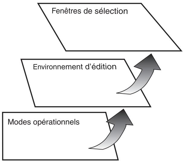 KORG PA50 - Structure de l'interface - 1
