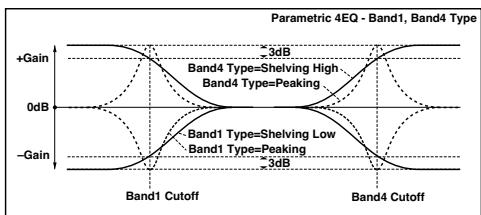 KORG PA50 - Égaliseur paramétrique stéréo à 4 bandes - 2