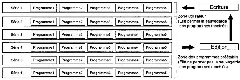 KORG A5 - Création de nouveaux programmes - 1