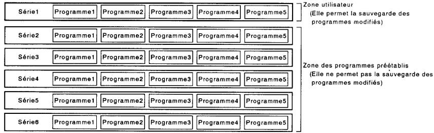 KORG A5 - Mode programmes - 1