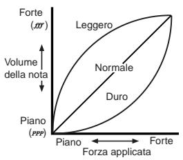 KORG C320 - Regolazione del tocco - 1