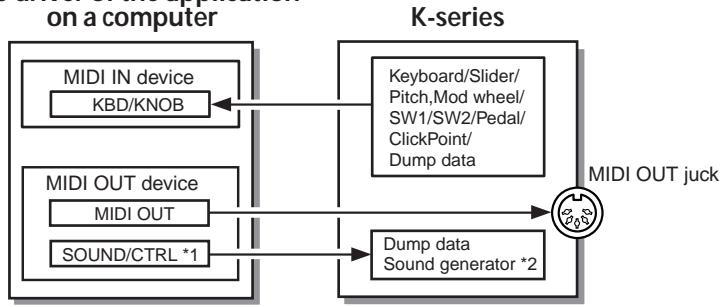 KORG K SERIES - Boutons [SW1] / [SW2] - 2
