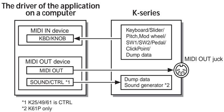 KORG K49 - About the K-Series and the driver ports - 1