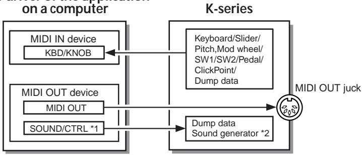 KORG K49 - Boutons [SW1] / [SW2] - 1