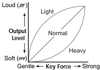 KORG K61 - Velocity curve - 2