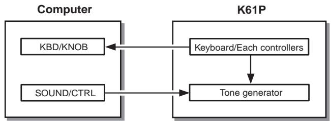 KORG K61 - Local control on - 1