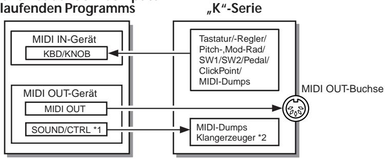 KORG K61P - Die K-Serie und die Treiber-Ports - 1