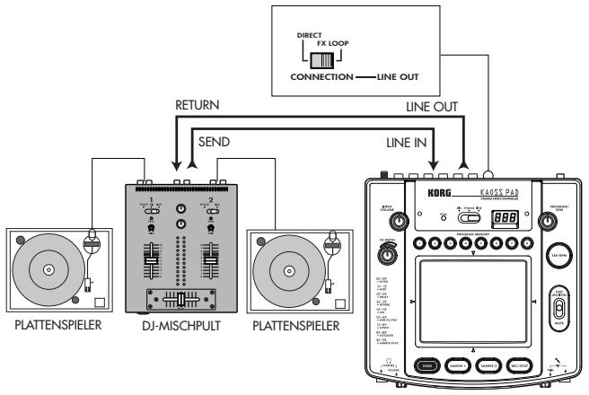 KORG KP2 - Bei Anschluss über die Buchsen Effect Send/Return - 1
