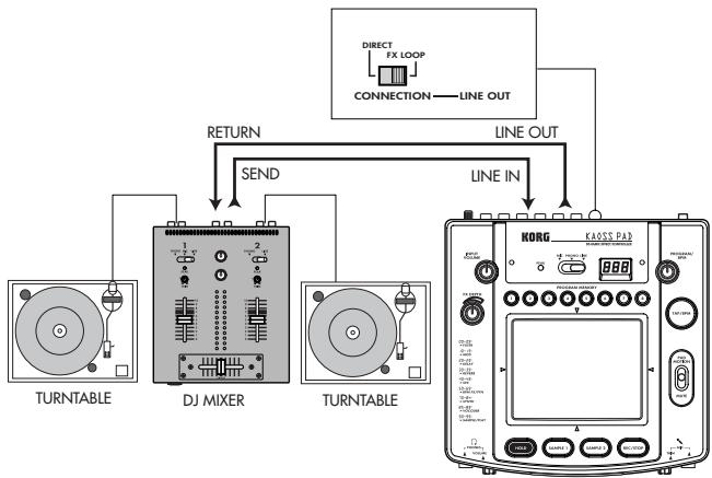KORG KP2 - When using a connection via the effect send/return jacks - 1