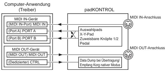 KORG PADKONTROL - Über das padKONTROL und die Treiber-Ports - 1