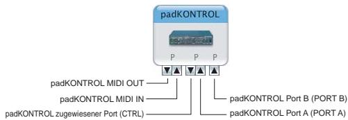 KORG PADKONTROL - Mac OS X MIDI Eingangs- und Ausgangsports - 1