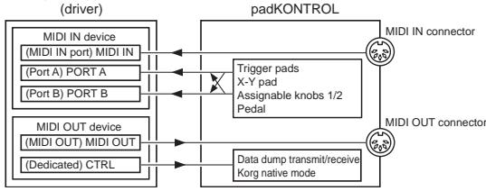 KORG PADKONTROL - About the padKONTROL and the driver ports - 1