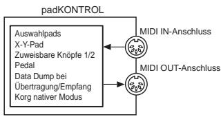 KORG PADKONTROL - WennichtmitUSBverbunden - 1
