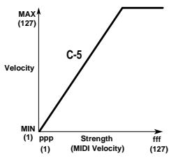KORG PADKONTROL - Velocity Curve [C-1...C-8] - 3