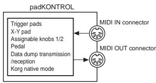 KORG PADKONTROL - When USB is not connected - 1