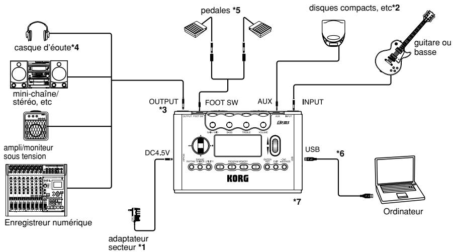 KORG PX5D - Raccordements - 1