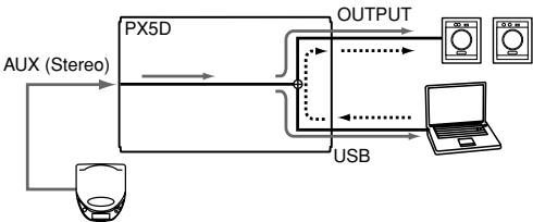 KORG PX5D - AUX>USB: USB audio interface - 2