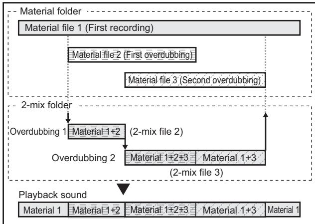 KORG SOUND ON SOUND - Internal data structure before finalizing - 1