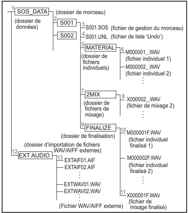KORG SOUND ON SOUND - Structure des données du SOUND on SOUND - 1