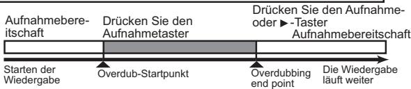 KORG SOUND ON SOUND - Überspielen, während der Song von Anfang bis Ende abgeschweit wird - 1