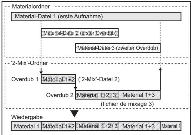 KORG SOUND ON SOUND - Interne Datenstruktur vor der Finalisierung - 1