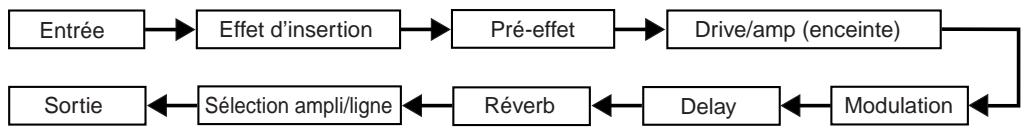 KORG AX 3000 G - PARCOURS DU SIGNAL - 1