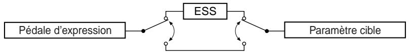 KORG AX 3000 G - Utilisation du séquenceur ESS pour contrôle un paramètre - 1