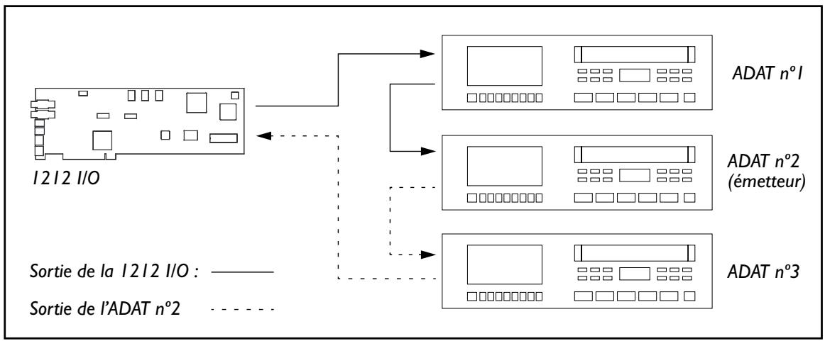 KORG 1212IO - Utilisation de la BRC Alesis: Sortie I2I2 I/O vers entrée ADAT - 1