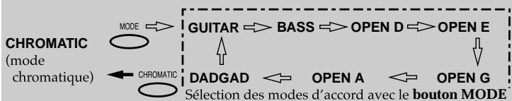 KORG DTR1000 - DTR-2000 uniquely: mode d'accord - 1