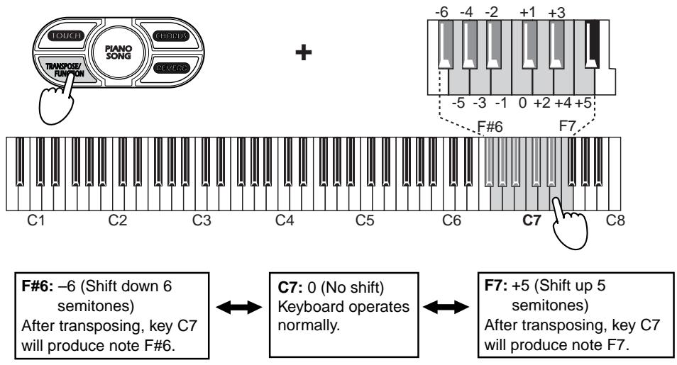 KORG NC300 - Hold down TRANSPOSE/FUNCTION and press a key from F#6 and F7 to transpose the keyboard as desired. - 1