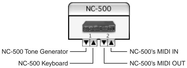 KORG NC300 - ■ Port Configuration on Mac OS X's Default MIDI Driver - 1