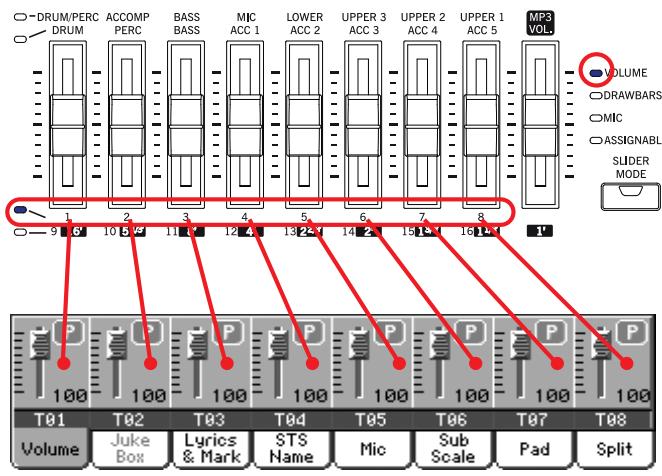 KORG PA2XPRO - Curseurs et volume des pistes - 5