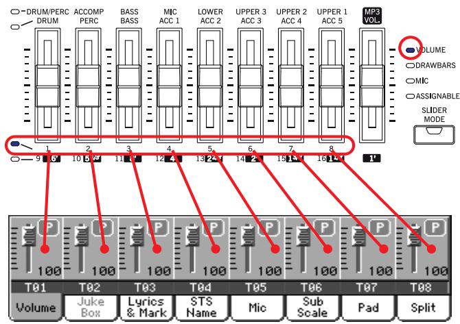 KORG PA2XPRO - Curseurs et volume des pistes - 4