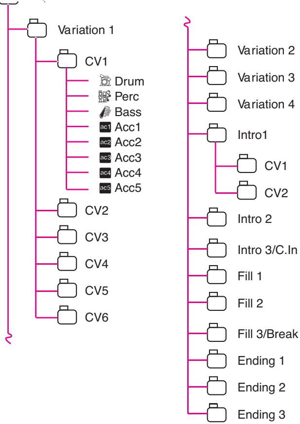 KORG PA800 - La structure du style - 1