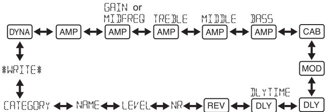 KORG PANDORA MINI - Selectionner la page d'effet à editor - 1