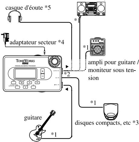 KORG PX3 - Raccordements - 1