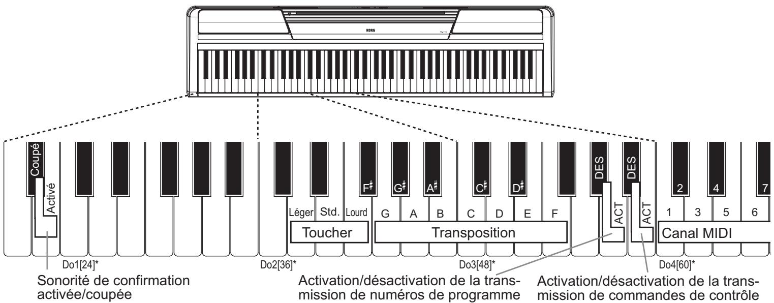 KORG SP170 - Fonctions des touches - 1