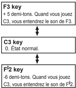 KORG SP170 - Sonorité de confirmation - 3