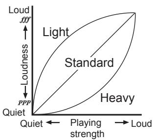 KORG SP170 - About the confirmation sound - 1