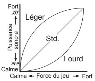 KORG SP170 - Sonorité de confirmation - 1