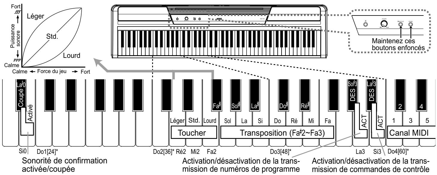 KORG SP170S - Fonctions des touches - 1