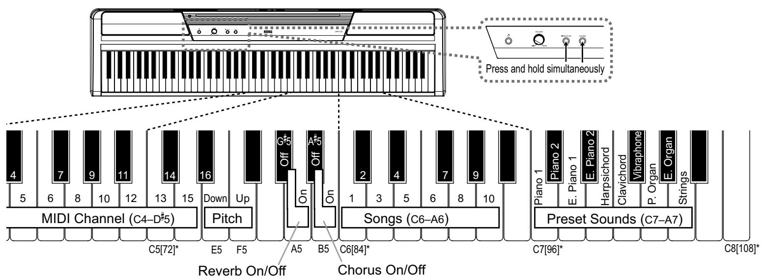 KORG SP170S - Transpose function (Shifting the key) - 2