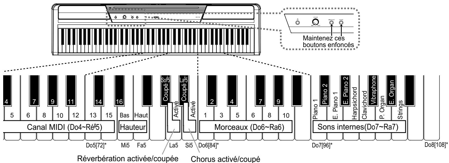 KORG SP170S - Transposition (décalage de hauteur) - 2
