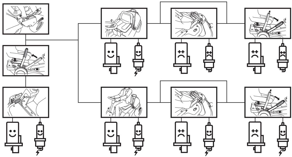 JONSERED FR 2216 FA - Contrôle du système de sécurité - 1