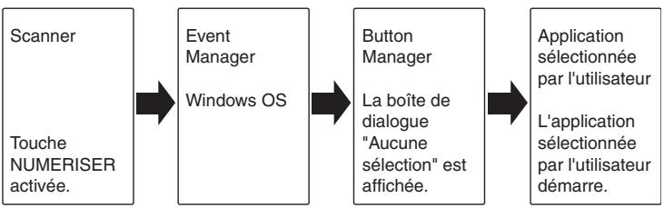 OLIVETTI D-COPIA 200D - Processus de configuration du Button Manager - 1