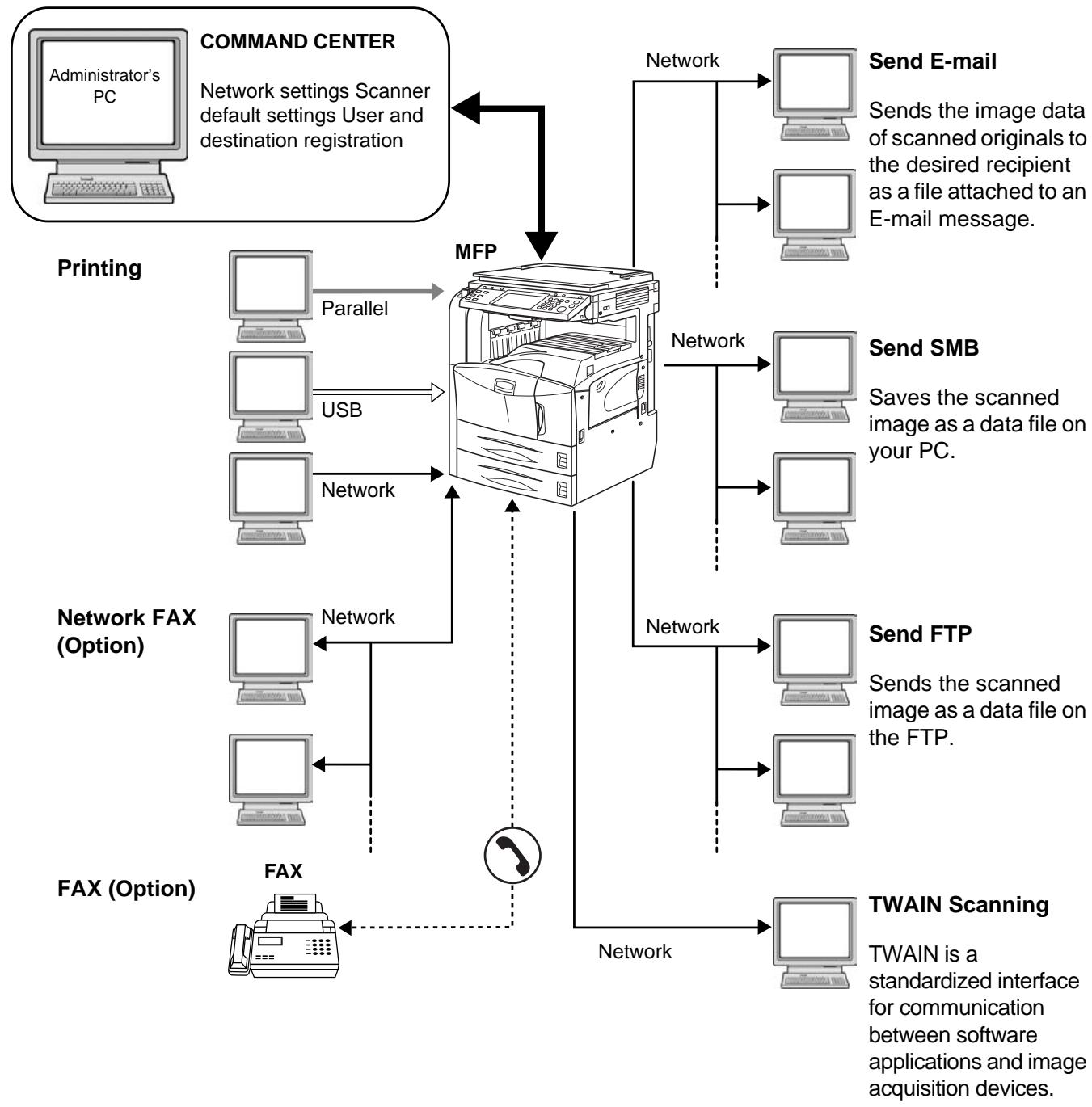 OLIVETTI D-COPIA 300MF - Connection Example - 1