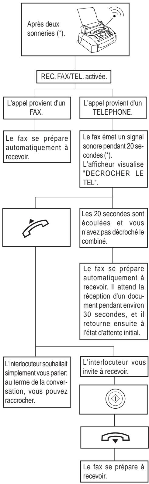 OLIVETTI JET-LAB 500 - Réception automatique avec reconnaissance du type d'expérience - 1